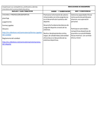 respetoporsus compañeros,profesoresydemás
miembrosde lacomunidadeducativa.
INDICADORES DE DESEMPEÑO
NUCLEO Y EJES TEMATICOS SABER - Y SABER HACER SER Y CONVIVENCIA
VOLEIBOLY PROYECCIÓN DEPORTIVA
planillaje
juzgamiento
Formasjugadas
Glosario
http://es.slideshare.net/osmirvalencia/formas-jugadas-
del-voleibol
Reglamentodel voleibol
http://es.slideshare.net/osmirvalencia/orientaciones-
del-deporte
Promueve laformaciónde valores
relacionadosconotrasasignaturas
enel desarrollode lapráctica del
deporte.
Desarrollafundamentosbásicosde
juegodel deporte atravésde las
prácticas.
Realiza desplazamientoscortos,
largos,de saltabilidadylateralidad
eficientesenel desarrollode las
prácticas deportivas.
Valoralascapacidadesfísicas
como puntode partidapara
alcanzar unasuperación
personal.
Participaenactividades
competitivasdeportivasde
acuerdoa sus posibilidades
físicasmotrices con sentido
éticoy moral.
 
