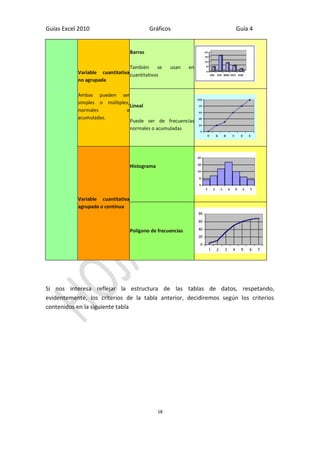 Guías Excel 2010 Gráficos Guía 4 
18 
Variable cuantitativa no agrupada Ambas pueden ser simples o múltiples, normales o acumuladas. Barras También se usan en cuantitativos Lineal Puede ser de frecuencias normales o acumuladas Variable cuantitativa agrupada o continua Histograma Polígono de frecuencias 
Si nos interesa reflejar la estructura de las tablas de datos, respetando, evidentemente, los criterios de la tabla anterior, decidiremos según los criterios contenidos en la siguiente tabla 
 