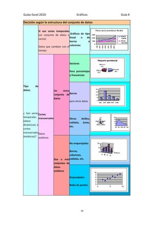 Guías Excel 2010 Gráficos Guía 4 
19 
Decisión según la estructura del conjunto de datos Tipo de datos: ¿ Son series temporales (datos dinámicos) o cortes transversales (estáticos)? Si son series temporales (un conjunto de datos o varios) Datos que cambian con el tiempo Gráficos de tipo lineal o de barras o columnas Cortes transversales Datos estáticos Un único conjunto de datos Sectores Para porcentajes y frecuencias Barras para otros datos Otros: Anillos, radiales, áreas, etc. Dos o más conjuntos de datos estáticos No emparejados Barras, columnas, radiales, etc. Emparejados Nube de puntos 
 