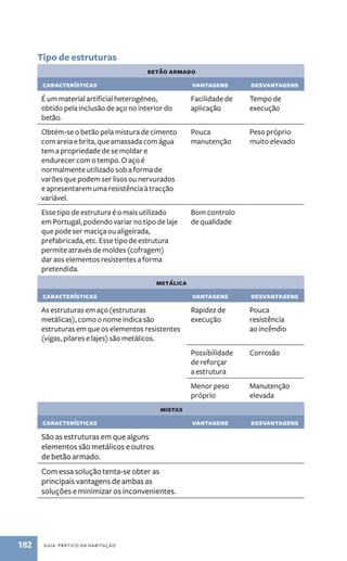 Tipo de estruturas 
182 guia prático da habitação 
betão armado 
características vantagens desvantagens 
É um material artificial heterogéneo, 
Facilidade de 
Tempo de 
obtido pela inclusão de aço no interior do 
aplicação 
execução 
betão. 
Obtém-se o betão pela mistura de cimento 
com areia e brita, que amassada com água 
tem a propriedade de se moldar e 
endurecer com o tempo. O aço é 
normalmente utilizado sob a forma de 
varões que podem ser lisos ou nervurados 
e apresentarem uma resistência à tracção 
variável. 
Pouca 
manutenção 
Peso próprio 
muito elevado 
Esse tipo de estrutura é o mais utilizado 
em Portugal, podendo variar no tipo de laje 
que pode ser maciça ou aligeirada, 
prefabricada, etc. Esse tipo de estrutura 
permite através de moldes (cofragem) 
dar aos elementos resistentes a forma 
pretendida. 
Bom controlo 
de qualidade 
metálica 
características vantagens desvantagens 
As estruturas em aço (estruturas 
Rapidez de 
Pouca 
metálicas), como o nome indica são 
execução 
resistência 
estruturas em que os elementos resistentes 
ao incêndio 
(vigas, pilares e lajes) são metálicos. 
Possibilidade 
de reforçar 
a estrutura 
Corrosão 
Menor peso 
próprio 
Manutenção 
elevada 
mistas 
características vantagens desvantagens 
São as estruturas em que alguns 
elementos são metálicos e outros 
de betão armado. 
Com essa solução tenta-se obter as 
principais vantagens de ambas as 
soluções e minimizar os inconvenientes. 
 