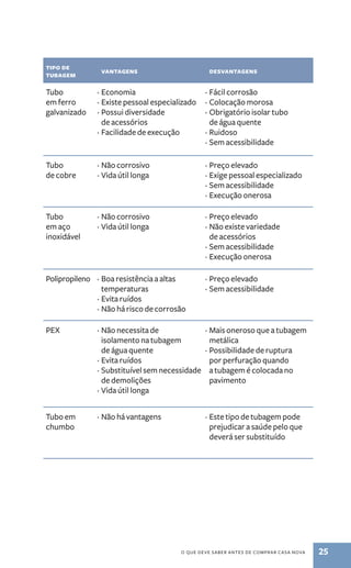 tipo de 
tubagem vantagens desvantagens 
Tubo 
em ferro 
galvanizado 
· Economia 
· Existe pessoal especializado 
· Possui diversidade 
de acessórios 
· Facilidade de execução 
· Fácil corrosão 
· Colocação morosa 
· Obrigatório isolar tubo 
de água quente 
· Ruidoso 
· Sem acessibilidade 
o que deve saber antes de comprar casa nova 25 
Tubo 
de cobre 
· Não corrosivo 
· Vida útil longa 
· Preço elevado 
· Exige pessoal especializado 
· Sem acessibilidade 
· Execução onerosa 
Tubo 
em aço 
inoxidável 
· Não corrosivo 
· Vida útil longa 
· Preço elevado 
· Não existe variedade 
de acessórios 
· Sem acessibilidade 
· Execução onerosa 
Polipropileno · Boa resistência a altas 
temperaturas 
· Evita ruídos 
· Não há risco de corrosão 
· Preço elevado 
· Sem acessibilidade 
PEX · Não necessita de 
isolamento na tubagem 
de água quente 
· Evita ruídos 
· Substituível sem necessidade 
de demolições 
· Vida útil longa 
· Mais oneroso que a tubagem 
metálica 
· Possibilidade de ruptura 
por perfuração quando 
a tubagem é colocada no 
pavimento 
Tubo em 
chumbo 
· Não há vantagens · Este tipo de tubagem pode 
prejudicar a saúde pelo que 
deverá ser substituído 
 