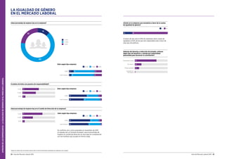 24 Guía del Mercado Laboral 2016 Guía del Mercado Laboral 2016 25
LA IGUALDAD DE GÉNERO
EN EL MERCADO LABORAL
0-10%
11-49%
+50%
0-10%
11-49%
+50%
¿Qué porcentaje de mujeres hay en tu empresa?
PyME 14 64 22
0-10% 11-49% +50%
Gran Empresa 7 69 24
Dato según tipo empresa:
¿Qué porcentaje de mujeres hay en el Comité de Dirección de tu empresa?
0-10%
11-49%
+50% 7
61
32
Se confirma, tal y como avanzaba en noviembre de 2015
un estudio de La Comisión Europea* que el porcentaje de
mujeres en comité de dirección es muy bajo en comparación
con los hombres que ocupan el mismo cargo.
¿Existe en tu empresa una normativa a favor de la cuotas
de igualdad de género?
Dato según tipo empresa:
¿Cuántos de éstos son puestos de responsabilidad?
0-10%
11-49%
+50% 9
50
41
PyME 54 35 11
Gran Empresa 45 50 5
0-10% 11-49% +50%
PyME 64 27 8
Gran Empresa 59 37 4
0-10% 11-49% +50%
Sí No
20 80
A pesar de que solo el 20% de empresas tiene cuotas de
igualdad, el 52% de las que han respondido está a favor de
este tipo de políticas.
Además del derecho a reducción de jornada, ¿ofreces
algún tipo de beneficio o ventaja por maternidad/
paternidad para favorecer la conciliación?
Flexibilidad horaria
No ofrezco
Tickets guardería
Guardería en
la empresa
13
1
66
20
Dato según tipo empresa:
OPINIÓNDELOSEMPRESARIOS-LAIGUALDADDEGÉNEROENELMERCADOLABORAL
12
65
23
*Según los datos de la Comisión menos del 4 % de los Directores Generales de empresas son mujeres.
 