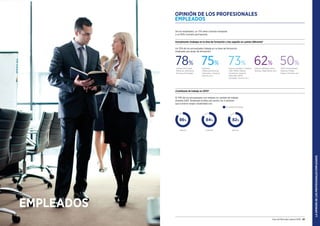 LAOPINIÓNDELOSPROFESIONALESEMPLEADOS
28 Guía del Mercado Laboral 2016 Guía del Mercado Laboral 2016 29
78% 75% 73% 62% 50%
Ciencias de la Salud
(Medicina, Enfermería,
Farmacia, Psicología)
Ingeniería
(Telecomunicaciones,
Informática, Industrial,
Química, etc.)
Ciencias Sociales y Jurídicas
(ADE, RRHH, Política,
Económicas, Derecho,
Publicidad, RRPP,
Sociología, Turismo, etc.)
Ciencias (Biología, Física,
Química, Matemáticas, etc.)
Artes y Humanidades
(Idiomas, Diseño,
Historia, Filosofía, etc.)
Actualmente ¿trabajas en tu área de formación o has seguido un camino diferente?
¿Cambiaste de trabajo en 2015?
Un 72% de los encuestados trabaja en su área de formación.
Analizado por áreas de formación:
El 74% de los encuestados con empleo no cambió de trabajo
durante 2015. Analizado el dato por sector, los 3 sectores
que tuvieron mayor estabilidad son:
86% 84%
Seguros Industrial
82%
Químico
No cambié de trabajo
De los empleados, un 17% tiene contrato temporal
y un 83% contrato permanente.
OPINIÓN DE LOS PROFESIONALES
EMPLEADOS
EMPLEADOS
 