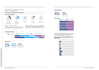 LAOPINIÓNDELOSPROFESIONALESEMPLEADOS
30 Guía del Mercado Laboral 2016 Guía del Mercado Laboral 2016 31
¿Cómo ha sido tu carrera profesional en los últimos años?
29%
Tengo más
responsabilidades
(de forma justa y
compensada)
15%
Estoy igual
(no conforme)
6%
Me han quitado
responsabilidades
31%
Tengo más
responsabilidades
(de forma injusta y
no compensada)
19%
Estoy igual
(conforme)
La tendencia es similar al año anterior.
Si analizamos el dato según el tiempo que los encuestados
llevan en su puesto de trabajo, a partir de un año los
colectivos consideran que tienen más responsabilidades de
forma injusta y no compensada. Lideran esta categoría los
que llevan más de 5 años en el puesto de trabajo con un 37%.
Dato según tipo de contrato:
A nivel de salario:
49% 51%
Me siento motivado Me siento desmotivado
Tengo más responsabilidades
(de forma justa y compensada)
Tengo más responsabilidades
(de forma injusta y no compensada)
Estoy igual
(conforme)
Estoy igual
(no conforme)
Me han quitado responsabilidades
Temporal
Permanente
16 31 21 20 13
31 18 14 532
A nivel de sensaciones:
Me siento motivado Me siento desmotivado
72 28
49 51
47 53
50 50
55 45
-24
25-34
35-44
45-54
55-66
67 33+67
La confianza en el Mercado Laboral ha hecho que un 49%
tenga una necesidad elevada de cambiar de empleo durante
2016. La cifra desciende desde 55% del año anterior.
¿Hasta qué punto consideras la posibilidad de cambiar de
trabajo en 2016?
Una amplia mayoría no ha cambiado de empleo, pero ¿cómo
se han sentido en su puesto de trabajo?
1
2
3
4
6
4
5 12
6 10
12
6
7
8
9 15
21
13
1= Sólo si cambian mucho las cosas 9= Necesidad Absoluta
A nivel de responsabilidades:
33% 50% 17%
Me han aumentado
el salario
Mi salario está igual Me han bajado el salario
Según la edad:
 