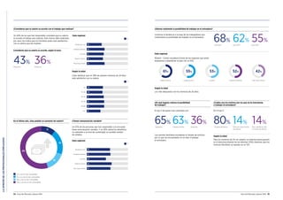 LAOPINIÓNDELOSPROFESIONALESEMPLEADOS
34 Guía del Mercado Laboral 2016 Guía del Mercado Laboral 2016 35
¿Consideras que tu salario es acorde con el trabajo que realizas?
Consideran que su salario es acorde, según el sexo:
Un 40% de los que han respondido considera que su salario
es acorde al trabajo que realizan. Este mismo dato analizado
por sexo nos indica que los hombres están más satisfechos
con su salario que las mujeres.
Dato regional
Según la edad
Cabe destacar que un 39% de jóvenes menores de 24 años
está satisfecho con su salario.
-24
25-34
35-44
45-54
39
38
41
42
55-66 42
+67 33
Sí
Sí y me lo han concedido
Sí y no me lo han concedido
No y me lo han concedido
No y no me lo han concedido
En el último año, ¿Has pedido un aumento de salario? ¿Tienes remuneración variable?
Un 57% de las personas que han respondido a la encuesta
tiene remuneración variable. Y un 92% valora los beneficios
no salariales a la hora de contemplar un posible cambio
de empleo.
¿Valoras realmente la posibilidad de trabajar en el extranjero?
Continúa la tendencia a la baja de los trabajadores que
contemplan la posibilidad de trabajar en el extranjero:
Dato regional
Madrid – Centro encabeza la lista de las regiones que están
dispuestas a abandonar el país con un 61%.
¿En qué lugares valoras la posibilidad
de trabajar?
El top 3 de países más valorados son:
¿Cuáles son los motivos por los que no te marcharías
a trabajar al extranjero?
Las razones familiares encabezan el listado de motivos
por lo que los encuestados no se irían a trabajar
al extranjero.
En el top 3:
Para los menores de 24, en cambio, su máxima preocupación
es el desconocimiento de los idiomas (33%) mientras que los
motivos familiares se quedan en un 11%.
43% 36%
Masculino Femenino
36
43
41
39
43
Andalucía–Sur
Cataluña–Noreste
Levante
Madrid–Centro
País Vasco–Norte
Sí
Sí
56
57
46
60
57
Andalucía–Sur
Cataluña–Noreste
Levante
Madrid–Centro
País Vasco–Norte
Madrid-Centro
68% 62% 55%
Guía 2014 Guía 2015 Guía 2016
61% 55%
Madrid–Centro
52%
Cataluña–Noreste
42%
País Vasco–NorteAndalucía–Sur
53%
Levante
Según la edad
Según la edad
65% 63% 36%
Inglaterra Estados Unidos Alemania
80% 14% 14%
Razones familiares Falta de conocimiento
de idiomas
Peor calidad de vida
en el país de destino
Los más dispuestos son los menores de 24 años.
19
15
11
55
Dato regional:
 