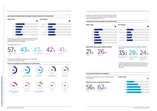 LAOPINIÓNDELOSPROFESIONALESEMPLEADOS
36 Guía del Mercado Laboral 2016 Guía del Mercado Laboral 2016 37
¿Has cambiado de Región (dentro de España) por motivos laborales en los últimos años?
Según la edad
39
31
27
23
31
-24
25-34
35-44
45-54
55-66
Sí
33
19
32
29
32
Andalucía–Sur
Cataluña–Noreste
Levante
Madrid–Centro
País Vasco–Norte
Sí
Dato regional
57% 43% 43% 42% 41%
Comunidad de Madrid Andalucía Comunidad Valenciana Cataluña País Vasco
A pesar de que el 73% de encuestados no cambió de región
dentro de España en el último año, un 70% lo haría si
encontrase un proyecto interesante.
El 97% de los encuestados cree que tiene las competencias
que demanda el Mercado Laboral.
¿Cómo has actualizado tus competencias en los últimos años?
52% 51%
Idiomas
31%
Herramientas
informáticas/Oﬁmática
26%
Conocimientos
online y 3.0
Desarrollo de
competencias personales
35%
Postgrado, Máster,
Doctorado
24% 21%
Formación académica
(Curso, Grado, Diplomatura,
Licenciatura)
9%
Otras
3%
NingunaCertiﬁcaciones
17%
Formación técnica
(Formación Profesional)
37
20
21
27
32
-24
25-34
35-44
45-54
55-66
33+67
Sí
Aumenta la seguridad en el puesto de trabajo: el porcentaje
de personas que no teme perder su puesto de trabajo en los
próximos meses pasa de 74% a 77%.
¿Temes perder tu puesto de trabajo en los próximos meses?
Según la edad Dato regional
Según el sexo, temen perder su puesto de trabajo:
Según el sexo, creen que no tienen desarrollo:
El 61% de los encuestados recomendaría su empresa a un
amigo o familiar para trabajar a pesar de que el 62% cree
que en su empresa no hay ninguna política de retención
de talento.
21% 26%
Masculino Femenino
56% 62%
Masculino Femenino
30
19
24
22
26
Andalucía–Sur
Cataluña–Noreste
Levante
Madrid–Centro
País Vasco–Norte
Sí
35% 28% 24%
Tengo un contrato de
trabajo temporal
Creo que la empresa va
a reducir el número de
trabajadores
Creo que la empresa
tiene problemas
financieros y puede
que cierre
Los motivos principales del temor a perder el puesto de
trabajo son:
¿Crees que tienes desarrollo en tu empresa?
33
50
60
63
64
-24
25-34
35-44
45-54
55-66
No
Según la edadEl 58% de los encuestados cree que no tiene desarrollo
en su empresa.
Las regiones favoritas son:
 