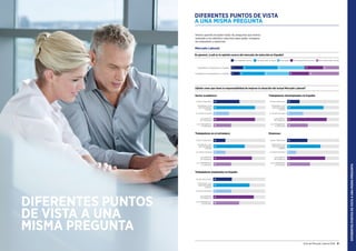 DIFERENTESPUNTOSDEVISTAAUNAMISMAPREGUNTA
50 Guía del Mercado Laboral 2016 Guía del Mercado Laboral 2016 51
DIFERENTES PUNTOS DE VISTA
A UNA MISMA PREGUNTA
Hemos querido recopilar todas las preguntas que hemos
realizado a los distintos colectivos para poder comparar
las respuestas y opiniones.
Ha mejorado mucho Ha mejorado un poco Está igual Ha empeorado un poco Ha empeorado mucho
Trabajadores empleados en España:
Trabajadores desempleados en España:
11 32 25 17 15
23 23 18 288
Mercado Laboral:
En general, ¿cuál es tu opinión acerca del mercado de selección en España?
¿Quién crees que tiene la responsabilidad de mejorar la situación del actual Mercado Laboral?
Sector Educativo
Empresas y sus
representantes
(CEOE)
La Unión Europea
Los políticos
/El Gobierno
30
80
Los trabajadores
y sindicatos 34
50
80
Sector Educativo
Empresas y sus
representantes
(CEOE)
La Unión Europea
Los políticos
/El Gobierno
23
74
Los trabajadores
y sindicatos 34
23
60
Sector Educativo
Empresas y sus
representantes
(CEOE)
La Unión Europea
Los políticos
/El Gobierno
35
78
Los trabajadores
y sindicatos 50
36
70
Sector Educativo
Empresas y sus
representantes
(CEOE)
La Unión Europea
Los políticos
/El Gobierno
31
76
Los trabajadores
y sindicatos 40
24
70
Sector Educativo
Empresas y sus
representantes
(CEOE)
La Unión Europea
Los políticos
/El Gobierno
17
73
Los trabajadores
y sindicatos 44
39
64
Sector académico:
Trabajadores en el extranjero:
Trabajadores empleados en España:
Trabajadores desempleados en España:
Empresas:
DIFERENTES PUNTOS
DE VISTA A UNA
MISMA PREGUNTA
 