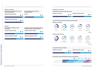DIFERENTESPUNTOSDEVISTAAUNAMISMAPREGUNTA
54 Guía del Mercado Laboral 2016 Guía del Mercado Laboral 2016 55
Trabajadores empleados en España:
Trabajadores empleados en España: Trabajadores empleados en España:
Empresas:
Trabajadores desempleados en España:
Trabajadores desempleados en España: Trabajadores desempleados en España:
Movilidad:
¿Consideras los beneficios NO salariales a la hora de
valorar un cambio de empleo?
¿Valoras realmente la posibilidad de trabajar
en el extranjero?
Te moverías a otra ciudad o región de España si surgiese la
posibilidad de trabajar en un proyecto importante?
92 8
Sí No
89 11
Sí No
¿Ofreces beneficios no financieros a la mayor
parte de tus empleados?
50 50
Sí No
55 45
Sí No
62 38
Sí No
70 30
Sí No
87 13
Sí No
Beneficios no salariales
61 39
Sí No
¿Crees que tu empresa presta atención a las políticas de retención de talento?
¿Crees que tienes desarrollo en tu empresa?
¿Cómo puntúas tu nivel de conciliación laboral-personal en tu puesto de trabajo?
Trabajadores en el extranjero:
Trabajadores empleados en España:
36% 41%
No, no
tiene ninguna
18%
Sí, tiene
formación externa
24%
Sí, tiene
políticas de aumento
de remuneración
Sí, tiene políticas de
promoción/reconocimiento
30%
Sí, tiene
formación interna
62% 21%
No, no
tiene ninguna
8%
Sí, tiene
formación externa
7%
Sí, tiene
políticas de aumento
de remuneración
Sí, tiene políticas de
promoción/reconocimiento
19%
Sí, tiene
formación interna
63 37
Sí No
Trabajadores en el extranjero: Trabajadores empleados en España:
42 58
Sí No
Muy bueno Bueno Normal Malo Muy malo
Trabajadores en el extranjero
Trabajadores empleados en España
22 31 29 13 5
27 32 18 914
Engagement con la empresa:
¿Recomendarías tu empresa actual a algún amigo o familiar?
79 21
Sí No
Trabajadores en el extranjero Trabajadores empleados en España
Otro: 4%
Otro: 4%
 