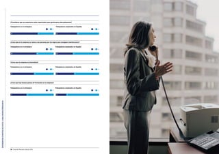 DIFERENTESPUNTOSDEVISTAAUNAMISMAPREGUNTA
56 Guía del Mercado Laboral 2016 Guía del Mercado Laboral 2016 57
Trabajadores en el extranjero: Trabajadores empleados en España:
¿Consideras que tus superiores están capacitados para gestionarte adecuadamente?
63 37
Sí No
49 51
Sí No
¿Crees que en tu empresa se valora a las personas por los logros que consiguen (meritocracia)?
¿Crees que tu empresa es innovadora?
¿Crees que hay buenos planes de formación en tu empresa?
60 40
Sí No
54 46
Sí No
37 63
Sí No
Trabajadores en el extranjero:
Trabajadores en el extranjero:
Trabajadores en el extranjero:
Trabajadores empleados en España:
Trabajadores empleados en España:
Trabajadores empleados en España:
39 61
Sí No
42 58
Sí No
24 76
Sí No
 