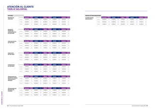 ATENCIÓNALCLIENTE
62 Guía del Mercado Laboral 2016 Guía del Mercado Laboral 2016 63
ATENCIÓN AL CLIENTE
TABLA SALARIAL
Call Center
Director/a de
Call Center
Experiencia Barcelona Var. Madrid Var. Bilbao Var. Sevilla Var. Valencia Var.
2 años 41.500 € n/a 41.500 € n/a 41.500 € n/a 35.500 € n/a 35.500 € n/a
2-5 años 43.000 € n/a 43.000 € n/a 43.000 € n/a 36.500 € n/a 36.500 € n/a
5 años 46.000 € n/a 47.500 € n/a 44.000 € n/a 40.000 € n/a 40.000 € n/a
Gerente de
Plataformas
Internas/Externas
de Call Center
Experiencia Barcelona Var. Madrid Var. Bilbao Var. Sevilla Var. Valencia Var.
2 años 27.000 € n/a 29.000 € n/a 27.500 € n/a 27.000 € n/a 27.000 € n/a
2-5 años 28.500 € n/a 31.000 € n/a 29.250 € n/a 27.000 € n/a 27.000 € n/a
5 años 31.000 € n/a 33.000 € n/a 31.500 € n/a 28.500 € n/a 28.500 € n/a
Jefe/a de Servicio
de Call Center
Experiencia Barcelona Var. Madrid Var. Bilbao Var. Sevilla Var. Valencia Var.
2 años 24.000 € n/a 25.000 € n/a 24.500 € n/a 24.500 € n/a 24.500 € n/a
2-5 años 26.000 € n/a 26.500 € n/a 25.750 € n/a 25.000 € n/a 25.000 € n/a
5 años 27.000 € n/a 27.500 € n/a 27.250 € n/a 27.000 € n/a 27.000 € n/a
Supervisor/a
de Call Center
Experiencia Barcelona Var. Madrid Var. Bilbao Var. Sevilla Var. Valencia Var.
2 años 17.000 € n/a 17.000 € n/a 17.000 € n/a 17.000 € n/a 17.000 € n/a
2-5 años 20.000 € n/a 20.000 € n/a 20.000 € n/a 20.000 € n/a 20.000 € n/a
5 años 22.000 € n/a 22.000 € n/a 21.000 € n/a 21.000 € n/a 21.000 € n/a
Coordinador/a
de Call Center
Experiencia Barcelona Var. Madrid Var. Bilbao Var. Sevilla Var. Valencia Var.
2 años 15.000 € n/a 15.000 € n/a 15.000 € n/a 15.500 € n/a 15.500 € n/a
2-5 años 16.000 € n/a 16.000 € n/a 16.000 € n/a 16.000 € n/a 16.000 € n/a
5 años 17.000 € n/a 17.000 € n/a 17.000 € n/a 17.000 € n/a 17.000 € n/a
Teleoperador/a de
Emisión de Llamadas
/Encuestador/a /
Televenta
Experiencia Barcelona Var. Madrid Var. Bilbao Var. Sevilla Var. Valencia Var.
2 años 12.500 € n/a 12.500 € n/a 12.500 € n/a 12.500 € n/a 12.500 € n/a
2-5 años 14.500 € n/a 14.500 € n/a 14.500 € n/a 14.500 € n/a 14.500 € n/a
5 años 16.000 € n/a 16.000 € n/a 16.000 € n/a 15.500 € n/a 15.500 € n/a
Teleoperador/a de
Recepción de
Llamadas
Experiencia Barcelona Var. Madrid Var. Bilbao Var. Sevilla Var. Valencia Var.
2 años 12.500 € n/a 12.500 € n/a 12.500 € n/a 12.500 € n/a 12.500 € n/a
2-5 años 14.500 € n/a 14.500 € n/a 14.500 € n/a 14.000 € n/a 14.000 € n/a
5 años 16.000 € n/a 16.000 € n/a 16.000 € n/a 15.000 € n/a 15.000 € n/a
Atención Al Cliente Especializada
Customer Service
Representative
Experiencia Barcelona Var. Madrid Var. Bilbao Var. Sevilla Var. Valencia Var.
2 años 22.000 € n/a 22.000 € n/a 21.000 € n/a 19.000 € n/a 19.000 € n/a
2-5 años 25.000 € n/a 25.000 € n/a 23.000 € n/a 21.000 € n/a 21.000 € n/a
5 años 27.000 € n/a 27.000 € n/a 25.500 € n/a 23.000 € n/a 23.000 € n/a
 