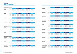 BANCA
66 Guía del Mercado Laboral 2016 Guía del Mercado Laboral 2016 67
BANCA
TABLA SALARIAL
Banca Comercial
Director/a
Territorial
Experiencia Barcelona Var. Madrid Var. Bilbao Var. Sevilla Var. Valencia Var.
2-5 años 65.000 € 30% 65.000 € 30% 60.000 € 30% 55.000 € 30% 58.000 € 30%
5 años 75.000 € 35% 75.000 € 30% 70.000 € 30% 65.000 € 30% 70.000 € 30%
Director/a
de Oficina
Experiencia Barcelona Var. Madrid Var. Bilbao Var. Sevilla Var. Valencia Var.
2-5 años 45.000 € 15% 45.000 € 15% 40.000 € 15% 35.000 € 15% 40.000 € 15%
5 años 50.000 € 30% 55.000 € 30% 50.000 € 30% 45.000 € 30% 50.000 € 30%
Gestor/a de
Empresas
Experiencia Barcelona Var. Madrid Var. Bilbao Var. Sevilla Var. Valencia Var.
2-5 años 30.000 € 10% 35.000 € 10% 28.000 € 10% 25.000 € 10% 28.000 € 10%
5 años 35.000 € 15% 40.000 € 15% 33.000 € 15% 29.000 € 15% 33.000 € 15%
Gestor/a Comercial Experiencia Barcelona Var. Madrid Var. Bilbao Var. Sevilla Var. Valencia Var.
n/a 24.000 € 10% 24.000 € 10% 22.000 € 10% 22.000 € 10% 22.000 € 10%
Banca Privada
Director/a
Banca Privada
Experiencia Barcelona Var. Madrid Var. Bilbao Var. Sevilla Var. Valencia Var.
2-5 años 85.000 € 50% 90.000 € 50% 80.000 € 50% 75.000 € 50% 80.000 € 50%
5 años 100.000 € 50% 110.000 € 50% 95.000 € 50% 85.000 € 50% 90.000 € 50%
Banquero/a
Privado/a
Experiencia Barcelona Var. Madrid Var. Bilbao Var. Sevilla Var. Valencia Var.
2-5 años 72.000 € 60% 75.000 € 60% 70.000 € 60% 68.000 € 60% 70.000 € 60%
5 años 80.000 € 60% 80.000 € 60% 75.000 € 60% 72.000 € 60% 75.000 € 60%
Banca de Inversión y Corporativa
Director/a de
Inversiones
Experiencia Barcelona Var. Madrid Var. Bilbao Var. Sevilla Var. Valencia Var.
n/a 90.000 € 40% 90.000 € 30% 80.000 € 30% 70.000 € 30% 75.000 € 30%
Analista de
Inversiones
Experiencia Barcelona Var. Madrid Var. Bilbao Var. Sevilla Var. Valencia Var.
2-5 años 40.000 € 10% 40.000 € 10% 35.000 € 10% 30.000 € 10% 35.000 € 10%
5 años 60.000 € 30% 60.000 € 30% 45.000 € 30% 45.000 € 30% 45.000 € 30%
Director/a de
Banca Corporativa
Experiencia Barcelona Var. Madrid Var. Bilbao Var. Sevilla Var. Valencia Var.
n/a 85.000 € 40% 85.000 € 40% 75.000 € 40% 70.000 € 40% 75.000 € 40%
Analista de Banca
Corporativa
Experiencia Barcelona Var. Madrid Var. Bilbao Var. Sevilla Var. Valencia Var.
2-5 años 40.000 € 20% 40.000 € 20% 35.000 € 20% 35.000 € 20% 35.000 € 20%
5 años 55.000 € 30% 55.000 € 30% 50.000 € 30% 50.000 € 30% 50.000 € 30%
Director/a de
Reestructuración
Experiencia Barcelona Var. Madrid Var. Bilbao Var. Sevilla Var. Valencia Var.
n/a 150.000 € 70% 150.000 € 70% 135.000 € 70% 130.000 € 70% 130.000 € 70%
Analista de
Reestructuración
Experiencia Barcelona Var. Madrid Var. Bilbao Var. Sevilla Var. Valencia Var.
2-5 años 45.000 € 30% 55.000 € 30% 45.000 € 30% 40.000 € 30% 45.000 € 30%
5 años 80.000 € 40% 90.000 € 40% 75.000 € 40% 70.000 € 40% 75.000 € 40%
Jefe/a de Mesa
de Contratación
Experiencia Barcelona Var. Madrid Var. Bilbao Var. Sevilla Var. Valencia Var.
n/a 65.000 € 40% 65.000 € 40% 60.000 € 40% 55.000 € 40% 60.000 € 40%
Trader Experiencia Barcelona Var. Madrid Var. Bilbao Var. Sevilla Var. Valencia Var.
2-5 años 45.000 € 30% 45.000 € 30% 40.000 € 30% 38.000 € 30% 40.000 € 30%
5 años 55.000 € 40% 55.000 € 40% 50.000 € 40% 45.000 € 40% 50.000 € 40%
Responsable de
Middle Office
Experiencia Barcelona Var. Madrid Var. Bilbao Var. Sevilla Var. Valencia Var.
n/a 50.000 € 30% 50.000 € 30% 45.000 € 30% 45.000 € 30% 45.000 € 30%
Middle Office Experiencia Barcelona Var. Madrid Var. Bilbao Var. Sevilla Var. Valencia Var.
2-5 años 30.000 € 10% 30.000 € 10% 25.000 € 10% 25.000 € 10% 25.000 € 10%
5 años 40.000 € 15% 40.000 € 15% 35.000 € 15% 35.000 € 15% 35.000 € 15%
Responsable
de Back-Office
Experiencia Barcelona Var. Madrid Var. Bilbao Var. Sevilla Var. Valencia Var.
n/a 45.000 € 30% 45.000 € 30% 40.000 € 30% 40.000 € 30% 40.000 € 30%
Gestor/a de
Back-Office
Experiencia Barcelona Var. Madrid Var. Bilbao Var. Sevilla Var. Valencia Var.
2-5 años 25.000 € 10% 25.000 € 10% 20.000 € 10% 20.000 € 10% 20.000 € 10%
5 años 35.000 € 15% 35.000 € 15% 30.000 € 15% 30.000 € 15% 30.000 € 15%
Gestor/a de Fondos
(SICAV’s. Capital
Riesgo y
Alternativos)
Experiencia Barcelona Var. Madrid Var. Bilbao Var. Sevilla Var. Valencia Var.
2-5 años 40.000 € 30% 40.000 € 30% 35.000 € 30% 33.000 € 30% 35.000 € 30%
5 años 60.000 € 50% 60.000 € 50% 50.000 € 50% 48.000 € 50% 55.000 € 50%
 