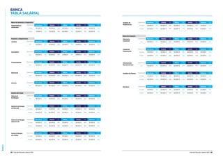 BANCA
68 Guía del Mercado Laboral 2016 Guía del Mercado Laboral 2016 69
BANCA
TABLA SALARIAL
Banca de Inversión y Corporativa
Especialista en
Sindicados
Experiencia Barcelona Var. Madrid Var. Bilbao Var. Sevilla Var. Valencia Var.
2-5 años 45.000 € 20% 45.000 € 20% 40.000 € 20% 38.000 € 20% 40.000 € 20%
5 años 70.000 € 45% 70.000 € 45% 60.000 € 45% 55.000 € 45% 60.000 € 45%
Fusiones y Adquisiciones
Analista Experiencia Barcelona Var. Madrid Var. Bilbao Var. Sevilla Var. Valencia Var.
n/a 40.000 € 30% 40.000 € 30% 35.000 € 30% 30.000 € 30% 35.000 € 30%
Gestión del riesgo
Director/a
de Riesgos
Experiencia Barcelona Var. Madrid Var. Bilbao Var. Sevilla Var. Valencia Var.
n/a 90.000 € 35% 95.000 € 35% 90.000 € 35% 85.000 € 30% 90.000 € 30%
Gestor/a de Riesgos
de Mercado
Experiencia Barcelona Var. Madrid Var. Bilbao Var. Sevilla Var. Valencia Var.
2-5 años 45.000 € 20% 45.000 € 20% 40.000 € 20% 40.000 € 20% 40.000 € 20%
5 años 60.000 € 30% 60.000 € 30% 55.000 € 30% 52.000 € 30% 55.000 € 30%
Gestor/a Riesgos
de Crédito
Experiencia Barcelona Var. Madrid Var. Bilbao Var. Sevilla Var. Valencia Var.
2-5 años 45.000 € 20% 45.000 € 20% 40.000 € 20% 40.000 € 20% 40.000 € 20%
5 años 60.000 € 30% 60.000 € 30% 55.000 € 30% 52.000 € 30% 55.000 € 30%
Analista de
Modelización
Experiencia Barcelona Var. Madrid Var. Bilbao Var. Sevilla Var. Valencia Var.
2-5 años 50.000 € 20% 50.000 € 20% 45.000 € 20% 45.000 € 20% 45.000 € 20%
5 años 62.000 € 30% 62.000 € 30% 58.000 € 30% 55.000 € 30% 55.000 € 30%
Banca de Consumo
Director/a
Comercial
Experiencia Barcelona Var. Madrid Var. Bilbao Var. Sevilla Var. Valencia Var.
n/a 60.000 € 60% 65.000 € 60% 55.000 € 60% 50.000 € 60% 55.000 € 60%
Comercial
Financiación
Experiencia Barcelona Var. Madrid Var. Bilbao Var. Sevilla Var. Valencia Var.
2-5 años 30.000 € 30% 32.000 € 30% 30.000 € 30% 28.000 € 30% 30.000 € 30%
5 años 40.000 € 40% 42.000 € 40% 36.000 € 40% 32.000 € 40% 36.000 € 40%
Director/a de
Recuperaciones
Experiencia Barcelona Var. Madrid Var. Bilbao Var. Sevilla Var. Valencia Var.
n/a 65.000 € 20% 65.000 € 20% 65.000 € 20% 65.000 € 20% 65.000 € 20%
Analista de Riesgos Experiencia Barcelona Var. Madrid Var. Bilbao Var. Sevilla Var. Valencia Var.
2-5 años 35.000 € 10% 35.000 € 10% 28.000 € 10% 28.000 € 10% 28.000 € 10%
5 años 45.000 € 15% 45.000 € 15% 42.000 € 15% 42.000 € 15% 42.000 € 15%
Recobros Experiencia Barcelona Var. Madrid Var. Bilbao Var. Sevilla Var. Valencia Var.
2-5 años 22.000 € 10% 22.000 € 10% 22.000 € 10% 22.000 € 10% 22.000 € 10%
5 años 30.000 € 10% 30.000 € 10% 30.000 € 10% 30.000 € 10% 30.000 € 10%
Asociado/a Experiencia Barcelona Var. Madrid Var. Bilbao Var. Sevilla Var. Valencia Var.
n/a 60.000 € 50% 60.000 € 50% 55.000 € 50% 50.000 € 50% 55.000 € 50%
Vicepresidente Experiencia Barcelona Var. Madrid Var. Bilbao Var. Sevilla Var. Valencia Var.
n/a 90.000 € 100% 90.000 € 100% 85.000 € 100% 80.000 € 100% 85.000 € 100%
Director/a Experiencia Barcelona Var. Madrid Var. Bilbao Var. Sevilla Var. Valencia Var.
n/a 120.000 € 150% 120.000 € 150% 110.000 € 150% 105.000 € 150% 110.000 € 150%
Socio/a Experiencia Barcelona Var. Madrid Var. Bilbao Var. Sevilla Var. Valencia Var.
n/a 180.000 € 150% 180.000 € 150% 170.000 € 150% 165.000 € 150% 170.000 € 150%
Gestor/a de Riesgos
Operacional
Experiencia Barcelona Var. Madrid Var. Bilbao Var. Sevilla Var. Valencia Var.
2-5 años 40.000 € 20% 40.000 € 20% 35.000 € 20% 35.000 € 20% 35.000 € 20%
5 años 55.000 € 30% 55.000 € 30% 50.000 € 30% 48.000 € 30% 50.000 € 30%
 