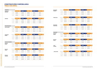 CONSTRUCCIÓNEINMOBILIARIA
72 Guía del Mercado Laboral 2016 Guía del Mercado Laboral 2016 73
CONSTRUCCIÓN E INMOBILIARIA
TABLA SALARIAL
Arquitectura
Arquitecto/a
Proyectista
Experiencia Barcelona Var. Madrid Var. Bilbao Var. Sevilla Var. Valencia Var.
2-5 años 24.000 € n/a 24.000 € n/a 22.000 € n/a 21.500 € n/a 21.500 € n/a
5-10 años 30.000 € n/a 30.000 € n/a 28.500 € n/a 27.000 € n/a 27.500 € n/a
10 años 42.000 € n/a 42.000 € n/a 40.000 € n/a 38.000 € n/a 38.000 € n/a
Delineante Experiencia Barcelona Var. Madrid Var. Bilbao Var. Sevilla Var. Valencia Var.
2-5 años 21.000 € n/a 21.000 € n/a 21.000 € n/a 20.000 € n/a 20.000 € n/a
5-10 años 26.000 € n/a 26.000 € n/a 25.000 € n/a 24.000 € n/a 25.000 € n/a
10 años 35.000 € n/a 35.000 € n/a 30.000 € n/a 30.000 € n/a 35.000 € n/a
Project Management
Project Manager Experiencia Barcelona Var. Madrid Var. Bilbao Var. Sevilla Var. Valencia Var.
2-5 años 35.000 € 10% 35.000 € 5-10% 30.000 € 10% 30.000 € 5-10% 30.000 € 5-10%
5-10 años 45.000 € 15% 45.000 € 5-10% 40.500 € 10% 40.500 € 5-10% 42.500 € 5-10%
10 años 65.000 € 15% 65.000 € 5-10% 55.500 € 10% 55.500 € 5-10% 55.000 € 5-10%
Construction
Manager
Experiencia Barcelona Var. Madrid Var. Bilbao Var. Sevilla Var. Valencia Var.
2-5 años 34.000 € 10% 37.000 € n/a 31.500 € 10% 29.000 € n/a 31.500 € n/a
5-10 años 45.000 € 15% 51.000 € 10% 41.000 € 10% 36.500 € 10% 41.500 € 10%
10 años 60.000 € 15% 67.000 € 15% 51.000 € 10% 50.000 € 15% 50.000 € 15%
Director/a
Comercial
Experiencia Barcelona Var. Madrid Var. Bilbao Var. Sevilla Var. Valencia Var.
2-5 años 32.500 € 10% 39.500 € 10% 32.500 € 10% 31.000 € 10% 32.500 € 10%
5-10 años 40.500 € 15% 50.500 € 15% 42.000 € 15% 41.000 € 15% 43.000 € 15%
10 años 50.500 € 15% 60.000 € 15% 52.500 € 15% 52.250 € 15% 53.000 € 15%
Promotora Inmobiliaria
Director/a
General
Experiencia Barcelona Var. Madrid Var. Bilbao Var. Sevilla Var. Valencia Var.
5-10 años 85.000 € 15% 85.000 € 15% 70.000 € 15% 70.000 € 15% 80.000 € 15%
10 años 100.000 € 15% 100.000 € 15% 80.000 € 15% 80.000 € 15% 90.000 € 15%
Director/a
Técnico
Experiencia Barcelona Var. Madrid Var. Bilbao Var. Sevilla Var. Valencia Var.
5-10 años 70.000 € 15% 70.000 € 15% 60.000 € 15% 60.000 € 15% 60.000 € 15%
10 años 80.000 € 15% 80.000 € 15% 70.000 € 15% 70.000 € 15% 70.000 € 15%
Responsable
Expansión
Experiencia Barcelona Var. Madrid Var. Bilbao Var. Sevilla Var. Valencia Var.
2-5 años 38.000 € 10% 38.000 € 10% 30.000 € 10% 29.000 € 10% 31.000 € 10%
5-10 años 48.000 € 15% 48.000 € 15% 40.000 € 15% 36.500 € 15% 41.000 € 15%
10 años 58.000 € 15% 58.000 € 15% 45.000 € 15% 42.000 € 15% 46.500 € 15%
Analista Suelo Experiencia Barcelona Var. Madrid Var. Bilbao Var. Sevilla Var. Valencia Var.
2-5 años 27.000 € 10% 31.000 € 10% 26.000 € n/a 22.000 € n/a 26.000 € n/a
5-10 años 33.000 € 10% 40.000 € 10% 32.000 € n/a 28.500 € n/a 31.000 € n/a
10 años 43.000 € 10% 48.000 € 10% 37.500 € n/a 32.000 € n/a 36.500 € n/a
Responsable
Promociones
Experiencia Barcelona Var. Madrid Var. Bilbao Var. Sevilla Var. Valencia Var.
2-5 años 25.000 € 10% 25.000 € 10% 22.000 € 10% 22.000 € n/a 22.000 € n/a
5-10 años 31.000 € 10% 31.000 € 10% 28.000 € 10% 28.000 € n/a 28.000 € n/a
10 años 37.500 € 10% 37.500 € 10% 34.000 € 10% 31.500 € 10% 32.000 € 10%
Constructora
Director/a
General
Experiencia Barcelona Var. Madrid Var. Bilbao Var. Sevilla Var. Valencia Var.
5-10 años 85.000 € 15% 85.000 € 15% 80.000 € 15% 83.000 € 15% 80.000 € 15%
10 años 97.500 € 15% 97.500 € 15% 90.000 € 15% 94.000 € 15% 90.000 € 15%
Director/a
Técnico
Experiencia Barcelona Var. Madrid Var. Bilbao Var. Sevilla Var. Valencia Var.
5-10 años 60.000 € 10% 60.000 € 10% 55.000 € 10% 47.000 € 10% 55.000 € 10%
10 años 70.000 € 15% 70.000 € 15% 65.000 € 15% 57.500 € 15% 60.000 € 15%
Jefe/a
de Grupo
Experiencia Barcelona Var. Madrid Var. Bilbao Var. Sevilla Var. Valencia Var.
5-10 años 50.000 € 10% 54.000 € 10% 45.000 € 15% 42.000 € 10% 48.000 € 10%
10 años 56.000 € 15% 64.000 € 15% 60.000 € 15% 52.000 € 15% 52.000 € 15%
Jefe/a de Obra Experiencia Barcelona Var. Madrid Var. Bilbao Var. Sevilla Var. Valencia Var.
2-5 años 31.500 € n/a 34.000 € n/a 28.000 € n/a 26.250 € n/a 25.000 € n/a
5-10 años 42.000 € n/a 45.000 € n/a 41.000 € n/a 36.500 € n/a 36.000 € n/a
10 años 55.000 € n/a 55.000 € n/a 45.000 € n/a 47.000 € n/a 45.000 € n/a
 