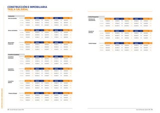 CONSTRUCCIÓNEINMOBILIARIA
74 Guía del Mercado Laboral 2016 Guía del Mercado Laboral 2016 75
CONSTRUCCIÓN E INMOBILIARIA
TABLA SALARIAL
Constructora
Jefe/a de Estudios Experiencia Barcelona Var. Madrid Var. Bilbao Var. Sevilla Var. Valencia Var.
2-5 años 33.000 € 10% 35.000 € 10% 33.000 € n/a 31.500 € n/a 30.000 € n/a
5-10 años 42.000 € 10% 45.000 € 10% 41.500 € n/a 39.500 € 10% 38.000 € 10%
10 años 51.000 € 10% 54.000 € 10% 50.000 € n/a 47.000 € 10% 45.000 € 10%
Técnico de Estudios Experiencia Barcelona Var. Madrid Var. Bilbao Var. Sevilla Var. Valencia Var.
2-5 años 29.000 € n/a 29.000 € n/a 25.500 € n/a 24.000 € n/a 23.000 € n/a
5-10 años 36.000 € n/a 36.000 € n/a 32.500 € n/a 31.250 € n/a 30.000 € n/a
10 años 41.500 € n/a 41.500 € n/a 38.500 € n/a 37.750 € n/a 36.000 € n/a
Responsable
Producción
Experiencia Barcelona Var. Madrid Var. Bilbao Var. Sevilla Var. Valencia Var.
2-5 años 29.000 € n/a 29.000 € n/a 28.000 € n/a 26.250 € n/a 28.000 € n/a
5-10 años 40.000 € n/a 41.000 € n/a 38.000 € n/a 36.500 € n/a 36.000 € n/a
10 años 47.000 € n/a 52.000 € n/a 45.000 € n/a 47.000 € n/a 45.000 € n/a
Consultora Inmobiliaria
Consultor/a
Inversiones
Experiencia Barcelona Var. Madrid Var. Bilbao Var. Sevilla Var. Valencia Var.
2-5 años 32.000 € 10% 35.000 € 10% 26.000 € 10% 24.000 € 10% 24.000 € 10%
5-10 años 43.500 € 15% 47.000 € 15% 35.500 € 10% 34.000 € 15% 33.000 € 15%
10 años 53.000 € 15% 57.500 € 15% 44.000 € 10% 41.500 € 15% 42.000 € 15%
Consultor/a
Valoraciones
Experiencia Barcelona Var. Madrid Var. Bilbao Var. Sevilla Var. Valencia Var.
2-5 años 34.000 € 10% 37.000 € 10% 29.000 € 10% 29.000 € 10% 29.000 € 10%
5-10 años 43.000 € 10% 47.500 € 10% 37.500 € 10% 36.000 € 10% 35.000 € 10%
10 años 52.000 € 15% 60.000 € 15% 43.000 € 10% 43.500 € 10% 43.000 € 15%
Consultor/a
Agencia
Experiencia Barcelona Var. Madrid Var. Bilbao Var. Sevilla Var. Valencia Var.
2-5 años 27.000 € 10% 30.500 € 10% 22.500 € 10% 23.000 € 10% 22.500 € 10%
5-10 años 35.000 € 10% 38.500 € 10% 29.500 € 10% 28.000 € 10% 28.000 € 10%
10 años 45.000 € 10% 49.000 € 10% 35.000 € 10% 35.000 € 10% 34.000 € 10%
Property Manager Experiencia Barcelona Var. Madrid Var. Bilbao Var. Sevilla Var. Valencia Var.
2-5 años 33.000 € 10% 33.000 € 10% 28.000 € 10% 28.250 € n/a 28.000 € n/a
5-10 años 42.000 € 10% 42.000 € 10% 34.500 € 10% 31.500 € 10% 34.000 € 10%
10 años 55.000 € 10% 52.000 € 10% 47.000 € 10% 44.000 € 10% 46.000 € 10%
Facility Management
Director/a de
Zona/División
Experiencia Barcelona Var. Madrid Var. Bilbao Var. Sevilla Var. Valencia Var.
2-5 años 47.000 € 15% 47.000 € 15% 45.000 € 10% 45.000 € 10% 45.000 € 10%
5-10 años 57.000 € 15% 57.000 € 15% 52.000 € 10% 55.000 € 10% 55.000 € 10%
10 años 65.000 € 15% 65.000 € 15% 60.000 € 10% 65.000 € 10% 65.000 € 10%
Gerente de
Servicios
Experiencia Barcelona Var. Madrid Var. Bilbao Var. Sevilla Var. Valencia Var.
2-5 años 40.000 € 10% 40.000 € 10% 40.000 € 10% 40.000 € 10% 40.000 € 10%
5-10 años 46.000 € 10% 46.000 € 10% 46.000 € 10% 46.000 € 10% 46.000 € 10%
10 años 52.000 € 10% 52.000 € 10% 52.000 € 10% 52.000 € 10% 52.000 € 10%
Facility Manager Experiencia Barcelona Var. Madrid Var. Bilbao Var. Sevilla Var. Valencia Var.
2-5 años 30.000 € 10% 30.000 € 10% 30.000 € 10% 30.000 € 10% 30.000 € 10%
5-10 años 36.000 € 10% 36.000 € 10% 36.000 € 10% 36.000 € 10% 36.000 € 10%
10 años 45.000 € 10% 45.000 € 10% 45.000 € 10% 45.000 € 10% 45.000 € 10%
 