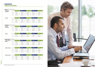 FINANZAS
80 Guía del Mercado Laboral 2016 Guía del Mercado Laboral 2016 81
FINANZAS
TABLA SALARIAL
Tesorería
Responsable
de Tesorería
Experiencia Barcelona Var. Madrid Var. Bilbao Var. Sevilla Var. Valencia Var.
2-5 años 48.500 € 20% 51.500 € 20% 45.000 € 20% 40.500 € 20% 41.000 € 20%
5-10 años 57.500 € 20% 61.000 € 20% 52.500 € 20% 45.500 € 20% 46.500 € 20%
10 años 65.500 € 20% 68.000 € 20% 57.500 € 20% 51.000 € 20% 52.500 € 20%
Tesorero/a Experiencia Barcelona Var. Madrid Var. Bilbao Var. Sevilla Var. Valencia Var.
2-5 años 28.000 € 10% 30.500 € 10% 26.000 € 10% 24.500 € 10% 24.000 € 10%
5-10 años 35.500 € 10% 37.500 € 10% 34.000 € 10% 30.500 € 10% 31.000 € 10%
10 años 44.000 € 10% 46.000 € 10% 41.500 € 10% 36.500 € 10% 36.500 € 10%
Contabilidad
Jefe/a de
Contabilidad
Experiencia Barcelona Var. Madrid Var. Bilbao Var. Sevilla Var. Valencia Var.
2-5 años 36.500 € 10% 38.500 € 10% 33.500 € 10% 31.000 € 10% 31.000 € 10%
5-10 años 45.000 € 10% 47.000 € 10% 41.000 € 10% 38.500 € 10% 38.500 € 10%
10 años 57.500 € 10% 63.000 € 10% 52.500 € 10% 46.000 € 10% 46.000 € 10%
Créditos y Cobros
Credit  Collection
Manager
Experiencia Barcelona Var. Madrid Var. Bilbao Var. Sevilla Var. Valencia Var.
2-5 años 42.000 € 15% 45.500 € 15% 36.000 € 15% 34.500 € 15% 33.500 € 15%
5-10 años 47.000 € 15% 52.000 € 15% 42.000 € 15% 38.500 € 15% 37.500 € 15%
10 años 60.500 € 15% 62.500 € 15% 52.500 € 15% 46.000 € 15% 46.000 € 15%
Analista de Riesgos Experiencia Barcelona Var. Madrid Var. Bilbao Var. Sevilla Var. Valencia Var.
2-5 años 28.000 € 10% 31.000 € 10% 25.000 € 10% 23.500 € 10% 23.500 € 10%
5-10 años 35.500 € 10% 38.500 € 10% 31.000 € 10% 28.000 € 10% 28.000 € 10%
10 años 42.000 € 10% 43.500 € 10% 34.000 € 10% 30.500 € 10% 31.000 € 10%
Gestor/a de Cobros Experiencia Barcelona Var. Madrid Var. Bilbao Var. Sevilla Var. Valencia Var.
2-5 años 26.000 € 15% 26.000 € 15% 23.000 € 15% 21.000 € 15% 20.500 € 15%
5-10 años 29.000 € 15% 31.000 € 15% 26.000 € 15% 24.500 € 15% 24.500 € 15%
10 años 31.500 € 15% 36.500 € 15% 28.500 € 15% 27.500 € 15% 27.500 € 15%
Contable Experiencia Barcelona Var. Madrid Var. Bilbao Var. Sevilla Var. Valencia Var.
2-5 años 26.000 € 10% 28.000 € 10% 22.500 € 10% 21.000 € 10% 21.000 € 10%
5 años 34.000 € 10% 36.000 € 10% 31.500 € 10% 28.000 € 10% 28.000 € 10%
 