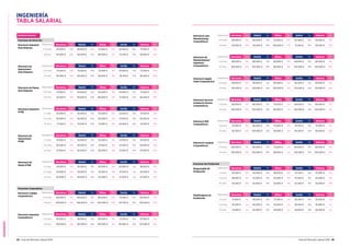 INGENIERÍA
84 Guía del Mercado Laboral 2016 Guía del Mercado Laboral 2016 85
INGENIERÍA
TABLA SALARIAL
Industria General
Funciones de Dirección
Director/a Industrial
Gran Empresa
Experiencia Barcelona Var. Madrid Var. Bilbao Var. Sevilla Var. Valencia Var.
5-10 años 87.500 € 20% 80.000 € 20% 75.000 € 10% 62.500 € 10% 77.500 € 20%
10 años 110.000 € 20% 95.000 € 20% 90.000 € 10% 73.250 € 10% 95.000 € 20%
Funciones Corporativas
Director/a Calidad
Corporativo/a
Experiencia Barcelona Var. Madrid Var. Bilbao Var. Sevilla Var. Valencia Var.
5-10 años 80.000 € 15% 80.000 € 15% 80.000 € 20% 73.500 € 10% 85.000 € 15%
10 años 100.000 € 20% 100.000 € 20% 100.000 € 20% 83.750 € 10% 105.000 € 20%
Director/a de
Operaciones
Gran Empresa
Experiencia Barcelona Var. Madrid Var. Bilbao Var. Sevilla Var. Valencia Var.
5-10 años 75.000 € 20% 75.000 € 20% 75.000 € 15% 67.500 € 10% 73.500 € 20%
10 años 90.000 € 20% 90.000 € 20% 85.000 € 15% 78.750 € 10% 85.000 € 20%
Director/a Industrial
Corporativo/a
Experiencia Barcelona Var. Madrid Var. Bilbao Var. Sevilla Var. Valencia Var.
5-10 años 95.000 € 15% 95.000 € 15% 90.000 € 15% 73.250 € 10% 97.500 € 15%
10 años 120.000 € 20% 120.000 € 20% 100.000 € 15% 84.000 € 10% 125.000 € 20%
Director/a de Planta
Gran Empresa
Experiencia Barcelona Var. Madrid Var. Bilbao Var. Sevilla Var. Valencia Var.
5-10 años 67.500 € 15% 65.000 € 20% 65.000 € 10% 63.000 € 10% 72.500 € 20%
10 años 87.500 € 20% 85.000 € 20% 80.000 € 10% 72.500 € 10% 82.500 € 20%
Director/a Industrial
PYME
Experiencia Barcelona Var. Madrid Var. Bilbao Var. Sevilla Var. Valencia Var.
2-5 años 55.000 € 15% 55.000 € 15% 55.000 € 10% 52.500 € 10% 57.500 € 20%
5-10 años 69.000 € 20% 65.000 € 20% 65.000 € 10% 57.500 € 10% 65.000 € 20%
10 años 77.500 € 20% 75.000 € 20% 72.500 € 10% 62.500 € 10% 75.000 € 20%
Director/a de
Operaciones
PYME
Experiencia Barcelona Var. Madrid Var. Bilbao Var. Sevilla Var. Valencia Var.
2-5 años 55.000 € 15% 55.000 € 15% 52.500 € 10% 47.250 € 10% 52.500 € 20%
5-10 años 60.000 € 20% 60.000 € 20% 57.500 € 10% 52.500 € 10% 60.000 € 20%
10 años 67.500 € 20% 65.000 € 20% 65.000 € 10% 57.500 € 10% 67.500 € 20%
Director/a de
Planta PYME
Experiencia Barcelona Var. Madrid Var. Bilbao Var. Sevilla Var. Valencia Var.
2-5 años 45.000 € 10% 45.000 € 15% 45.000 € 10% 42.000 € n/a 48.000 € 10%
5-10 años 54.000 € 15% 50.000 € 15% 52.500 € 10% 47.250 € n/a 55.000 € 10%
10 años 60.000 € 15% 60.000 € 15% 62.500 € 10% 52.500 € n/a 67.500 € 10%
Director/a Lean
Manufacturing
Corporativo/a
Experiencia Barcelona Var. Madrid Var. Bilbao Var. Sevilla Var. Valencia Var.
5-10 años 90.000 € 15% 90.000 € 15% 70.000 € 15% 62.500 € 10% 95.000 € 15%
10 años 110.000 € 20% 110.000 € 20% 100.000 € 15% 73.250 € 10% 110.000 € 20%
Director/a de
Mantenimiento/
Ingeniería
Corporativo/a
Experiencia Barcelona Var. Madrid Var. Bilbao Var. Sevilla Var. Valencia Var.
5-10 años 80.000 € 15% 80.000 € 15% 80.000 € 10% 84.000 € 15% 80.000 € 15%
10 años 100.000 € 20% 100.000 € 20% 90.000 € 10% 104.500 € 20% 100.000 € 20%
Director/a Supply
Chain Corporativo/a
Experiencia Barcelona Var. Madrid Var. Bilbao Var. Sevilla Var. Valencia Var.
5-10 años 90.000 € 15% 90.000 € 15% 80.000 € 15% 94.500 € 15% 90.000 € 15%
10 años 120.000 € 20% 120.000 € 20% 100.000 € 15% 125.000 € 20% 120.000 € 20%
Director/a Servicio
Asistencia Técnica
Corporativo/a
Experiencia Barcelona Var. Madrid Var. Bilbao Var. Sevilla Var. Valencia Var.
5-10 años 80.000 € 15% 80.000 € 15% 70.000 € n/a 84.000 € 15% 80.000 € 15%
10 años 100.000 € 20% 100.000 € 20% 80.000 € n/a 105.000 € 15% 100.000 € 15%
Director/a HSE
Corporativo/a
Experiencia Barcelona Var. Madrid Var. Bilbao Var. Sevilla Var. Valencia Var.
5-10 años 75.000 € 15% 80.000 € 15% 70.000 € 15% 78.750 € 15% 75.000 € 15%
10 años 92.500 € 20% 100.000 € 20% 90.000 € 15% 94.250 € 20% 90.000 € 20%
Director/a Compras
Corporativo/a
Experiencia Barcelona Var. Madrid Var. Bilbao Var. Sevilla Var. Valencia Var.
5-10 años 80.000 € 15% 80.000 € 15% 75.000 € n/a 84.000 € 15% 80.000 € 15%
10 años 100.000 € 20% 100.000 € 20% 90.000 € n/a 104.500 € 20% 100.000 € 20%
Funciones de Producción
Responsable de
Producción
Experiencia Barcelona Var. Madrid Var. Bilbao Var. Sevilla Var. Valencia Var.
2-5 años 40.500 € 10% 40.000 € 10% 38.000 € 10% 41.750 € 10% 35.000 € 10%
5-10 años 48.000 € 15% 45.000 € 10% 40.000 € 10% 47.250 € 10% 45.000 € 15%
10 años 55.500 € 20% 55.000 € 15% 50.000 € 10% 52.500 € 10% 55.000 € 20%
Planificador/a de
Producción
Experiencia Barcelona Var. Madrid Var. Bilbao Var. Sevilla Var. Valencia Var.
2-5 años 31.000 € n/a 36.500 € 10% 27.500 € n/a 26.250 € 10% 30.000 € n/a
5-10 años 35.500 € n/a 40.000 € 10% 35.000 € n/a 36.500 € 10% 35.000 € n/a
10 años 41.500 € n/a 45.000 € 10% 40.000 € n/a 42.000 € 10% 40.000 € n/a
 