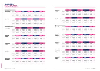 INGENIERÍA
86 Guía del Mercado Laboral 2016 Guía del Mercado Laboral 2016 87
INGENIERÍA
TABLA SALARIAL
Funciones de Producción
Jefe/a de Sección Experiencia Barcelona Var. Madrid Var. Bilbao Var. Sevilla Var. Valencia Var.
2-5 años 30.000 € n/a 36.500 € 10% 27.500 € n/a 26.250 € 10% 28.000 € n/a
5-10 años 35.000 € n/a 40.000 € 10% 35.000 € n/a 36.750 € 10% 33.000 € n/a
10 años 41.500 € n/a 45.000 € 10% 40.000 € n/a 42.000 € 10% 38.000 € n/a
Ingeniero/a de
Producto
Experiencia Barcelona Var. Madrid Var. Bilbao Var. Sevilla Var. Valencia Var.
2-5 años 33.500 € n/a 36.500 € n/a 30.000 € n/a 24.750 € n/a 29.500 € n/a
5-10 años 40.000 € n/a 40.000 € n/a 35.000 € n/a 33.000 € n/a 33.500 € n/a
10 años 46.000 € n/a 43.500 € n/a 45.000 € n/a 40.250 € n/a 36.500 € n/a
Ingeniero/a de
Diseño/Proyectista
Experiencia Barcelona Var. Madrid Var. Bilbao Var. Sevilla Var. Valencia Var.
2-5 años 30.500 € n/a 31.500 € n/a 30.000 € n/a 29.000 € n/a 28.000 € n/a
5-10 años 36.500 € n/a 35.000 € n/a 35.000 € n/a 34.500 € n/a 33.000 € n/a
10 años 41.500 € n/a 40.000 € n/a 37.500 € n/a 37.750 € n/a 36.000 € n/a
Jefe/a de
Proyectos I+D
Experiencia Barcelona Var. Madrid Var. Bilbao Var. Sevilla Var. Valencia Var.
2-5 años 38.000 € 10% 38.500 € 10% 35.000 € 10% 31.500 € 10% 36.000 € 10%
5-10 años 46.500 € 10% 45.000 € 10% 45.000 € 10% 36.750 € 10% 45.000 € 10%
10 años 55.000 € 15% 55.000 € 15% 55.000 € 10% 47.000 € 15% 55.000 € 15%
Ingeniero/a de
Proyectos I+D
Experiencia Barcelona Var. Madrid Var. Bilbao Var. Sevilla Var. Valencia Var.
2-5 años 32.000 € n/a 31.500 € n/a 30.000 € n/a 29.250 € n/a 30.000 € n/a
5-10 años 37.000 € n/a 35.000 € n/a 35.000 € n/a 33.500 € n/a 35.000 € n/a
10 años 42.000 € n/a 40.000 € n/a 45.000 € n/a 39.500 € n/a 40.000 € n/a
Responsable de
Desarrollo de
Producto
Experiencia Barcelona Var. Madrid Var. Bilbao Var. Sevilla Var. Valencia Var.
2-5 años 38.000 € 10% 39.000 € 10% 35.000 € 10% 31.500 € 10% 36.000 € 10%
5-10 años 45.000 € 10% 45.000 € 10% 45.000 € 10% 36.750 € 10% 45.000 € 10%
10 años 55.000 € 15% 55.000 € 15% 52.500 € 10% 44.000 € 15% 55.000 € 15%
Ingeniero/a de
Producto
Experiencia Barcelona Var. Madrid Var. Bilbao Var. Sevilla Var. Valencia Var.
2-5 años 28.000 € n/a 31.500 € 10% 30.000 € n/a 29.250 € n/a 28.000 € n/a
5-10 años 33.000 € n/a 34.000 € 10% 35.000 € n/a 34.500 € n/a 33.000 € n/a
10 años 39.000 € n/a 38.000 € 10% 39.500 € n/a 39.750 € n/a 38.000 € n/a
Director/a de
Proyectos
Experiencia Barcelona Var. Madrid Var. Bilbao Var. Sevilla Var. Valencia Var.
2-5 años 40.500 € 10% 36.500 € 10% 38.000 € 10% 39.750 € 10% 40.000 € 10%
5-10 años 50.500 € 10% 40.000 € 10% 47.500 € 10% 47.250 € 10% 50.000 € 10%
10 años 60.000 € 10% 45.000 € 10% 57.500 € 10% 57.500 € 10% 60.000 € 10%
Responsable de
Proyectos
Experiencia Barcelona Var. Madrid Var. Bilbao Var. Sevilla Var. Valencia Var.
2-5 años 37.000 € 10% 39.000 € 10% 35.000 € 10% 37.750 € 10% 36.000 € 10%
5-10 años 47.500 € 10% 47.500 € 10% 45.000 € 10% 47.250 € 10% 45.000 € 10%
10 años 55.500 € 15% 55.000 € 15% 50.000 € 10% 54.250 € 10% 52.000 € 10%
Ingeniero/a de
Proyectos
Experiencia Barcelona Var. Madrid Var. Bilbao Var. Sevilla Var. Valencia Var.
2-5 años 33.000 € n/a 36.500 € 10% 32.500 € 10% 29.400 € n/a 33.000 € n/a
5-10 años 38.500 € n/a 40.000 € 10% 37.500 € 10% 34.500 € n/a 38.000 € n/a
10 años 43.500 € n/a 43.500 € 10% 42.000 € 10% 37.750 € n/a 42.000 € n/a
Responsable de
Oficina Técnica
Experiencia Barcelona Var. Madrid Var. Bilbao Var. Sevilla Var. Valencia Var.
2-5 años 40.000 € 10% 41.500 € 10% 37.500 € 10% 33.500 € 10% 32.000 € 10%
5-10 años 45.000 € 10% 46.500 € 10% 42.500 € 10% 36.750 € 10% 38.000 € 10%
10 años 55.000 € 10% 55.000 € 15% 52.500 € 10% 44.000 € 10% 45.000 € 10%
Ingeniero/a
de Producción
Experiencia Barcelona Var. Madrid Var. Bilbao Var. Sevilla Var. Valencia Var.
2-5 años 30.500 € n/a 36.500 € 10% 28.000 € n/a 26.250 € 10% 25.000 € n/a
5-10 años 35.000 € n/a 40.000 € 10% 35.000 € n/a 36.750 € 10% 30.000 € n/a
10 años 40.000 € n/a 43.500 € 10% 40.000 € n/a 42.000 € 10% 35.000 € n/a
Ingeniería/Oficina Técnica
Responsable de
Ingeniería
Experiencia Barcelona Var. Madrid Var. Bilbao Var. Sevilla Var. Valencia Var.
2-5 años 42.500 € 10% 42.500 € 10% 40.000 € 10% 33.500 € 10% 41.500 € 10%
5-10 años 53.000 € 10% 50.000 € 10% 45.000 € 10% 42.000 € 10% 50.000 € 10%
10 años 65.000 € 10% 60.000 € 15% 60.000 € 15% 50.250 € 10% 60.000 € 10%
I+D
Manager I+D Experiencia Barcelona Var. Madrid Var. Bilbao Var. Sevilla Var. Valencia Var.
2-5 años 55.500 € 15% 50.000 € 15% 45.000 € 10% 37.500 € 15% 36.000 € 15%
5-10 años 65.000 € 15% 60.000 € 15% 55.000 € 10% 47.250 € 15% 45.000 € 15%
10 años 75.000 € 15% 70.000 € 15% 70.000 € 10% 57.500 € 15% 55.000 € 15%
 
