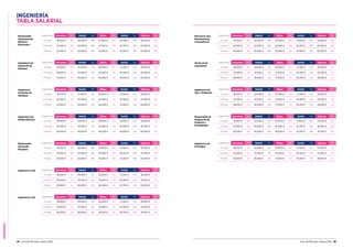 INGENIERÍA
88 Guía del Mercado Laboral 2016 Guía del Mercado Laboral 2016 89
INGENIERÍA
TABLA SALARIAL
Ingeniero/a CAD Experiencia Barcelona Var. Madrid Var. Bilbao Var. Sevilla Var. Valencia Var.
2-5 años 28.000 € n/a 29.000 € n/a 28.000 € n/a 27.250 € n/a 28.500 € n/a
5-10 años 35.500 € n/a 33.500 € n/a 35.000 € n/a 33.500 € n/a 33.500 € n/a
10 años 38.500 € n/a 38.000 € n/a 40.000 € n/a 37.750 € n/a 40.000 € n/a
Ingeniero/a CAE Experiencia Barcelona Var. Madrid Var. Bilbao Var. Sevilla Var. Valencia Var.
2-5 años 28.000 € n/a 29.000 € n/a 26.000 € n/a 27.250 € n/a 26.000 € n/a
5-10 años 34.000 € n/a 33.500 € n/a 33.000 € n/a 34.500 € n/a 33.500 € n/a
10 años 38.500 € n/a 38.000 € n/a 38.500 € n/a 39.750 € n/a 39.500 € n/a
Técnico/a de
Laboratorio
Experiencia Barcelona Var. Madrid Var. Bilbao Var. Sevilla Var. Valencia Var.
2-5 años 26.000 € n/a 29.000 € n/a 26.000 € n/a 27.250 € n/a 26.000 € n/a
5-10 años 33.000 € n/a 33.500 € n/a 32.500 € n/a 34.500 € n/a 33.000 € n/a
10 años 38.000 € n/a 38.000 € n/a 37.500 € n/a 36.750 € n/a 38.000 € n/a
Ingeniero/a de
Test y Validación
Experiencia Barcelona Var. Madrid Var. Bilbao Var. Sevilla Var. Valencia Var.
2-5 años 28.000 € n/a 29.000 € n/a 25.500 € n/a 27.250 € n/a 26.500 € n/a
5-10 años 35.500 € n/a 33.500 € n/a 33.000 € n/a 34.500 € n/a 33.000 € n/a
10 años 38.500 € n/a 38.000 € n/a 37.500 € n/a 36.750 € n/a 39.500 € n/a
Responsable de
Integración de
Producto y
Prototipados
Experiencia Barcelona Var. Madrid Var. Bilbao Var. Sevilla Var. Valencia Var.
2-5 años 35.500 € 10% 35.500 € 10% 35.000 € 10% 31.500 € 10% 34.500 € 10%
5-10 años 40.500 € 10% 40.000 € 10% 40.000 € 10% 36.750 € 10% 38.500 € 10%
10 años 45.500 € 15% 45.000 € 15% 45.000 € 10% 47.250 € 15% 41.500 € 15%
Ingeniero/a de
Prototipos
Experiencia Barcelona Var. Madrid Var. Bilbao Var. Sevilla Var. Valencia Var.
2-5 años 28.000 € n/a 29.000 € n/a 26.000 € n/a 27.250 € n/a 27.000 € n/a
5-10 años 33.000 € n/a 33.500 € n/a 33.000 € n/a 34.500 € n/a 34.500 € n/a
10 años 38.000 € n/a 38.000 € n/a 37.500 € n/a 39.750 € n/a 39.500 € n/a
Ingeniero/a de
Desarrollo de
Software
Experiencia Barcelona Var. Madrid Var. Bilbao Var. Sevilla Var. Valencia Var.
2-5 años 30.500 € n/a 31.500 € n/a 28.000 € n/a 27.250 € n/a 28.000 € n/a
5-10 años 36.000 € n/a 35.500 € n/a 35.000 € n/a 34.500 € n/a 35.000 € n/a
10 años 41.000 € n/a 40.000 € n/a 40.000 € n/a 42.000 € n/a 40.000 € n/a
Ingeniero/a
de Diseño de
Hardware
Experiencia Barcelona Var. Madrid Var. Bilbao Var. Sevilla Var. Valencia Var.
2-5 años 30.500 € n/a 31.500 € n/a 28.000 € n/a 27.250 € n/a 28.000 € n/a
5-10 años 36.000 € n/a 35.500 € n/a 35.000 € n/a 33.500 € n/a 35.000 € n/a
10 años 41.000 € n/a 40.000 € n/a 40.000 € n/a 41.500 € n/a 40.000 € n/a
Ingeniero/a de
Diseño Eléctrico
Experiencia Barcelona Var. Madrid Var. Bilbao Var. Sevilla Var. Valencia Var.
2-5 años 30.000 € n/a 29.000 € n/a 28.000 € n/a 29.250 € n/a 28.000 € n/a
5-10 años 35.000 € n/a 35.000 € n/a 35.000 € n/a 34.500 € n/a 35.500 € n/a
10 años 40.000 € n/a 40.000 € n/a 40.000 € n/a 42.000 € n/a 40.000 € n/a
Responsable
Desarrollo
Mecánico
Experiencia Barcelona Var. Madrid Var. Bilbao Var. Sevilla Var. Valencia Var.
2-5 años 35.000 € 10% 38.000 € 10% 35.000 € 10% 31.500 € 10% 35.500 € 10%
5-10 años 45.000 € 10% 45.000 € 10% 45.000 € 10% 36.750 € 10% 43.500 € 10%
10 años 55.000 € 15% 55.000 € 15% 55.000 € 10% 47.250 € 15% 55.000 € 15%
Responsable
Departamento
Eléctrico-
Electrónico
Experiencia Barcelona Var. Madrid Var. Bilbao Var. Sevilla Var. Valencia Var.
2-5 años 38.500 € 10% 38.000 € 10% 35.000 € 10% 33.500 € 10% 36.000 € 10%
5-10 años 47.500 € 10% 45.000 € 10% 41.500 € 10% 36.750 € 10% 42.000 € 10%
10 años 55.500 € 15% 55.000 € 15% 52.500 € 10% 47.250 € 15% 55.000 € 15%
Director/a Lean
Manufacturing
Corporativo/a
Experiencia Barcelona Var. Madrid Var. Bilbao Var. Sevilla Var. Valencia Var.
2-5 años 35.500 € 10% 35.500 € 10% 35.000 € 10% 31.500 € 10% 35.000 € 10%
5-10 años 40.500 € 10% 42.500 € 10% 40.000 € 10% 36.250 € 10% 40.000 € 10%
10 años 50.000 € 15% 50,000 € 15% 50.000 € 10% 47.250 € 15% 50.000 € 15%
 