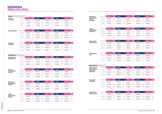 INGENIERÍA
90 Guía del Mercado Laboral 2016 Guía del Mercado Laboral 2016 91
INGENIERÍA
TABLA SALARIAL
Calidad
Director/a
de Calidad
Experiencia Barcelona Var. Madrid Var. Bilbao Var. Sevilla Var. Valencia Var.
2-5 años 44.000 € 10% 42.500 € 10% 40.000 € 10% 39.750 € 10% 38.000 € 10%
5-10 años 55.000 € 10% 52.500 € 15% 51.500 € 10% 43.000 € 10% 42.500 € 10%
10 años 67.500 € 10% 65.000 € 15% 65.000 € 10% 47.250 € 10% 47.000 € 10%
Mantenimiento
Responsable de
Mantenimiento
Experiencia Barcelona Var. Madrid Var. Bilbao Var. Sevilla Var. Valencia Var.
2-5 años 42.500 € 15% 42.500 € 10% 40.000 € 10% 39.750 € 15% 41.000 € 15%
5-10 años 50.000 € 15% 50.000 € 15% 50.000 € 10% 47.250 € 15% 50.000 € 15%
10 años 60.000 € 20% 55.000 € 15% 60.000 € 10% 57.000 € 20% 60.000 € 20%
Jefe/a de Calidad Experiencia Barcelona Var. Madrid Var. Bilbao Var. Sevilla Var. Valencia Var.
2-5 años 40.000 € 10% 40.000 € 10% 35.000 € 10% 31.000 € 10% 34.500 € 10%
5-10 años 47.500 € 10% 45.000 € 10% 42.500 € 10% 36.750 € 10% 39.000 € 10%
10 años 51.500 € 10% 51.500 € 15% 50.000 € 15% 43.500 € 15% 46.000 € 15%
Ingeniero/a
de Calidad
Experiencia Barcelona Var. Madrid Var. Bilbao Var. Sevilla Var. Valencia Var.
2-5 años 35.500 € n/a 35.500 € n/a 31.500 € n/a 31.500 € n/a 30.500 € n/a
5-10 años 40.000 € n/a 40.000 € n/a 35.000 € n/a 36.750 € n/a 35.500 € n/a
10 años 45.500 € n/a 45.000 € n/a 45.000 € n/a 44.000 € n/a 42.500 € n/a
Jefe/a de
Mantenimiento
Mecánico
Experiencia Barcelona Var. Madrid Var. Bilbao Var. Sevilla Var. Valencia Var.
2-5 años 35.000 € n/a 35.500 € 10% 35.000 € n/a 36.750 € n/a 35.500 € n/a
5-10 años 40.000 € n/a 40.000 € 10% 40.000 € n/a 42.000 € n/a 40.500 € n/a
10 años 45.500 € n/a 45.000 € 10% 45.000 € n/a 47.250 € n/a 46.000 € n/a
Técnico/a de
Mantenimiento
Mecánico
Experiencia Barcelona Var. Madrid Var. Bilbao Var. Sevilla Var. Valencia Var.
2-5 años 30.000 € n/a 33.000 € 10% 30.500 € n/a 26.250 € n/a 25.000 € n/a
5-10 años 35.500 € n/a 38.000 € 10% 35.000 € n/a 31.500 € n/a 30.000 € n/a
10 años 39.000 € n/a 40.000 € 10% 40.000 € n/a 38.500 € n/a 37.500 € n/a
Jefe de
Mantenimiento
Eléctrico
Experiencia Barcelona Var. Madrid Var. Bilbao Var. Sevilla Var. Valencia Var.
2-5 años 35.000 € n/a 35.500 € 10% 35.000 € n/a 31.500 € n/a 35.500 € n/a
5-10 años 40.000 € n/a 40.000 € 10% 40.000 € n/a 37.500 € n/a 40.500 € n/a
10 años 45.000 € n/a 45.000 € 10% 45.000 € n/a 43.500 € n/a 46.000 € n/a
Técnico/a de
Mantenimiento
Eléctrico -
Electrónico
Experiencia Barcelona Var. Madrid Var. Bilbao Var. Sevilla Var. Valencia Var.
2-5 años 32.000 € n/a 32.500 € 10% 30.500 € n/a 28.250 € n/a 27.000 € n/a
5-10 años 36.000 € n/a 36.500 € 10% 35.000 € n/a 33.500 € n/a 32.000 € n/a
10 años 40.000 € n/a 40.000 € 10% 40.000 € n/a 41.750 € n/a 40.000 € n/a
Jefe/a de
Mantenimiento
Electrónico
Experiencia Barcelona Var. Madrid Var. Bilbao Var. Sevilla Var. Valencia Var.
2-5 años 37.000 € n/a 35.500 € 10% 37.500 € n/a 36.750 € n/a 36.000 € n/a
5-10 años 45.000 € n/a 42.500 € 10% 45.000 € n/a 41.750 € n/a 42.000 € n/a
10 años 48.000 € n/a 48.500 € 10% 48.500 € n/a 47.250 € n/a 46.000 € n/a
Ingeniero/a de
Automatización
Experiencia Barcelona Var. Madrid Var. Bilbao Var. Sevilla Var. Valencia Var.
2-5 años 30.000 € n/a 31.500 € n/a 30.000 € n/a 30.250 € n/a 29.000 € n/a
5-10 años 35.500 € n/a 35.500 € n/a 35.000 € n/a 36.750 € n/a 35.000 € n/a
10 años 39.000 € n/a 39.000 € n/a 38.500 € n/a 39.750 € n/a 39.500 € n/a
Programador/a
PLC’s
Experiencia Barcelona Var. Madrid Var. Bilbao Var. Sevilla Var. Valencia Var.
2-5 años 28.000 € n/a 29.000 € n/a 28.000 € n/a 26.250 € n/a 28.500 € n/a
5-10 años 33.000 € n/a 33.000 € n/a 33.000 € n/a 31.250 € n/a 32.000 € n/a
10 años 37.000 € n/a 37.000 € n/a 36.000 € n/a 37.750 € n/a 37.500 € n/a
Responsable
de Procesos
Experiencia Barcelona Var. Madrid Var. Bilbao Var. Sevilla Var. Valencia Var.
2-5 años 35.000 € 10% 35.500 € 10% 35.000 € 10% 26.000 € 10% 39.000 € 10%
5-10 años 40.000 € 10% 40.000 € 10% 40.000 € 10% 31.500 € 10% 46.000 € 10%
10 años 46.500 € 10% 45.000 € 15% 45.000 € 10% 44.000 € 10% 55.000 € 10%
Ingeniero/a de
Mejora Continua
Experiencia Barcelona Var. Madrid Var. Bilbao Var. Sevilla Var. Valencia Var.
2-5 años 34.000 € 10% 33.500 € 10% 33.000 € 10% 26.250 € 10% 35.500 € 10%
5-10 años 37.500 € 10% 38.000 € 10% 36.000 € 10% 31.500 € 10% 40.000 € 10%
10 años 42.500 € 10% 42.500 € 15% 42.000 € 10% 43.500 € 10% 45.000 € 10%
Mejora Continua
Responsable de
Mejora Continua
(Operational
Excellence)
Experiencia Barcelona Var. Madrid Var. Bilbao Var. Sevilla Var. Valencia Var.
2-5 años 41.000 € 10% 41.000 € 10% 40.000 € 10% 36.750 € 10% 41.000 € 10%
5-10 años 50.000 € 15% 50.000 € 15% 48.000 € 15% 44.000 € 15% 50.000 € 15%
10 años 65.000 € 20% 65.000 € 20% 65.000 € 20% 52.500 € 20% 65.000 € 20%
 