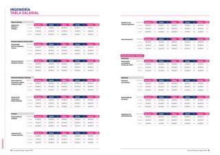 INGENIERÍA
92 Guía del Mercado Laboral 2016 Guía del Mercado Laboral 2016 93
INGENIERÍA
TABLA SALARIAL
Servicio Asistencia Técnica (SAT)
Responsable
Servicio Asistencia
Técnica
Experiencia Barcelona Var. Madrid Var. Bilbao Var. Sevilla Var. Valencia Var.
2-5 años 35.500 € 10% 35.500 € 10% 35.000 € 10% 31.500 € 10% 35.000 € 10%
5-10 años 45.000 € 15% 45.000 € 15% 40.000 € 10% 36.500 € 15% 42.000 € 15%
10 años 55.000 € 15% 55.000 € 15% 52.500 € 10% 47.250 € 15% 50.000 € 15%
Prevención Riesgos Laborales
Responsable de
Prevención y Medio
Ambiente (HSE)
Experiencia Barcelona Var. Madrid Var. Bilbao Var. Sevilla Var. Valencia Var.
2-5 años 38.500 € 10% 38.500 € 10% 35.000 € 10% 29.000 € 10% 29.000 € 10%
5-10 años 43.000 € 10% 43.000 € 10% 40.000 € 10% 36.750 € 10% 35.000 € 10%
10 años 52.000 € 15% 52.000 € 15% 50.000 € 10% 47.250 € 15% 45.000 € 15%
Compras
Responsable de
Compras
Experiencia Barcelona Var. Madrid Var. Bilbao Var. Sevilla Var. Valencia Var.
2-5 años 47.500 € 15% 45.000 € 10% 38.000 € 10% 36.500 € 15% 38.500 € 15%
5-10 años 53.000 € 20% 50.000 € 20% 45.000 € 10% 42.000 € 20% 45.000 € 20%
10 años 60.000 € 20% 60.000 € 20% 60.000 € 15% 47.250 € 20% 55.000 € 20%
Mejora Continua
Ingeniero/a
Métodos y
Tiempos
Experiencia Barcelona Var. Madrid Var. Bilbao Var. Sevilla Var. Valencia Var.
2-5 años 30.500 € n/a 31.500 € 10% 30.000 € n/a 26.250 € n/a 31.500 € n/a
5-10 años 33.000 € n/a 35.500 € 10% 33.000 € n/a 31.500 € n/a 35.000 € n/a
10 años 36.000 € n/a 40.000 € 15% 36.000 € n/a 37.750 € n/a 41.500 € n/a
Ingeniero/a de
Compras Directas
Experiencia Barcelona Var. Madrid Var. Bilbao Var. Sevilla Var. Valencia Var.
2-5 años 32.000 € 10% 35.500 € 10% 30.000 € n/a 31.500 € 10% 30.000 € 10%
5-10 años 37.500 € 10% 40.000 € 10% 35.000 € n/a 37.750 € 10% 37,000 € 10%
10 años 42.500 € 10% 45.000 € 10% 40.000 € n/a 43.500 € 10% 43.000 € 10%
Ingeniero/a de
Compras Indirectas
Experiencia Barcelona Var. Madrid Var. Bilbao Var. Sevilla Var. Valencia Var.
2-5 años 30.000 € 10% 35.500 € 10% 30.000 € n/a 31.500 € 10% 30.000 € 10%
5-10 años 35.000 € 10% 40.000 € 10% 35.000 € n/a 36.750 € 10% 36.500 € 10%
10 años 40.000 € 10% 45.000 € 10% 40.000 € n/a 41.750 € 10% 42.000 € 10%
Aprovisionador/a Experiencia Barcelona Var. Madrid Var. Bilbao Var. Sevilla Var. Valencia Var.
2-5 años 28.000 € n/a 29.000 € 10% 28.000 € n/a 29.000 € n/a 29.000 € n/a
5-10 años 30.500 € n/a 31.000 € 10% 30.000 € n/a 31.500 € n/a 30.000 € n/a
10 años 35.000 € n/a 35.000 € 10% 35.000 € n/a 36.750 € n/a 35.000 € n/a
Responsable de
Proyectos
Experiencia Barcelona Var. Madrid Var. Bilbao Var. Sevilla Var. Valencia Var.
2-5 años 42.000 € 10% 42.500 € 10% 33.000 € 10% 31.500 € 10% 36.500 € 10%
5-10 años 55.000 € 10% 55.000 € 10% 45.000 € 10% 36.500 € 10% 46.000 € 10%
10 años 60.000 € 15% 60.000 € 10% 55.000 € 10% 47.000 € 10% 56.000 € 15%
Ingeniero/a de
Industrialización
Experiencia Barcelona Var. Madrid Var. Bilbao Var. Sevilla Var. Valencia Var.
2-5 años 36.500 € n/a 40.000 € n/a 30.000 € n/a 34.000 € n/a 38.500 € n/a
5-10 años 44.000 € n/a 47.500 € n/a 35.000 € n/a 42.000 € n/a 46.000 € n/a
10 años 52.500 € n/a 52.500 € n/a 38.500 € n/a 52.500 € n/a 55.000 € n/a
Técnico/a Servicio
Asistencia Técnica
Experiencia Barcelona Var. Madrid Var. Bilbao Var. Sevilla Var. Valencia Var.
2-5 años 30.000 € n/a 32.500 € 10% 28.000 € n/a 25.000 € n/a 24.000 € n/a
5-10 años 35.000 € n/a 36.000 € 10% 31.500 € n/a 29.250 € n/a 28.000 € n/a
10 años 38.500 € n/a 40.000 € 10% 35.000 € n/a 34.500 € n/a 33.000 € n/a
Técnico/a de
Prevención y
Medio Ambiente
Experiencia Barcelona Var. Madrid Var. Bilbao Var. Sevilla Var. Valencia Var.
2-5 años 32.500 € 10% 32.500 € 10% 23.000 € n/a 23.000 € 10% 23.000 € 10%
5-10 años 35.500 € 10% 35.500 € 10% 28.500 € n/a 29.000 € 10% 28.000 € 10%
10 años 38.000 € 10% 38.000 € 10% 35.000 € n/a 36.750 € 15% 35.000 € 10%
Industria Automoción - Maquinaria
Producción
Responsable
de Unidad de
Producción (UAP)
Experiencia Barcelona Var. Madrid Var. Bilbao Var. Sevilla Var. Valencia Var.
2-5 años 44.000 € 10% 45.000 € 10% 34.000 € 10% 31.500 € 10% 35.000 € 10%
5-10 años 56.000 € 15% 55.000 € 15% 40.000 € 10% 36.500 € 10% 39.500 € 15%
10 años 62.500 € 15% 62.500 € 15% 45.000 € 10% 42.000 € 10% 45.000 € 15%
Ingeniería
Director/a
de Proyectos
Experiencia Barcelona Var. Madrid Var. Bilbao Var. Sevilla Var. Valencia Var.
2-5 años 55.000 € 15% 55.000 € 15% 40.000 € 10% 36.500 € 10% 47.500 € 15%
5-10 años 62.000 € 15% 60.000 € 15% 50.000 € 10% 42.000 € 10% 55.000 € 15%
10 años 67.500 € 15% 65.000 € 15% 55.000 € 10% 52.500 € 10% 67.500 € 15%
 