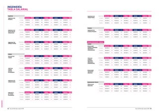 INGENIERÍA
94 Guía del Mercado Laboral 2016 Guía del Mercado Laboral 2016 95
INGENIERÍA
TABLA SALARIAL
Calidad
Director/a de
Calidad
Experiencia Barcelona Var. Madrid Var. Bilbao Var. Sevilla Var. Valencia Var.
2-5 años 44.000 € 10% 42.500 € 10% 40.000 € 10% 36.500 € 10% 42.500 € 10%
5-10 años 53.000 € 10% 50.000 € 15% 50.000 € 10% 47.000 € 10% 50.000 € 10%
10 años 61.500 € 15% 55.000 € 15% 55.000 € 10% 52.000 € 15% 60.000 € 15%
Ingeniería
Ingeniero/a de
Producto
Experiencia Barcelona Var. Madrid Var. Bilbao Var. Sevilla Var. Valencia Var.
2-5 años 30.500 € n/a 32.500 € 10% 28.500 € n/a 27.000 € n/a 30.000 € n/a
5-10 años 35.500 € n/a 37.500 € 10% 35.000 € n/a 34.500 € n/a 34.000 € n/a
10 años 40.000 € n/a 42.500 € 10% 38.000 € n/a 37.500 € n/a 36.500 € n/a
Ingeniero/a de
Calidad Planta
Experiencia Barcelona Var. Madrid Var. Bilbao Var. Sevilla Var. Valencia Var.
2-5 años 35.000 € n/a 36.500 € n/a 35.000 € n/a 31.500 € n/a 31.000 € n/a
5-10 años 40.500 € n/a 40.000 € n/a 40.000 € n/a 36.500 € n/a 36.000 € n/a
10 años 45.000 € n/a 45.000 € n/a 45.000 € n/a 42.000 € n/a 41.000 € n/a
Ingeniero/a de
Puesta Marcha
(Maquinaria)
Experiencia Barcelona Var. Madrid Var. Bilbao Var. Sevilla Var. Valencia Var.
2-5 años 30.000 € n/a 31.500 € 10% 30.000 € n/a 29.000 € n/a 30.500 € n/a
5-10 años 36.000 € n/a 36.500 € 10% 36.000 € n/a 36.500 € n/a 36.500 € n/a
10 años 43.000 € n/a 43.500 € 10% 44.000 € n/a 42.000 € n/a 44.000 € n/a
Ingeniero/a de
Utillajes/Tooling
Experiencia Barcelona Var. Madrid Var. Bilbao Var. Sevilla Var. Valencia Var.
2-5 años 31.000 € n/a 34.000 € n/a 30.000 € n/a 24.500 € n/a 38.500 € n/a
5-10 años 40.000 € n/a 36.500 € n/a 33.000 € n/a 31.500 € n/a 46.000 € n/a
10 años 46.500 € n/a 40.000 € n/a 36.000 € n/a 38.000 € n/a 55.000 € n/a
Ingeniero/a de
Calidad Cliente
Experiencia Barcelona Var. Madrid Var. Bilbao Var. Sevilla Var. Valencia Var.
2-5 años 35.000 € n/a 36.500 € n/a 35.000 € n/a 33.500 € n/a 33.000 € n/a
5-10 años 40.500 € n/a 40.000 € n/a 38.000 € n/a 37.500 € n/a 39.000 € n/a
10 años 45.000 € n/a 45.000 € n/a 42.000 € n/a 41.500 € n/a 43.000 € n/a
Ingeniero/a
de Calidad
Proveedores
Experiencia Barcelona Var. Madrid Var. Bilbao Var. Sevilla Var. Valencia Var.
2-5 años 35.000 € n/a 36.500 € n/a 32.500 € n/a 33.500 € n/a 33.000 € n/a
5-10 años 40.500 € n/a 40.000 € n/a 38.500 € n/a 37.750 € n/a 39.000 € n/a
10 años 45.000 € n/a 45.000 € n/a 42.000 € n/a 42.000 € n/a 43.000 € n/a
Jefe/a de
Calidad
(Cliente-
Proveedores)
Experiencia Barcelona Var. Madrid Var. Bilbao Var. Sevilla Var. Valencia Var.
2-5 años 40.000 € 10% 42.500 € 10% 32.500 € 10% 24.500 € 10% 40.000 € 10%
5-10 años 43.500 € 10% 47.500 € 10% 37.500 € 10% 31.500 € 10% 46.000 € 10%
10 años 47.500 € 15% 54.000 € 15% 45.000 € 15% 38.000 € 15% 55.000 € 15%
Compras
Ingeniero/a de
Compras Proyecto
Experiencia Barcelona Var. Madrid Var. Bilbao Var. Sevilla Var. Valencia Var.
2-5 años 33.500 € n/a 35.500 € n/a 30.000 € n/a 28.000 € n/a 35.000 € n/a
5-10 años 39.000 € n/a 40.000 € n/a 35.000 € n/a 34.500 € n/a 45.000 € n/a
10 años 44.000 € n/a 45.000 € n/a 40.000 € n/a 40.000 € n/a 55.000 € n/a
Industria Alimentación - Química
Calidad
Responsable
Calidad y Seguridad
Alimentaria
(Alimentación)
Experiencia Barcelona Var. Madrid Var. Bilbao Var. Sevilla Var. Valencia Var.
2-5 años 40.000 € 10% 38.000 € 10% 35.000 € 5% 26.250 € 10% 25.500 € 10%
5-10 años 48.000 € 10% 45.000 € 10% 40.000 € 10% 33.500 € 10% 31.000 € 10%
10 años 56.000 € 10% 50.000 € 15% 50.000 € 10% 39.750 € 10% 36.500 € 10%
Técnico/a
Calidad y
Seguridad
Alimentaria
(Alimentación)
Experiencia Barcelona Var. Madrid Var. Bilbao Var. Sevilla Var. Valencia Var.
2-5 años 30.000 € n/a 35.500 € 10% 30.000 € n/a 26.250 € n/a 25.500 € n/a
5-10 años 38.000 € n/a 39.000 € 10% 35.000 € n/a 31.500 € n/a 31.000 € n/a
10 años 43.000 € n/a 42.500 € 10% 40.000 € n/a 36.750 € n/a 36.000 € n/a
Responsable
Laboratorio
(Química)
Experiencia Barcelona Var. Madrid Var. Bilbao Var. Sevilla Var. Valencia Var.
2-5 años 40.000 € n/a 40.000 € n/a 30.000 € n/a 19.500 € n/a 30.500 € n/a
5-10 años 45.000 € n/a 45.000 € n/a 33.000 € n/a 24.500 € n/a 40.000 € n/a
10 años 51.500 € n/a 51.500 € n/a 40.000 € n/a 32.000 € n/a 50.000 € n/a
Departamento Técnico
Técnico/a de
Aplicación
Experiencia Barcelona Var. Madrid Var. Bilbao Var. Sevilla Var. Valencia Var.
2-5 años 35.000 € 10% 35.500 € 10% 33.000 € 10% 27.250 € 10% 33.000 € 10%
5-10 años 40.000 € 10% 40.000 € 10% 35.000 € 10% 33.500 € 10% 35.000 € 10%
10 años 45.000 € 10% 45.000 € 10% 39.000 € 10% 36.750 € 10% 39.000 € 10%
 