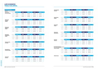 LIFESCIENCES
102 Guía del Mercado Laboral 2016 Guía del Mercado Laboral 2016 103
LIFE SCIENCES
TABLA SALARIAL
Industria Farmacéutica
Área I+D
Técnico/a de
Desarrollo Galénico
Experiencia Barcelona Var. Madrid Var. Bilbao Var. Sevilla Var. Valencia Var.
2-5 años 30.000 € 5% 30.000 € 5% 30.000 € 5% 30.000 € 5% 30.000 € 5%
5-10 años 35.500 € 5% 35.000 € 5% 35.000 € 5% 35.000 € 5% 35.000 € 5%
10 años 39.000 € 5% 38.500 € 5% 38.000 € 5% 38.000 € 5% 38.000 € 5%
Técnico/a de
Desarrollo
Analítico
Experiencia Barcelona Var. Madrid Var. Bilbao Var. Sevilla Var. Valencia Var.
2-5 años 30.000 € 5% 30.000 € 5% 30.000 € 5% 30.000 € 5% 30.000 € 5%
5-10 años 35.500 € 5% 35.000 € 5% 35.000 € 5% 35.000 € 5% 35.000 € 5%
10 años 39.000 € 5% 38.500 € 5% 38.000 € 5% 38.000 € 5% 38.000 € 5%
Técnico/a de
Garantía de
Calidad
Experiencia Barcelona Var. Madrid Var. Bilbao Var. Sevilla Var. Valencia Var.
2-5 años 30.000 € 5% 29.000 € 5% 27.000 € 5% 27.000 € 5% 27.000 € 5%
5-10 años 34.000 € 5% 33.500 € 5% 31.000 € 5% 31.000 € 5% 31.000 € 5%
10 años 42.500 € 5% 42.000 € 5% 39.000 € 5% 39.000 € 5% 39.000 € 5%
Responsable
de Garantía de
Calidad
Experiencia Barcelona Var. Madrid Var. Bilbao Var. Sevilla Var. Valencia Var.
2-5 años 47.500 € 5% 46.500 € 5% 46.500 € 5% 36.750 € 5% 36.750 € 5%
5-10 años 52.500 € 5% 51.000 € 5% 51.000 € 5% 40.500 € 5% 40.500 € 5%
10 años 62.500 € 5% 61.000 € 5% 61.000 € 5% 48.000 € 5% 48.000 € 5%
Técnico/a Control
de Calidad
Experiencia Barcelona Var. Madrid Var. Bilbao Var. Sevilla Var. Valencia Var.
2-5 años 30.000 € 5% 30.000 € 5% 29.000 € 5% 29.000 € 5% 29.000 € 5%
5-10 años 35.500 € 5% 35.500 € 5% 33.500 € 5% 33.500 € 5% 33.500 € 5%
10 años 39.000 € 5% 41.000 € 5% 40.500 € 5% 40.500 € 5% 40.500 € 5%
Responsable de
Control de Calidad
Experiencia Barcelona Var. Madrid Var. Bilbao Var. Sevilla Var. Valencia Var.
2-5 años 47.500 € 5% 46.000 € 5% 46.000 € 5% 36.750 € 5% 36.750 € 5%
5-10 años 52.500 € 5% 51.000 € 5% 51.000 € 5% 40.500 € 5% 40.500 € 5%
10 años 62.500 € 5% 61.000 € 5% 61.000 € 5% 48.000 € 5% 48.000 € 5%
Clinical Trial
Associate
Experiencia Barcelona Var. Madrid Var. Bilbao Var. Sevilla Var. Valencia Var.
2-5 años 23.000 € 5% 22.500 € 5% 22.000 € 5% 22.000 € 5% 22.000 € 5%
5-10 años 26.500 € 5% 26.000 € 5% 26.000 € 5% 26.000 € 5% 26.000 € 5%
10 años 30.000 € 5% 30.000 € 5% 30.000 € 5% 30.000 € 5% 30.000 € 5%
Clinical Research
Associate
Experiencia Barcelona Var. Madrid Var. Bilbao Var. Sevilla Var. Valencia Var.
2-5 años 34.000 € 5% 33.000 € 5% 33.000 € 5% 33.000 € 5% 33.000 € 5%
5-10 años 38.000 € 5% 38.000 € 5% 38.000 € 5% 38.000 € 5% 38.000 € 5%
10 años 47.000 € 5% 47.500 € 5% 47.000 € 5% 47.000 € 5% 47.000 € 5%
Clinical Project
Manager
Experiencia Barcelona Var. Madrid Var. Bilbao Var. Sevilla Var. Valencia Var.
2-5 años 49.000 € 5% 48.000 € 5% 48.000 € 5% 48.000 € 5% 48.000 € 5%
5-10 años 53.500 € 5% 53.000 € 5% 52.000 € 5% 52.000 € 5% 52.000 € 5%
10 años 63.500 € 5% 62.000 € 5% 62.000 € 5% 62.000 € 5% 62.000 € 5%
Clinical Data
Manager
Experiencia Barcelona Var. Madrid Var. Bilbao Var. Sevilla Var. Valencia Var.
2-5 años 25.500 € 5% 25.000 € 5% 25.000 € 5% 25.000 € 5% 25.000 € 5%
5-10 años 32.500 € 5% 32.000 € 5% 32.000 € 5% 32.000 € 5% 32.000 € 5%
10 años 39.000 € 5% 39.000 € 5% 39.000 € 5% 39.000 € 5% 39.000 € 5%
Técnico/a de
Bioestadística
Experiencia Barcelona Var. Madrid Var. Bilbao Var. Sevilla Var. Valencia Var.
2-5 años 35.000 € 5% 35.000 € 5% 35.000 € 5% 35.000 € 5% 35.000 € 5%
5-10 años 44.500 € 5% 45.000 € 5% 45.000 € 5% 45.000 € 5% 45.000 € 5%
10 años 52.500 € 5% 53.000 € 5% 53.000 € 5% 53.000 € 5% 53.000 € 5%
Director/a
Técnico/a
Experiencia Barcelona Var. Madrid Var. Bilbao Var. Sevilla Var. Valencia Var.
2-5 años 71.000 € 10% 69.000 € 10% 69.000 € 10% 69.000 € 10% 69.000 € 10%
5-10 años 77.000 € 10% 75.500 € 10% 75.500 € 10% 75.500 € 10% 75.500 € 10%
10 años 86.000 € 10% 84.000 € 10% 84.000 € 10% 84.000 € 10% 84.000 € 10%
Área Médica/Regulatory
Director/a Médico Experiencia Barcelona Var. Madrid Var. Bilbao Var. Sevilla Var. Valencia Var.
2-5 años 82.500 € 10% 85.000 € 10% 74.000 € 10% 74.000 € 10% 74.000 € 10%
5-10 años 94.000 € 15% 94.000 € 15% 85.000 € 15% 85.000 € 15% 85.000 € 15%
10 años 104.500 € 20% 107.500 € 20% 92.500 € 20% 92.500 € 20% 92.500 € 20%
Medical Advisor Experiencia Barcelona Var. Madrid Var. Bilbao Var. Sevilla Var. Valencia Var.
2-5 años 55.000 € 10% 56.500 € 10% 56.000 € 10% 56.000 € 10% 56.000 € 10%
5-10 años 71.500 € 10% 72.500 € 10% 70.000 € 10% 70.000 € 10% 70.000 € 10%
10 años 77.500 € 15% 79.000 € 15% 74.000 € 15% 74.000 € 15% 74.000 € 15%
 