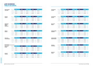 LIFESCIENCES
104 Guía del Mercado Laboral 2016 Guía del Mercado Laboral 2016 105
LIFE SCIENCES
TABLA SALARIAL
Medical Scientific
Liason (MSL)
Experiencia Barcelona Var. Madrid Var. Bilbao Var. Sevilla Var. Valencia Var.
2-5 años 52.500 € 10% 52.500 € 10% 49.000 € 10% 49.000 € 10% 49.000 € 10%
5-10 años 58.000 € 15% 57.000 € 15% 57.500 € 15% 57.500 € 15% 57.500 € 15%
10 años 68.500 € 15% 70.000 € 15% 69.000 € 15% 69.000 € 15% 69.000 € 15%
Director/a
Técnico/a
Experiencia Barcelona Var. Madrid Var. Bilbao Var. Sevilla Var. Valencia Var.
2-5 años 70.500 € 10% 70.000 € 10% 65.500 € 10% 62.000 € 10% 62.000 € 10%
5-10 años 74.000 € 10% 74.000 € 10% 73.000 € 10% 70.000 € 10% 70.000 € 10%
10 años 82.000 € 10% 82.000 € 15% 78.000 € 15% 75.000 € 15% 75.000 € 15%
Director/a de
Registros y
Asuntos
Regulatorios
Experiencia Barcelona Var. Madrid Var. Bilbao Var. Sevilla Var. Valencia Var.
2-5 años 52.500 € 10% 50.000 € 10% 49.000 € 10% 49.000 € 10% 49.000 € 10%
5-10 años 57.500 € 15% 60.000 € 15% 52.000 € 10% 52.000 € 10% 52.000 € 10%
10 años 70.000 € 15% 70.000 € 15% 62.500 € 15% 62.500 € 15% 62.500 € 15%
Técnico/a
Registros
Experiencia Barcelona Var. Madrid Var. Bilbao Var. Sevilla Var. Valencia Var.
2-5 años 36.000 € 7% 35.000 € 7% 30.000 € 7% 30.000 € 7% 30.000 € 7%
5-10 años 41.500 € 10% 40.000 € 10% 35.000 € 10% 35.000 € 10% 35.000 € 10%
10 años 48.000 € 10% 46.000 € 10% 41.000 € 10% 41.000 € 10% 41.000 € 10%
Técnico/a de
Farmacovigilancia
Experiencia Barcelona Var. Madrid Var. Bilbao Var. Sevilla Var. Valencia Var.
2-5 años 37.000 € 7% 38.000 € 7% 35.000 € 7% 35.000 € 7% 35.000 € 7%
5-10 años 45.000 € 10% 45.000 € 10% 39.000 € 10% 39.000 € 10% 39.000 € 10%
10 años 53.500 € 10% 52.000 € 10% 47.000 € 10% 47.000 € 10% 47.000 € 10%
Jefe/a Nacional
de Ventas
Experiencia Barcelona Var. Madrid Var. Bilbao Var. Sevilla Var. Valencia Var.
2-5 años 67.000 € 20% 68.500 € 20% 63.500 € 20% 63.500 € 20% 63.500 € 20%
5-10 años 77.500 € 20% 78.500 € 20% 75.000 € 20% 75.000 € 20% 75.000 € 20%
10 años 92.500 € 25% 92.500 € 25% 92.000 € 20% 92.000 € 20% 92.000 € 20%
Jefe/a Regional
de Ventas
Experiencia Barcelona Var. Madrid Var. Bilbao Var. Sevilla Var. Valencia Var.
2-5 años 50.000 € 20% 48.500 € 20% 49.500 € 20% 49.500 € 20% 49.500 € 20%
5-10 años 60.500 € 20% 60.000 € 20% 60.000 € 20% 60.000 € 20% 60.000 € 20%
10 años 70.000 € 20% 70.000 € 20% 72.000 € 20% 72.000 € 20% 72.000 € 20%
Key Account
Manager
Experiencia Barcelona Var. Madrid Var. Bilbao Var. Sevilla Var. Valencia Var.
2-5 años 46.000 € 20% 45.000 € 20% 46.000 € 20% 46.000 € 20% 46.000 € 20%
5-10 años 56.500 € 25% 55.000 € 25% 57.000 € 25% 57.000 € 25% 57.000 € 25%
10 años 62.500 € 30% 60.000 € 30% 62.500 € 30% 62.500 € 30% 62.500 € 30%
Visitador/a Médico
Atención Primaria
Experiencia Barcelona Var. Madrid Var. Bilbao Var. Sevilla Var. Valencia Var.
2-5 años 29.000 € 15% 29.000 € 15% 28.000 € 15% 28.000 € 15% 28.000 € 15%
5-10 años 33.500 € 20% 33.500 € 20% 33.000 € 20% 33.000 € 20% 33.000 € 20%
10 años 39.000 € 20% 38.500 € 20% 36.000 € 20% 36.000 € 20% 36.000 € 20%
Visitador/a Médico
Hospitalario
Experiencia Barcelona Var. Madrid Var. Bilbao Var. Sevilla Var. Valencia Var.
2-5 años 32.000 € 15% 32.000 € 15% 27.500 € 15% 27.500 € 15% 27.500 € 15%
5-10 años 37.000 € 20% 37.500 € 20% 34.000 € 20% 34.000 € 20% 34.000 € 20%
10 años 44.000 € 20% 43.500 € 20% 43.000 € 20% 43.000 € 20% 43.000 € 20%
Visitador/a
Farmacéutico
Experiencia Barcelona Var. Madrid Var. Bilbao Var. Sevilla Var. Valencia Var.
2-5 años 22.000 € 15% 22.500 € 15% 18.500 € 15% 18.500 € 15% 18.500 € 15%
5-10 años 29.000 € 20% 29.000 € 20% 27.000 € 20% 27.000 € 20% 27.000 € 20%
10 años 39.000 € 20% 38.000 € 20% 36.000 € 20% 36.000 € 20% 36.000 € 20%
Export Area
Manager
Experiencia Barcelona Var. Madrid Var. Bilbao Var. Sevilla Var. Valencia Var.
2-5 años 37.500 € 20% 37.500 € 20% 37.500 € 20% 37.500 € 20% 37.500 € 20%
5-10 años 42.500 € 20% 42.500 € 20% 42.500 € 20% 42.500 € 20% 42.500 € 20%
10 años 47.500 € 20% 47.500 € 20% 47.500 € 20% 47.500 € 20% 47.500 € 20%
Área de Ventas
Business Unit
Manager
Experiencia Barcelona Var. Madrid Var. Bilbao Var. Sevilla Var. Valencia Var.
2-5 años 75.000 € 25% 76.500 € 25% 66.000 € 25% 66.000 € 25% 66.000 € 25%
5-10 años 84.000 € 25% 86.500 € 25% 76.000 € 25% 76.000 € 25% 76.000 € 25%
10 años 105.000 € 30% 107.500 € 30% 86.000 € 25% 86.000 € 25% 86.000 € 25%
Director/a
Comercial
Experiencia Barcelona Var. Madrid Var. Bilbao Var. Sevilla Var. Valencia Var.
2-5 años 78.500 € 25% 80.000 € 25% 72.000 € 25% 72.000 € 25% 72.000 € 25%
5-10 años 87.500 € 25% 88.500 € 25% 82.000 € 25% 82.000 € 25% 82.000 € 25%
10 años 101.000 € 25% 106.000 € 25% 97.500 € 25% 97.500 € 25% 97.500 € 25%
 