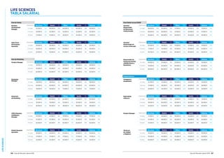 LIFESCIENCES
106 Guía del Mercado Laboral 2016 Guía del Mercado Laboral 2016 107
LIFE SCIENCES
TABLA SALARIAL
Sales Force
Efectiveness
Specialist
Experiencia Barcelona Var. Madrid Var. Bilbao Var. Sevilla Var. Valencia Var.
2-5 años 34.000 € 5% 35.500 € 5% 35.500 € 5% 35.500 € 5% 35.500 € 5%
5-10 años 42.000 € 5% 45.000 € 5% 45.000 € 5% 45.000 € 5% 45.000 € 5%
10 años 52.500 € 5% 55.000 € 5% 55.000 € 5% 55.000 € 5% 55.000 € 5%
Marketing
Manager
Experiencia Barcelona Var. Madrid Var. Bilbao Var. Sevilla Var. Valencia Var.
2-5 años 58.000 € 15% 58.000 € 15% 58.000 € 15% 58.000 € 15% 58.000 € 15%
5-10 años 63.000 € 15% 63.000 € 15% 63.000 € 15% 63.000 € 15% 63.000 € 15%
10 años 76.000 € 15% 76.000 € 15% 73.000 € 15% 73.000 € 15% 73.000 € 15%
Director/a
de Marketing
Experiencia Barcelona Var. Madrid Var. Bilbao Var. Sevilla Var. Valencia Var.
2-5 años 62.500 € 15% 62.500 € 15% 62.500 € 15% 62.500 € 15% 62.500 € 15%
5-10 años 76.000 € 15% 76.000 € 15% 76.000 € 15% 76.000 € 15% 76.000 € 15%
10 años 92.500 € 15% 92.500 € 15% 89.000 € 15% 89.000 € 15% 89.000 € 15%
CRM  Business
Intelligence
Manager
Experiencia Barcelona Var. Madrid Var. Bilbao Var. Sevilla Var. Valencia Var.
2-5 años 47.500 € 10% 47.500 € 10% 47.500 € 10% 47.500 € 10% 47.500 € 10%
5-10 años 52.500 € 10% 52.500 € 10% 52.500 € 10% 52.500 € 10% 52.500 € 10%
10 años 62.500 € 10% 62.500 € 10% 62.500 € 10% 62.500 € 10% 62.500 € 10%
Market Research
Specialist
Experiencia Barcelona Var. Madrid Var. Bilbao Var. Sevilla Var. Valencia Var.
2-5 años 34.000 € 10% 34.000 € 10% 34.000 € 10% 34.000 € 10% 34.000 € 10%
5-10 años 37.500 € 10% 37.500 € 10% 37.500 € 10% 37.500 € 10% 37.500 € 10%
10 años 42.500 € 10% 42.500 € 10% 42.500 € 10% 42.500 € 10% 42.500 € 10%
Gerente/
Responsable de
Acceso al Mercado
Experiencia Barcelona Var. Madrid Var. Bilbao Var. Sevilla Var. Valencia Var.
2-5 años 60.500 € 20% 59.500 € 20% 57.500 € 20% 57.500 € 20% 57.500 € 20%
5-10 años 71.500 € 20% 70.000 € 20% 67.500 € 20% 67.500 € 20% 67.500 € 20%
10 años 94.750 € 20% 93.500 € 20% 92.500 € 20% 92.500 € 20% 92.500 € 20%
Responsable de
Farmacoeconomía
(HEOR)/Precio y
Reembolso
Experiencia Barcelona Var. Madrid Var. Bilbao Var. Sevilla Var. Valencia Var.
2-5 años 60.000 € 10% 55.000 € 10% 53.500 € 10% 54.500 € 10% 54.500 € 10%
5-10 años 70.000 € 15% 65.000 € 15% 64.000 € 15% 65.000 € 15% 65.000 € 15%
10 años 80.000 € 15% 80.000 € 15% 80.000 € 15% 80.000 € 15% 80.000 € 15%
Especialista
Clínico/a
Experiencia Barcelona Var. Madrid Var. Bilbao Var. Sevilla Var. Valencia Var.
2-5 años 35.000 € 10% 35.000 € 10% 31.000 € 10% 31.000 € 10% 31.000 € 10%
5-10 años 39.500 € 10% 40.000 € 10% 36.000 € 10% 36.000 € 10% 36.000 € 10%
10 años 42.500 € 12% 44.000 € 12% 40.500 € 10% 40.500 € 10% 40.500 € 10%
Product Manager Experiencia Barcelona Var. Madrid Var. Bilbao Var. Sevilla Var. Valencia Var.
2-5 años 37.500 € 10% 36.500 € 10% 35.000 € 10% 35.000 € 10% 35.000 € 10%
5-10 años 47.500 € 10% 48.000 € 10% 45.000 € 10% 45.000 € 10% 45.000 € 10%
10 años 57.500 € 10% 59.000 € 10% 56.500 € 15% 56.500 € 10% 56.500 € 10%
Técnico/a
de Calidad
y Registros
Experiencia Barcelona Var. Madrid Var. Bilbao Var. Sevilla Var. Valencia Var.
2-5 años 35.000 € n/a 35.000 € n/a 35.000 € n/a 35.000 € n/a 35.000 € n/a
5-10 años 45.000 € n/a 45.000 € n/a 42.000 € n/a 42.000 € n/a 42.000 € n/a
10 años 60.000 € n/a 60.000 € n/a 50.000 € n/a 50.000 € n/a 50.000 € n/a
Área de Marketing
Product Manager Experiencia Barcelona Var. Madrid Var. Bilbao Var. Sevilla Var. Valencia Var.
2-5 años 36.500 € 10% 36.500 € 10% 36.000 € 10% 36.000 € 10% 36.000 € 10%
5-10 años 45.000 € 15% 45.000 € 15% 45.000 € 15% 45.000 € 15% 45.000 € 15%
10 años 62.000 € 15% 62.000 € 15% 62.500 € 15% 62.500 € 15% 62.500 € 15%
Área Market Access/HEOR
Gerente/
Responsable
de Relaciones
Institucionales
Experiencia Barcelona Var. Madrid Var. Bilbao Var. Sevilla Var. Valencia Var.
2-5 años 56.000 € 25% 55.000 € 25% 57.500 € 25% 57.500 € 25% 57.500 € 25%
5-10 años 66.000 € 25% 65.000 € 25% 67.500 € 25% 67.500 € 25% 67.500 € 25%
10 años 90.500 € 25% 90.000 € 25% 92.500 € 25% 92.500 € 25% 92.500 € 25%
Medical Devices
Delegado/a
Hospitalario
Experiencia Barcelona Var. Madrid Var. Bilbao Var. Sevilla Var. Valencia Var.
2-5 años 32.500 € 20% 32.000 € 20% 32.000 € 15% 32.000 € 15% 32.000 € 15%
5-10 años 37.500 € 25% 38.000 € 25% 36.000 € 20% 36.000 € 20% 36.000 € 20%
10 años 45.000 € 25% 45.000 € 25% 45.000 € 20% 45.000 € 20% 45.000 € 20%
Área de Ventas
Business
Development
Manager
Experiencia Barcelona Var. Madrid Var. Bilbao Var. Sevilla Var. Valencia Var.
2-5 años 42.500 € 25% 44.000 € 25% 44.000 € 25% 44.000 € 25% 44.000 € 25%
5-10 años 50.000 € 25% 52.500 € 25% 52.500 € 25% 52.500 € 25% 52.500 € 25%
10 años 57.500 € 25% 61.500 € 25% 61.500 € 25% 61.500 € 25% 61.500 € 25%
 