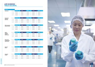 LIFESCIENCES
108 Guía del Mercado Laboral 2016 Guía del Mercado Laboral 2016 109
LIFE SCIENCES
TABLA SALARIAL
Healthcare
Enfermero/a Experiencia Barcelona Var. Madrid Var. Bilbao Var. Sevilla Var. Valencia Var.
2-5 años 25.000 € n/a 26.000 € n/a 22.000 € n/a 22.000 € n/a 22.000 € n/a
5-10 años 33.500 € n/a 34.500 € n/a 24.000 € n/a 24.000 € n/a 24.000 € n/a
10 años 40.000 € n/a 42.000 € n/a 28.000 € n/a 28.000 € n/a 28.000 € n/a
Director/a de
Servicio de
Enfermería
Experiencia Barcelona Var. Madrid Var. Bilbao Var. Sevilla Var. Valencia Var.
2-5 años 33.000 € n/a 33.000 € n/a 28.000 € n/a 28.000 € n/a 28.000 € n/a
5-10 años 40.000 € n/a 40.000 € n/a 30.000 € n/a 30.000 € n/a 30.000 € n/a
10 años 45.000 € n/a 45.000 € n/a 34.000 € n/a 34.000 € n/a 34.000 € n/a
Médico Asistencial
Atención Primaria
Experiencia Barcelona Var. Madrid Var. Bilbao Var. Sevilla Var. Valencia Var.
2-5 años 37.000 € n/a 37.000 € n/a 38.000 € n/a 38.000 € n/a 38.000 € n/a
5-10 años 45.000 € n/a 45.000 € n/a 40.000 € n/a 40.000 € n/a 40.000 € n/a
10 años 55.000 € n/a 55.000 € n/a 42.000 € n/a 42.000 € n/a 42.000 € n/a
Médico
Asistencial
Atención
Especializada
Experiencia Barcelona Var. Madrid Var. Bilbao Var. Sevilla Var. Valencia Var.
2-5 años 39.000 € n/a 39.000 € n/a 42.500 € n/a 42.500 € n/a 42.500 € n/a
5-10 años 47.000 € n/a 47.000 € n/a 45.000 € n/a 45.000 € n/a 45.000 € n/a
10 años 58.000 € n/a 58.000 € n/a 50.000 € n/a 50.000 € n/a 50.000 € n/a
Médico Perito
en Valoración de
Daño Personal
Experiencia Barcelona Var. Madrid Var. Bilbao Var. Sevilla Var. Valencia Var.
2-5 años 37.000 € n/a 37.000 € n/a 36.000 € n/a 36.000 € n/a 36.000 € n/a
5-10 años 45.000 € n/a 45.000 € n/a 44.000 € n/a 44.000 € n/a 44.000 € n/a
10 años 55.000 € n/a 55.000 € n/a 54.000 € n/a 54.000 € n/a 54.000 € n/a
Director/a
Médico
Experiencia Barcelona Var. Madrid Var. Bilbao Var. Sevilla Var. Valencia Var.
2-5 años 45.000 € n/a 45.000 € n/a 75.000 € n/a 75.000 € n/a 75.000 € n/a
5-10 años 55.000 € n/a 55.000 € n/a 80.000 € n/a 80.000 € n/a 80.000 € n/a
10 años 75.000 € n/a 75.000 € n/a 85.000 € n/a 85.000 € n/a 85.000 € n/a
Gerente de
Hospital
Experiencia Barcelona Var. Madrid Var. Bilbao Var. Sevilla Var. Valencia Var.
2-5 años 55.000 € n/a 55.000 € n/a 85.000 € n/a 85.000 € n/a 85.000 € n/a
5-10 años 75.000 € n/a 75.000 € n/a 90.000 € n/a 90.000 € n/a 90.000 € n/a
10 años 90.000 € n/a 90.000 € n/a 100.000 € n/a 100.000 € n/a 100.000 € n/a
 