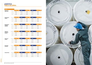 LOGÍSTICA
114 Guía del Mercado Laboral 2016 Guía del Mercado Laboral 2016 115
LOGÍSTICA
TABLA SALARIAL
Industria
Director/a de
Supply Chain
Experiencia Barcelona Var. Madrid Var. Bilbao Var. Sevilla Var. Valencia Var.
2-5 años 67.500 € 20% 65.000 € 20% 52.500 € 15% 42.000 € 10% 50.000 € 10%
5-10 años 77.500 € 20% 77.500 € 20% 62.500 € 15% 52.750 € 10% 57.000 € 10%
10 años 87.500 € 20% 86.000 € 20% 80.000 € 15% 57.750 € 10% 70.000 € 10%
Responsable de
Logística
Experiencia Barcelona Var. Madrid Var. Bilbao Var. Sevilla Var. Valencia Var.
2-5 años 43.500 € 10% 45.000 € 10% 41.500 € 10% 31.500 € 10% 37.000 € 10%
5-10 años 51.000 € 10% 50.000 € 10% 47.000 € 10% 36.750 € 15% 45.000 € 10%
10 años 62.500 € 10% 62.500 € 10% 56.000 € 10% 41.750 € 20% 55.000 € 10%
Responsable de
Transporte/
Expedición
Experiencia Barcelona Var. Madrid Var. Bilbao Var. Sevilla Var. Valencia Var.
2-5 años 36.000 € 10% 35.000 € 10% 33.500 € 10% 31.250 € 10% 30.000 € 10%
5-10 años 45.000 € 10% 45.000 € 10% 42.500 € 10% 36.500 € 10% 35.000 € 10%
10 años 62.500 € 10% 57.500 € 10% 55.000 € 10% 42.250 € 10% 42.000 € 10%
Ingeniero/a
de Proyectos
Logísticos
Experiencia Barcelona Var. Madrid Var. Bilbao Var. Sevilla Var. Valencia Var.
2-5 años 30.500 € 10% 30.500 € 10% 30.000 € 10% 30.000 € 10% 30.000 € 10%
5-10 años 37.500 € 10% 37.500 € 10% 35.000 € 10% 35.000 € 10% 40.000 € 10%
10 años 45.000 € 10% 45.000 € 10% 40.000 € 10% 40.000 € 10% 45.000 € 10%
Técnico/a de
Logística
Experiencia Barcelona Var. Madrid Var. Bilbao Var. Sevilla Var. Valencia Var.
2-5 años 28.500 € n/a 27.500 € n/a 25.000 € n/a 21.000 € n/a 25.000 € n/a
5-10 años 34.000 € n/a 33.500 € n/a 31.000 € n/a 26.250 € n/a 27.000 € n/a
10 años 41.500 € n/a 39.500 € n/a 36.000 € n/a 33.500 € n/a 34.000 € n/a
Responsable
de Almacén
Experiencia Barcelona Var. Madrid Var. Bilbao Var. Sevilla Var. Valencia Var.
2-5 años 26.000 € n/a 26.000 € 10% 23.500 € n/a 18.750 € 10% 21.000 € n/a
5-10 años 30.000 € n/a 30.000 € 10% 26.500 € n/a 26.250 € 10% 26.000 € n/a
10 años 37.500 € n/a 37.500 € 10% 34.000 € n/a 31.500 € 10% 34.000 € n/a
Demand Planner Experiencia Barcelona Var. Madrid Var. Bilbao Var. Sevilla Var. Valencia Var.
2-5 años 32.500 € 10% 36.000 € 10% 30.000 € n/a 26.000 € 10% 27.000 € 10%
5-10 años 40.000 € 10% 43.000 € 10% 35.000 € n/a 31.250 € 10% 32.000 € 10%
10 años 50.000 € 10% 51.500 € 10% 43.000 € n/a 42.000 € 10% 37.000 € n/a
 
