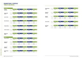 MARKETINGYVENTAS
120 Guía del Mercado Laboral 2016 Guía del Mercado Laboral 2016 121
MARKETING Y VENTAS
TABLA SALARIAL
Gran Consumo
Comercial
Exportación
Experiencia Barcelona Var. Madrid Var. Bilbao Var. Sevilla Var. Valencia Var.
2-5 años 36.000 € 20% 37.500 € 20% 35.000 € 20% 25.500 € 20% 32.500 € 20%
Gestor/a Punto
de Venta
Experiencia Barcelona Var. Madrid Var. Bilbao Var. Sevilla Var. Valencia Var.
2-5 años 23.500 € 10% 25.000 € 10% 22.000 € 10% 20.000 € 10% 24.000 € 10%
Jefe/a de Ventas Experiencia Barcelona Var. Madrid Var. Bilbao Var. Sevilla Var. Valencia Var.
5-10 años 62.500 € 30% 62.500 € 30% 65.500 € 30% 55.000 € 30% 50.000 € 30%
Category Manager Experiencia Barcelona Var. Madrid Var. Bilbao Var. Sevilla Var. Valencia Var.
5 años 52.500 € 15% 50.000 € 15% 50.000 € 15% 50.000 € 15% 40.000 € 15%
Promotor Comercial Experiencia Barcelona Var. Madrid Var. Bilbao Var. Sevilla Var. Valencia Var.
2-5 años 20.000 € 10% 25.000 € 10% 20.500 € 10% 20.000 € 10% 20.000 € 10%
Regional Sales
Manager
Experiencia Barcelona Var. Madrid Var. Bilbao Var. Sevilla Var. Valencia Var.
5-10 años 52.500 € 20% 55.000 € 20% 40.000 € 20% 37.500 € 20% 40.000 € 20%
Director/a
Comercial
Experiencia Barcelona Var. Madrid Var. Bilbao Var. Sevilla Var. Valencia Var.
5-10 años 70.000 € 30% 75.000 € 30% 65.000 € 30% 62.500 € 30% 57.500 € 30%
10 años 85.000 € 30% 85.000 € 30% 80.000 € 25% 65.000 € 25% 67.500 € 25%
Brand Ambassador Experiencia Barcelona Var. Madrid Var. Bilbao Var. Sevilla Var. Valencia Var.
2-5 años 36.000 € 15% 36.000 € 15% 38.000 € 15% 36.000 € 15% 35.500 € 15%
5 años 40.000 € 15% 40.000 € 15% 42.500 € 15% 40.000 € 15% 40.000 € 15%
Director/a de
Marketing
Experiencia Barcelona Var. Madrid Var. Bilbao Var. Sevilla Var. Valencia Var.
5-10 años 70.000 € 15% 77.500 € 15% 60.000 € 15% 60.000 € 15% 52.500 € 15%
10 años 80.000 € 15% 80.000 € 15% 77.500 € 15% 70.000 € 15 62.500 € 15%
Key Account
Manager
Experiencia Barcelona Var. Madrid Var. Bilbao Var. Sevilla Var. Valencia Var.
2-5 años 40.000 € 20% 40.000 € 20% 42.500 € 20% 37.500 € 20% 35.000 € 20%
5-10 años 50.000 € 25% 50.000 € 25% 47.500 € 20% 42.500 € 15% 45.000 € 15%
Asistente de
Marketing
Experiencia Barcelona Var. Madrid Var. Bilbao Var. Sevilla Var. Valencia Var.
2-5 años 24.000 € n/a 24.000 € n/a 22.000 € n/a 21.500 € n/a 22.500 € n/a
Product Manager
Senior
Experiencia Barcelona Var. Madrid Var. Bilbao Var. Sevilla Var. Valencia Var.
5-10 años 45.000 € 15% 52.500 € 15% 45.000 € 15% 40.000 € 10% 44.000 € 10%
Product Manager
Junior
Experiencia Barcelona Var. Madrid Var. Bilbao Var. Sevilla Var. Valencia Var.
2-5 años 40.000 € 10% 40.000 € 10% 35.000 € 10% 30.500 € 10% 30.000 € 10%
Técnico/a de
Marketing
Experiencia Barcelona Var. Madrid Var. Bilbao Var. Sevilla Var. Valencia Var.
2-5 años 27.500 € 10% 27.500 € 10% 28.500 € 10% 21.500 € 10% 24.000 € 10%
Jefe/a de Ventas Experiencia Barcelona Var. Madrid Var. Bilbao Var. Sevilla Var. Valencia Var.
5-10 años 65.000 € 25% 65.000 € 25% 60.000 € 20% 47.500 € 25% 47.500 € 25%
Industria
Director/a General Experiencia Barcelona Var. Madrid Var. Bilbao Var. Sevilla Var. Valencia Var.
15 años 160.000 € 30% 160.000 € 30% 120.000 € 25% 95.000 € 25% 100.000 € 25%
 