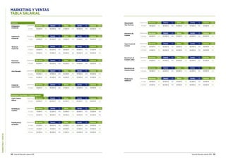 MARKETINGYVENTAS
122 Guía del Mercado Laboral 2016 Guía del Mercado Laboral 2016 123
MARKETING Y VENTAS
TABLA SALARIAL
Industria
Delegado/a
Comercial
Experiencia Barcelona Var. Madrid Var. Bilbao Var. Sevilla Var. Valencia Var.
5 años 32.000 € 15% 32.000 € 15% 31.500 € 15% 32.500 € 15% 30.000 € 15%
Ingeniero/a
Comercial
Experiencia Barcelona Var. Madrid Var. Bilbao Var. Sevilla Var. Valencia Var.
5 años 42.500 € 20% 42.500 € 20% 47.500 € 20% 37.500 € 20% 36.000 € 20%
Director/a
Exportación
Experiencia Barcelona Var. Madrid Var. Bilbao Var. Sevilla Var. Valencia Var.
5-10 años 65.000 € 30% 65.000 € 30% 62.500 € 20% 47.500 € 20% 50.000 € 20%
Comercial
exportación
Experiencia Barcelona Var. Madrid Var. Bilbao Var. Sevilla Var. Valencia Var.
2-5 años 35.000 € 20% 35.000 € 20% 37.500 € 15% 35.000 € 15% 35.000 € 15%
Responsable
New Business
Experiencia Barcelona Var. Madrid Var. Bilbao Var. Sevilla Var. Valencia Var.
2-5 años 38.500 € 15% 41.000 € 15% 35.500 € 20% 32.500 € 15% 32.500 € 15%
Productor/a
Gráfico/a
Experiencia Barcelona Var. Madrid Var. Bilbao Var. Sevilla Var. Valencia Var.
2-5 años 26.000 € 10% 30.000 € 10% 27.000 € 10% 25.500 € 10% 25.500 € 10%
5-10 años 41.500 € 10% 36.000 € 10% 37.000 € 10% 34.000 € 10% 34.000 € 10%
Supervisor/a de
Cuentas
Experiencia Barcelona Var. Madrid Var. Bilbao Var. Sevilla Var. Valencia Var.
2-5 años 34.000 € 10% 35.500 € n/a 28.500 € 15% 29.000 € 10% 29.000 € 10%
5-10 años 41.500 € 10% 46.500 € 10% 42.000 € 15% 34.000 € 10% 34.000 € 10%
Director/a de
Cuentas
Experiencia Barcelona Var. Madrid Var. Bilbao Var. Sevilla Var. Valencia Var.
5-10 años 59.000 € 20% 55.000 € 20% 54.500 € 20% 40.000 € 15% 40.000 € 15%
Ejecutivo/a de
Cuentas Junior
Experiencia Barcelona Var. Madrid Var. Bilbao Var. Sevilla Var. Valencia Var.
2-5 años 24.000 € 10% 23.500 € 10% 22.000 € 10% 20.000 € 10% 20.000 € 10%
Ejecutivo/a de
Cuentas Senior
Experiencia Barcelona Var. Madrid Var. Bilbao Var. Sevilla Var. Valencia Var.
5-10 años 30.500 € 10% 26.500 € 10% 28.000 € 10% 25.000 € 10% 25.000 € 10%
Publicidad / New Media / Creative Agencies
Chief Creative
Officer
Experiencia Barcelona Var. Madrid Var. Bilbao Var. Sevilla Var. Valencia Var.
10 años 65.000 € 15% 80.000 € 15% 62.500 € 10% 55.000 € 10% 55.000 € 10%
Técnico/a
Comercial
Experiencia Barcelona Var. Madrid Var. Bilbao Var. Sevilla Var. Valencia Var.
2-5 años 30.000 € 15% 30.000 € 15% 28.500 € 20% 29.500 € 15% 27.000 € 15%
5-10 años 37.000 € 15% 37.000 € 15% 34.500 € 15% 35.000 € 20% 35.000 € 20%
Area Manager Experiencia Barcelona Var. Madrid Var. Bilbao Var. Sevilla Var. Valencia Var.
2-5 años 40.000 € 20% 47.500 € 20% 45.000 € 20% 37.500 € 20% 35.000 € 20%
5 años 52.500 € 20% 52.500 € 20% 52.500 € 20% 52.500 € 30% 47.500 € 30%
Diseñador/a
Creativo
Experiencia Barcelona Var. Madrid Var. Bilbao Var. Sevilla Var. Valencia Var.
2-5 años 31.500 € 10% 32.500 € 10% 25.000 € 10% 26.500 € 10% 27.000 € 10%
5-10 años 42.500 € 10% 38.500 € 10% 39.500 € 10% 32.500 € 10% 32.500 € 10%
Planificador/a
de Medios
Experiencia Barcelona Var. Madrid Var. Bilbao Var. Sevilla Var. Valencia Var.
2-5 años 25.500 € 10% 26.000 € 10% 23.000 € 10% 20.500 € 10% 20.500 € 10%
5-10 años 31.500 € 10% 31.500 € 10% 30.000 € 10% 27.500 € 10% 27.500 € 10%
10 años 34.500 € 10% 36.000 € 10% 31.500 € 10% 33.000 € 10% 32.000 € 10%
 