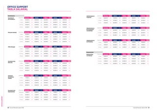 OFFICESUPPORT
126 Guía del Mercado Laboral 2016 Guía del Mercado Laboral 2016 127
OFFICE SUPPORT
TABLA SALARIAL
Secretarios/as
Secretario/a
de Presidencia
Experiencia Barcelona Var. Madrid Var. Bilbao Var. Sevilla Var. Valencia Var.
2 años 25.000 € n/a 26.000 € n/a 26.000 € n/a 25.000 € n/a 25.000 € n/a
2-5 años 28.500 € n/a 29.000 € n/a 29.500 € n/a 28.000 € n/a 28.000 € n/a
5-10 años 33.000 € n/a 33.000 € n/a 31.000 € n/a 29.500 € n/a 30.000 € n/a
10 años 41.000 € n/a 43.000 € n/a 35.500 € n/a 34.000 € n/a 34.500 € n/a
Personal Assistant Experiencia Barcelona Var. Madrid Var. Bilbao Var. Sevilla Var. Valencia Var.
2 años 24.000 € n/a 25.000 € n/a 25.000 € n/a 22.000 € n/a 22.000 € n/a
2-5 años 27.500 € n/a 27.500 € n/a 28.000 € n/a 25.500 € n/a 25.500 € n/a
5-10 años 28.000 € n/a 31.000 € n/a 28.000 € n/a 27.000 € n/a 27.000 € n/a
10 años 30.500 € n/a 33.000 € n/a 30.000 € n/a 30.000 € n/a 30.000 € n/a
Office Manager Experiencia Barcelona Var. Madrid Var. Bilbao Var. Sevilla Var. Valencia Var.
2 años 21.000 € n/a 24.000 € n/a 22.000 € n/a 21.500 € n/a 21.500 € n/a
2-5 años 25.000 € n/a 26.000 € n/a 24.000 € n/a 24.000 € n/a 24.000 € n/a
5-10 años 29.000 € n/a 31.500 € n/a 26.000 € n/a 27.000 € n/a 27.000 € n/a
10 años 39.000 € n/a 40.000 € n/a 34.000 € n/a 35.000 € n/a 34.000 € n/a
Secretario/a de
Dirección
Experiencia Barcelona Var. Madrid Var. Bilbao Var. Sevilla Var. Valencia Var.
2 años 21.000 € n/a 21.000 € n/a 20.000 € n/a 20.000 € n/a 20.000 € n/a
2-5 años 25.000 € n/a 25.000 € n/a 24.000 € n/a 24.000 € n/a 24.000 € n/a
5-10 años 28.500 € n/a 29.000 € n/a 27.000 € n/a 27.000 € n/a 27.000 € n/a
10 años 35.000 € n/a 33.500 € n/a 30.500 € n/a 30.000 € n/a 30.000 € n/a
Asistente/
Secretario/a
Jurídico
Experiencia Barcelona Var. Madrid Var. Bilbao Var. Sevilla Var. Valencia Var.
2 años 17.500 € n/a 18.000 € n/a 17.500 € n/a 16.000 € n/a 16.000 € n/a
2-5 años 20.000 € n/a 22.000 € n/a 20.000 € n/a 18.500 € n/a 18.500 € n/a
 5-10 años 25.000 € n/a 27.000 € n/a 24.000 € n/a 22.000 € n/a 22.000 € n/a
10 años 28.000 € n/a 30.500 € n/a 25.500 € n/a 24.000 € n/a 24.000 € n/a
Secretario/a de
Departamento
Experiencia Barcelona Var. Madrid Var. Bilbao Var. Sevilla Var. Valencia Var.
14/01/2016 17.000 € n/a 19.000 € n/a 17.500 € n/a 17.500 € n/a 17.500 € n/a
2-5 años 20.000 € n/a 21.500 € n/a 20.000 € n/a 19.000 € n/a 19.000 € n/a
 5-10 años 23.000 € n/a 24.000 € n/a 23.000 € n/a 21.000 € n/a 21.000 € n/a
10 años 27.000 € n/a 27.000 € n/a 24.500 € n/a 23.000 € n/a 23.000 € n/a
Administrativo/a
Comercial
Experiencia Barcelona Var. Madrid Var. Bilbao Var. Sevilla Var. Valencia Var.
2 años 20.500 € n/a 21.500 € n/a 19.500 € n/a 18.500 € n/a 18.500 € n/a
2-5 años 24.000 € n/a 27.000 € n/a 23.500 € n/a 22.500 € n/a 22.500 € n/a
5 años 27.500 € n/a 28.000 € n/a 25.500 € n/a 24.500 € n/a 24.500 € n/a
Administrativo/a
de Facturación/
Contabilidad
Experiencia Barcelona Var. Madrid Var. Bilbao Var. Sevilla Var. Valencia Var.
2 años 19.000 € n/a 20.000 € n/a 18.000 € n/a 18.000 € n/a 18.000 € n/a
2-5 años 21.500 € n/a 22.000 € n/a 20.000 € n/a 20.000 € n/a 20.000 € n/a
5 años 25.000 € n/a 26.000 € n/a 22.000 € n/a 22.000 € n/a 22.000 € n/a
Administrativo/a
de Marketing
Experiencia Barcelona Var. Madrid Var. Bilbao Var. Sevilla Var. Valencia Var.
2 años 15.000 € n/a 16.000 € n/a 15.000 € n/a 15.000 € n/a 15.000 € n/a
2-5 años 18.000 € n/a 20.000 € n/a 17.500 € n/a 17.000 € n/a 17.000 € n/a
5 años 22.500 € n/a 24.000 € n/a 21.000 € n/a 20.000 € n/a 20.000 € n/a
Recepcionistas
Recepcionista
con idiomas
Experiencia Barcelona Var. Madrid Var. Bilbao Var. Sevilla Var. Valencia Var.
2 años 18.000 € n/a 18.000 € n/a 17.000 € n/a 17.500 € n/a 17.500 € n/a
2-5 años 19.500 € n/a 19.000 € n/a 18.500 € n/a 18.000 € n/a 18.000 € n/a
 5-10 años 21.000 € n/a 22.000 € n/a 20.000 € n/a 20.000 € n/a 20.000 € n/a
10 años 24.000 € n/a 25.000 € n/a 22.000 € n/a 22.000 € n/a 22.000 € n/a
 