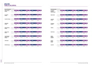 ONLINE
132 Guía del Mercado Laboral 2016 Guía del Mercado Laboral 2016 133
ONLINE
TABLA SALARIAL
Roles de Management
Digital Marketing
Manager
Experiencia Barcelona Var. Madrid Var. Bilbao Var. Sevilla Var. Valencia Var.
3-6 años 62.000 € 15% 64.000 € 15% 52.500 € 15% 51.500 € 15% 51.000 € 15%
Roles Operacionales
E-Commerce
Executive/
Product Manager
Experiencia Barcelona Var. Madrid Var. Bilbao Var. Sevilla Var. Valencia Var.
2-5 años 32.000 € 15% 31.500 € 15% 25.500 € 15% 26.000 € 15% 25.000 € 15%
E-commerce
Manager
Experiencia Barcelona Var. Madrid Var. Bilbao Var. Sevilla Var. Valencia Var.
3-6 años 61.500 € 25% 62.000 € 25% 51.500 € 30% 50.500 € 30% 51.500 € 30%
Acquisition Manager Experiencia Barcelona Var. Madrid Var. Bilbao Var. Sevilla Var. Valencia Var.
3-6 años 42.000 € 15% 41.500 € 15% 38.500 € 15% 36.500 € 15% 36.500 € 15%
Online Media
Manager
Experiencia Barcelona Var. Madrid Var. Bilbao Var. Sevilla Var. Valencia Var.
3-6 años 57.500 € 20% 63.500 € 15% 50.000 € 30% 48.500 € 30% 47.500 € 30%
Mobile Marketing
Manager
Experiencia Barcelona Var. Madrid Var. Bilbao Var. Sevilla Var. Valencia Var.
3-6 años 38.500 € 15% 40.000 € 15% 38.500 € 10% 38.500 € 10% 40.000 € 10%
Digital Account
Director
Experiencia Barcelona Var. Madrid Var. Bilbao Var. Sevilla Var. Valencia Var.
3-6 años 42.500 € 15% 55.000 € 10% 50.000 € 10% 46.000 € 15% 45.000 € 15%
Content Manager
/Online Comm.
Manager
Experiencia Barcelona Var. Madrid Var. Bilbao Var. Sevilla Var. Valencia Var.
3-6 años 32.000 € 10% 33.000 € 10% 29.500 € 10% 29.500 € 10% 29.000 € 10%
CRM Manager Experiencia Barcelona Var. Madrid Var. Bilbao Var. Sevilla Var. Valencia Var.
3-6 años 43.000 € 15% 46.000 € 15% 37.500 € 15% 35.500 € 15% 35.500 € 15%
SEO/SEM Manager Experiencia Barcelona Var. Madrid Var. Bilbao Var. Sevilla Var. Valencia Var.
3-6 años 37.500 € 10% 36.500 € 10% 29.000 € 10% 27.000 € 10% 27.000 € 10%
Digital Analyst Experiencia Barcelona Var. Madrid Var. Bilbao Var. Sevilla Var. Valencia Var.
2-5 años 30.000 € 15% 30.500 € 10% 26.500 € 15% 26.000 € 15% 25.500 € 15%
Community
Manager
Experiencia Barcelona Var. Madrid Var. Bilbao Var. Sevilla Var. Valencia Var.
2-5 años 28.500 € 10% 30.000 € 10% 30.000 € 10% 25.000 € 10% 24.500 € 10%
E-Marketing
Specialist
Experiencia Barcelona Var. Madrid Var. Bilbao Var. Sevilla Var. Valencia Var.
2-5 años 26.500 € 10% 27.000 € 10% 23.000 € 10% 23.000 € 10% 23.000 € 10%
Trafficker Experiencia Barcelona Var. Madrid Var. Bilbao Var. Sevilla Var. Valencia Var.
2-5 años 25.000 € 10% 26.000 € 10% 23.000 € 10% 23.000 € 10% 22.500 € 10%
Media Planner Experiencia Barcelona Var. Madrid Var. Bilbao Var. Sevilla Var. Valencia Var.
2-5 años 38.500 € 15% 40.000 € 15% 27.500 € 15% 27.500 € 15% 27.500 € 15%
Affiliate
Marketing
Specialist
Experiencia Barcelona Var. Madrid Var. Bilbao Var. Sevilla Var. Valencia Var.
2-5 años 27.000 € 15% 28.000 € 10% 26.000 € 10% 26.000 € 15% 26.000 € 10%
Account
Manager
On Line
Experiencia Barcelona Var. Madrid Var. Bilbao Var. Sevilla Var. Valencia Var.
2-5 años 30.500 € 15% 31.500 € 20% 28.000 € 15% 28.000 € 15% 28.000 € 15%
Copywriter Experiencia Barcelona Var. Madrid Var. Bilbao Var. Sevilla Var. Valencia Var.
2-5 años 25.000 € 10% 26.000 € 10% 23.000 € 10% 22.500 € 10% 23.000 € 10%
 