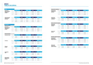 RECURSOSHUMANOS
136 Guía del Mercado Laboral 2016 Guía del Mercado Laboral 2016 137
RRHH
TABLA SALARIAL
Jefe/a de Personal
/Administración
de Personal
Experiencia Barcelona Var. Madrid Var. Bilbao Var. Sevilla Var. Valencia Var.
2-5 años 42.500 € 10% 45.000 € 10% 41.000 € 5% 37.000 € 5% 37.000 € 5%
5-10 años 47.500 € 15% 52.000 € 15% 46.500 €  10% 41.000 € 10% 41.000 € 10%
10 años 60.000 € 20% 60.500 € 20% 52.500 €  15% 50.000 € 15% 50.000 € 15%
HR Advisor Experiencia Barcelona Var. Madrid Var. Bilbao Var. Sevilla Var. Valencia Var.
2-5 años 37.500 € 10% 42.500 €  10% 37.500 €  10% 36.500 € 10% 36.500 € 10%
5 años 42.500 € 20% 52.500 €  20% 50.000 €  15% 42.500 € 15% 42.500 € 15%
PYMES
Director/a de
Recursos Humanos
/Responsable
de RRHH
Experiencia Barcelona Var. Madrid Var. Bilbao Var. Sevilla Var. Valencia Var.
2-5 años 47.500 € 10% 47.000 € 10% 42.500 € 10% 32.500 € 10% 35.000 € 10%
5-10 años 55.000 € 10% 58.000 € 10% 48.500 € 10% 40.000 € 10% 45.000 € 10%
10 años 65.000 € 10% 70.000 € 10% 60.000 € 10% 46.500 € 10% 56.000 € 10%
Gran Empresa
Perfiles de Dirección
Director/a de
Recursos Humanos
/Responsable
de RRHH
Experiencia Barcelona Var. Madrid Var. Bilbao Var. Sevilla Var. Valencia Var.
2-5 años 77.500 € 20% 85.000 € 20% 58.500 € 20% 46.500 € 20% 52.500 € 20%
5-10 años 90.000 € 20% 100.000 € 20% 71.000 € 20% 56.000 € 20% 60.000 € 20%
10 años 130.000 € 20% 132.500 € 20% 85.000 € 20% 65.000 € 20% 70.000 € 20%
Perfiles Generalistas
HR Business Partner Experiencia Barcelona Var. Madrid Var. Bilbao Var. Sevilla Var. Valencia Var.
2-5 años 47.500 € 15% 52.500 € 15% 42.500 € 15% 35.000 € 15% 35.000 € 15%
5 años 65.000 € 15% 62.500 € 15% 50.000 € 15% 42.500 € 15% 45.000 € 15%
Técnico/a
de RRHH
Experiencia Barcelona Var. Madrid Var. Bilbao Var. Sevilla Var. Valencia Var.
2-5 años 32.500 € 5% 33.500 € 5% 31.000 € 5% 25.000 € 5% 25.000 € 5%
5 años 37.500 € 5% 41.000 € 5% 37.500 € 5% 30.000 € 5% 34.000 € 5%
International
HRBP
Experiencia Barcelona Var. Madrid Var. Bilbao Var. Sevilla Var. Valencia Var.
2-5 años 55.000 €  10% 60.000 €  10% 47.500 €  10% 37.500 €  10% 37.500 €  10%
5 años 65.000 €  20% 70.000 €  20% 57.500 €  15% 42.500 €  15% 42.500 €  15%
Responsable de
RRHH de Planta
Industrial
Experiencia Barcelona Var. Madrid Var. Bilbao Var. Sevilla Var. Valencia Var.
2-5 años 45.000 €  5% 50.000 €  5% 47.500 €  5% 37.500 €  5% 37.500 €  5%
5 años 55.000 €  15% 60.000 €  15% 57.500 €  10% 47.500 €  10% 47.500 €  10%
Técnico/a de
Compensación
y Beneficios
Experiencia Barcelona Var. Madrid Var. Bilbao Var. Sevilla Var. Valencia Var.
2-5 años 27.500 € 10% 26.500 € 10% 26.500 € 10% 20.000 € 10% 22.000 € 10%
5-10 años 36.000 € 10% 35.000 € 10% 32.500 € 10% 25.000 € 10% 27.500 € 10%
Técnico/a de
Nóminas
Experiencia Barcelona Var. Madrid Var. Bilbao Var. Sevilla Var. Valencia Var.
2-5 años 24.000 € 5% 25.500 € 5% 22.000 € 5% 20.000 € 5% 20.000 € 5%
5 años 27.500 € 5% 31.500 € 5% 26.000 € 5% 23.000 € 5% 24.000 € 5%
Técnico/a de
Prevención de
Riesgos Laborales
Experiencia Barcelona Var. Madrid Var. Bilbao Var. Sevilla Var. Valencia Var.
2-5 años 22.500 € 5% 20.500 € 5% 19.000 € 5% 15.500 € 5% 18.000 € 5%
5años 27.500 € 5% 26.500 € 5% 25.000 € 5% 21.000 € 5% 24.000 € 5%
Compensación y Beneficios
Responsable de
Compensación y
Beneficios
Experiencia Barcelona Var. Madrid Var. Bilbao Var. Sevilla Var. Valencia Var.
2-5 años 45.000 € 10% 46.000 € 10% 43.500 € 10% 38.500 € 10% 38.500 € 10%
5-10 años 57.500 € 10% 57.500 € 10% 52.500 € 10% 42.000 € 10% 47.500 € 10%
10 años 75.000 € 10% 71.500 € 10% 66.000 € 10% 50.000 € 10% 56.000 € 10%
Nóminas y Relaciones Laborales
Responsable
de Relaciones
Laborales
Experiencia Barcelona Var. Madrid Var. Bilbao Var. Sevilla Var. Valencia Var.
2-5 años 37.500 € 10% 37.500 € 10% 32.500 € 10% 25.000 € 10% 29.000 € 10%
5-10 años 47.500 € 10% 52.500 € 10% 42.500 € 10% 32.000 € 10% 35.000 € 10%
10 años 62.500 € 10% 65.000 € 10% 52.500 € 10% 40.000 € 10% 45.000 € 10%
Prevención y Riesgos Laborales
Responsable de
Prevención de
Riesgos Laborales
Experiencia Barcelona Var. Madrid Var. Bilbao Var. Sevilla Var. Valencia Var.
2-5 años 28.500 € 10% 32.500 € 10% 26.500 € 10% 25.000 € 10% 25.000 € 10%
5-10 años 42.500 € 10% 43.000 € 10% 38.500 € 10% 35.000 € 10% 36.500 € 10%
10 años 52.500 € 10% 52.500 € 10% 46.000 € 10% 42.000 € 10% 45.000 € 10%
 