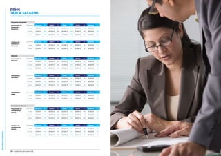 RECURSOSHUMANOS
138 Guía del Mercado Laboral 2016 Guía del Mercado Laboral 2016 139
RRHH
TABLA SALARIAL
Técnico/a de
Comunicación
Interna
Experiencia Barcelona Var. Madrid Var. Bilbao Var. Sevilla Var. Valencia Var.
2-5 años 27.500 € 5% 25.000 € 5% 20.000 € 5% 19.000 € 5% 21.000 € 5%
5-10 años 27.500 € 5% 28.500 € 5% 25.000 € 5% 23.000 € 5% 23.500 € 5%
10 años 32.500 € 5% 33.500 € 5% 29.000 € 5% 25.000 € 5% 26.500 € 5%
Técnico/a de
Formación y
Desarrollo
Experiencia Barcelona Var. Madrid Var. Bilbao Var. Sevilla Var. Valencia Var.
2-5 años 27.500 € 5% 25.500 € 5% 22.000 € 5% 20.000 € 5% 20.000 € 5%
5 años 32.500 € 5% 30.500 € 5% 26.500 € 5% 24.000 € 5% 25.000 € 5%
International
HRBP
Experiencia Barcelona Var. Madrid Var. Bilbao Var. Sevilla Var. Valencia Var.
2-5 años 20.000 € 5% 20.500 € 5% 16.500 € 5% 15.000 € 5% 16.500 € 5%
5 años 27.500 € 5% 25.500 € 5% 21.000 € 5% 18.000 € 5% 20.000 € 5%
International
Recruiters
Experiencia Barcelona Var. Madrid Var. Bilbao Var. Sevilla Var. Valencia Var.
2-5 años 27.500 € 5% 25.500 € 5% 22.500 € 5% 20.000 € 5% 22.000 € 5%
5-10 años 32.500 € 5% 30.000 € 5% 26.500 € 5% 24.000 € 5% 26.000 € 5%
10 años 40.000 € 5% 35.500 € 5% 30.000 € 5% 27.500 € 5% 29.000 € 5%
Comunicación Interna
Responsable de
Comunicación
Interna
Experiencia Barcelona Var. Madrid Var. Bilbao Var. Sevilla Var. Valencia Var.
2-5 años 37.500 € 10% 36.000 € 10% 30.000 € 10% 28.000 € 10% 31.000 € 10%
5-10 años 47.500 € 10% 42.500 € 10% 37.500 € 10% 33.500 € 10% 37.500 € 10%
10 años 55.000 € 10% 52.500 € 10% 46.000 € 10% 39.000 € 10% 45.000 € 10%
Formación y Desarrollo
Responsable de
Formación y
Desarrollo
Experiencia Barcelona Var. Madrid Var. Bilbao Var. Sevilla Var. Valencia Var.
2-5 años 37.500 € 10% 35.000 € 10% 31.500 € 10% 28.000 € 10% 30.000 € 10%
5-10 años 47.500 € 10% 46.000 € 10% 36.000 € 10% 35.000 € 10% 36.500 € 10%
10 años 55.000 € 10% 56.000 € 10% 47.500 € 10% 43.000 € 10% 42.500 € 10%
Selección
Responsable de
Selección
Experiencia Barcelona Var. Madrid Var. Bilbao Var. Sevilla Var. Valencia Var.
2-5 años 37.500 € 10% 36.000 € 10% 30.000 € 10% 28.000 € 10% 30.000 € 10%
5-10 años 42.500 € 10% 42.500 € 10% 37.500 € 10% 33.500 € 10% 38.000 € 10%
10 años 52.500 € 10% 51.500 € 10% 45.000 € 10% 39.000 € 10% 46.500 € 10%
 