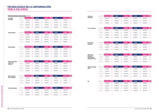 TECNOLOGÍASDELAINFORMACIÓN
152 Guía del Mercado Laboral 2016 Guía del Mercado Laboral 2016 153
TECNOLOGÍAS DE LA INFORMACIÓN
TABLA SALARIAL
Perfiles de Desarrollo y Relacionados
Java/J2EE
Developer
Experiencia Barcelona Var. Madrid Var. Bilbao Var. Sevilla Var. Valencia Var.
0-2 años 24.000 € 5% 24.000 € n/a 21.000 € n/a 21.000 € n/a 21.000 € n/a
2-5 años 32.500 € 5% 30.500 € n/a 27.500 € n/a 27.500 € n/a 27.500 € n/a
5-10 años 38.000 € 10% 37.000 € n/a 33.500 € n/a 33.500 € n/a 33.500 € n/a
10 años 42.500 € 10% 42.000 € n/a 40.000 € n/a 40.000 € n/a 40.000 € n/a
.NET Developer Experiencia Barcelona Var. Madrid Var. Bilbao Var. Sevilla Var. Valencia Var.
0-2 años 25.000 € 5% 25.000 € n/a 22.000 € n/a 22.000 € n/a 22.000 € n/a
2-5 años 32.500 € 5% 32.000 € n/a 28.000 € n/a 28.000 € n/a 28.000 € n/a
5-10 años 38.000 € 10% 36.000 € n/a 33.500 € n/a 33.500 € n/a 33.500 € n/a
10 años 42.500 € 10% 43.000 € n/a 38.000 € n/a 38.000 € n/a 38.000 € n/a
PHP Developer Experiencia Barcelona Var. Madrid Var. Bilbao Var. Sevilla Var. Valencia Var.
0-2 años 22.500 € 5% 25.000 € n/a 21.500 € n/a 21.500 € n/a 21.500 € n/a
2-5 años 32.500 € 5% 30.000 € n/a 25.000 € n/a 25.000 € n/a 25.000 € n/a
5-10 años 37.500 € 10% 35.000 € n/a 30.000 € n/a 30.000 € n/a 30.000 € n/a
10 años 42.500 € 10% 42.000 € n/a 37.500 € n/a 37.500 € n/a 37.500 € n/a
Software Architect
(Java, .NET,
PHP, etc.)
Experiencia Barcelona Var. Madrid Var. Bilbao Var. Sevilla Var. Valencia Var.
0-2 años 42.500 € 5% 40.000 € n/a 35.500 € n/a 35.500 € n/a 35.500 € n/a
2-5 años 44.500 € 5% 45.000 € n/a 40.000 € n/a 40.000 € n/a 40.000 € n/a
5-10 años 52.500 € 10% 48.000 € n/a 46.500 € n/a 46.500 € n/a 46.500 € n/a
10 años 55.000 € 10% 50.000 € n/a 48.000 € n/a 48.000 € n/a 48.000 € n/a
Ruby / Ruby On
Rails Developer
Experiencia Barcelona Var. Madrid Var. Bilbao Var. Sevilla Var. Valencia Var.
0-2 años 31.500 € 5% 30.500 € n/a 26.500 € n/a 26.500 € n/a 26.500 € n/a
2-5 años 37.500 € 5% 35.000 € n/a 31.500 € n/a 31.500 € n/a 31.500 € n/a
5-10 años 46.000 € 10% 40.000 € n/a 37.500 € n/a 37.500 € n/a 37.500 € n/a
Python Developer Experiencia Barcelona Var. Madrid Var. Bilbao Var. Sevilla Var. Valencia Var.
0-2 años 27.500 € 5% 29.000 € n/a 29.000 € n/a 29.000 € n/a 29.000 € n/a
2-5 años 34.000 € 5% 33.500 € n/a 33.500 € n/a 33.500 € n/a 33.500 € n/a
5-10 años 42.500 € 10% 38.000 € n/a 38.000 € n/a 38.000 € n/a 38.000 € n/a
JavaScript
Developer
Experiencia Barcelona Var. Madrid Var. Bilbao Var. Sevilla Var. Valencia Var.
0-2 años 25.500 € 5% 28.000 € n/a 24.000 € n/a 24.000 € n/a 24.000 € n/a
2-5 años 36.000 € 5% 33.000 € n/a 28.500 € n/a 28.500 € n/a 28.500 € n/a
5-10 años 42.500 € 10% 37.000 € n/a 30.500 € n/a 30.500 € n/a 30.500 € n/a
Perl/PL-SQL
Developer
Experiencia Barcelona Var. Madrid Var. Bilbao Var. Sevilla Var. Valencia Var.
2-5 años 27.500 € 5% 27.500 € n/a 26.500 € n/a 26.500 € n/a 26.500 € n/a
5-10 años 34.000 € 5% 34.000 € n/a 32.500 € n/a 32.500 € n/a 32.500 € n/a
10 años 42.500 € 10% 42.500 € n/a 41.500 € n/a 41.500 € n/a 41.500 € n/a
Mobile Apps
Developer
(Android/iOS/
Windows Phone)
Experiencia Barcelona Var. Madrid Var. Bilbao Var. Sevilla Var. Valencia Var.
0-2 años 30.000 € 5% 30.000 € n/a 25.500 € n/a 25.500 € n/a 25.500 € n/a
2-5 años 34.000 € 5% 35.000 € n/a 29.500 € n/a 29.500 € n/a 29.500 € n/a
5-10 años 45.000 € 5% 45.000 € n/a 40.000 € n/a 40.000 € n/a 40.000 € n/a
C/C++ Developer Experiencia Barcelona Var. Madrid Var. Bilbao Var. Sevilla Var. Valencia Var.
0-2 años 26.500 € 5% 25.000 € n/a 22.500 € n/a 22.500 € n/a 22.500 € n/a
2-5 años 35.000 € 5% 31.000 € n/a 27.500 € n/a 27.500 € n/a 27.500 € n/a
5-10 años 41.500 € 10% 36.000 € n/a 33.500 € n/a 33.500 € n/a 33.500 € n/a
10 años 47.500 € 10% 43.000 € n/a 40.000 € n/a 40.000 € n/a 40.000 € n/a
ABAP 4 Developer
(SAP)
Experiencia Barcelona Var. Madrid Var. Bilbao Var. Sevilla Var. Valencia Var.
0-2 años 27.000 € 5% 28.000 € n/a 25.500 € n/a 25.500 € n/a 25.500 € n/a
2-5 años 32.500 € 5% 32.000 € n/a 29.500 € n/a 29.500 € n/a 29.500 € n/a
5-10 años 36.000 € 5% 36.000 € n/a 34.000 € n/a 34.000 € n/a 34.000 € n/a
10 años 42.500 € 5% 42.000 € n/a 40.000 € n/a 40.000 € n/a 40.000 € n/a
QA Experiencia Barcelona Var. Madrid Var. Bilbao Var. Sevilla Var. Valencia Var.
0-2 años 25.500 € 5% 27.000 € n/a 22.500 € n/a 22.500 € n/a 22.500 € n/a
2-5 años 32.500 € 5% 30.000 € n/a 27.500 € n/a 27.500 € n/a 27.500 € n/a
5-10 años 38.500 € 10% 38.000 € n/a 32.500 € n/a 32.500 € n/a 32.500 € n/a
10 años 42.500 € 10% 41.500 € n/a 36.500 € n/a 36.500 € n/a 36.500 € n/a
 