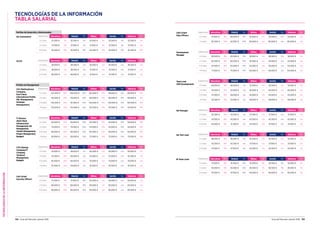 TECNOLOGÍASDELAINFORMACIÓN
154 Guía del Mercado Laboral 2016 Guía del Mercado Laboral 2016 155
TECNOLOGÍAS DE LA INFORMACIÓN
TABLA SALARIAL
Perfiles de Desarrollo y Relacionados
QA Automation Experiencia Barcelona Var. Madrid Var. Bilbao Var. Sevilla Var. Valencia Var.
0-2 años 32.500 € 5% 32.500 € 5% 32.500 € 5% 32.500 € 5% 32.500 € 5%
2-5 años 37.500 € 10% 37.500 € 5% 37.500 € 5% 37.500 € 5% 37.500 € 5%
5-10 años 45.500 € 10% 45.500 € 10% 45.500 € 10% 45.500 € 10% 45.500 € 10%
CDO (Chief
Data Officer)
Experiencia Barcelona Var. Madrid Var. Bilbao Var. Sevilla Var. Valencia Var.
0-2 años 61.500 € 10% 60.000 € 10% 55.000 € n/a 55.000 € n/a 55.000 € n/a
2-5 años 92.500 € 20% 92.500 € 20% 80.000 € n/a 80.000 € n/a 80.000 € n/a
UI/UX Experiencia Barcelona Var. Madrid Var. Bilbao Var. Sevilla Var. Valencia Var.
0-2 años 28.500 € n/a 28.500 € n/a 26.500 € n/a 26.500 € n/a 26.500 € n/a
2-5 años 38.500 € n/a 38.500 € n/a 31.500 € n/a 31.500 € n/a 31.500 € n/a
5-10 años 46.000 € n/a 46.000 € n/a 41.500 € n/a 41.500 € n/a 41.500 € n/a
CSO (Chief
Security Officer)
Experiencia Barcelona Var. Madrid Var. Bilbao Var. Sevilla Var. Valencia Var.
0-2 años 51.000 € 10% 51.000 € 10% 50.000 € n/a 50.000 € n/a 50.000 € n/a
2-5 años 66.000 € 10% 66.000 € 10% 65.000 € n/a 65.000 € n/a 65.000 € n/a
5-10 años 85.000 € 20% 85.000 € 20% 85.000 € n/a 85.000 € n/a 85.000 € n/a
Perfiles de Management
CIO (Multinational
Company,
End-Client,
International Profile,
PL Management,
Strategic
Management)
Experiencia Barcelona Var. Madrid Var. Bilbao Var. Sevilla Var. Valencia Var.
0-2 años 102.500 € 20% 100.000 € 20% 80.000 € 10% 80.000 € 10% 80.000 € 10%
2-5 años 110.000 € 20% 110.000 € 20% 90.000 € 10% 90.000 € 10% 90.000 € 10%
5-10 años 152.500 € 20% 151.500 € 20% 120.000 € 10% 120.000 € 10% 120.000 € 10%
10 años 175.000 € 20% 170.000 € 20% 137.500 € 10% 137.500 € 10% 137.500 € 10%
IT Director
(End-Client,
Infrastructure
Management, BA
Management,
Vendor Management,
Project Management,
Budget)
Experiencia Barcelona Var. Madrid Var. Bilbao Var. Sevilla Var. Valencia Var.
0-2 años 65.000 € 20% 65.000 € 20% 50.000 € 10% 50.000 € 10% 50.000 € 10%
2-5 años 75.000 € 20% 75.000 € 20% 55.000 € 10% 55.000 € 10% 55.000 € 10%
5-10 años 85.000 € 20% 85.000 € 20% 65.000 € 10% 65.000 € 10% 65.000 € 10%
10 años 95.000 € 20% 95.000 € 20% 75.000 € 10% 75.000 € 10% 75.000 € 10%
CTO (Startup
Company/IT
Company,
Technical
Management,
Budget)
Experiencia Barcelona Var. Madrid Var. Bilbao Var. Sevilla Var. Valencia Var.
0-2 años 50.000 € 10% 49.000 € n/a 40.000 € n/a 40.000 € n/a 40.000 € n/a
2-5 años 61.500 € 20% 60.000 € n/a 52.500 € n/a 52.500 € n/a 52.500 € n/a
5-10 años 82.500 € 20% 82.000 € n/a 70.000 € n/a 70.000 € n/a 70.000 € n/a
10 años 115.000 € 20% 110.000 € n/a 87.500 € n/a 87.500 € n/a 87.500 € n/a
Development
Manager
Experiencia Barcelona Var. Madrid Var. Bilbao Var. Sevilla Var. Valencia Var.
0-2 años 50.000 € 10% 50.000 € 10% 38.500 € n/a 38.500 € n/a 38.500 € n/a
2-5 años 62.500 € 10% 60.000 € 10% 45.000 € n/a 45.000 € n/a 45.000 € n/a
5-10 años 67.500 € 10% 65.000 € 10% 55.000 € n/a 55.000 € n/a 55.000 € n/a
10 años 77.500 € 10% 75.000 € 10% 64.000 € n/a 64.000 € n/a 64.000 € n/a
Team Lead
(SW Development)
Experiencia Barcelona Var. Madrid Var. Bilbao Var. Sevilla Var. Valencia Var.
0-2 años 40.000 € 10% 40.000 € n/a 32.500 € n/a 32.500 € n/a 32.500 € n/a
2-5 años 43.000 € 10% 45.000 € n/a 40.000 € n/a 40.000 € n/a 40.000 € n/a
5-10 años 47.500 € 10% 48.000 € n/a 45.000 € n/a 45.000 € n/a 45.000 € n/a
10 años 52.500 € 10% 52.000 € n/a 49.000 € n/a 49.000 € n/a 49.000 € n/a
QA Manager Experiencia Barcelona Var. Madrid Var. Bilbao Var. Sevilla Var. Valencia Var.
0-2 años 42.500 € 10% 42.500 € n/a 37.500 € n/a 37.500 € n/a 37.500 € n/a
2-5 años 47.500 € 10% 45.500 € n/a 42.500 € n/a 42.500 € n/a 42.500 € n/a
5-10 años 55.000 € 10% 51.500 € n/a 47.500 € n/a 47.500 € n/a 47.500 € n/a
QA Test Lead Experiencia Barcelona Var. Madrid Var. Bilbao Var. Sevilla Var. Valencia Var.
0-2 años 38.000 € 10% 38.000 € n/a 32.500 € n/a 32.500 € n/a 32.500 € n/a
2-5 años 42.500 € 10% 42.500 € n/a 37.500 € n/a 37.500 € n/a 37.500 € n/a
5-10 años 47.500 € 10% 47.500 € n/a 42.500 € n/a 42.500 € n/a 42.500 € n/a
BI Team Lead Experiencia Barcelona Var. Madrid Var. Bilbao Var. Sevilla Var. Valencia Var.
0-2 años 41.500 € 10% 41.500 € 10% 32.500 € 5% 32.500 € 5% 32.500 € 5%
2-5 años 45.000 € 10% 45.000 € 10% 36.500 € 5% 36.500 € 5% 36.500 € 5%
5-10 años 47.500 € 10% 47.500 € 10% 40.000 € 5% 40.000 € 5% 40.000 € 5%
 