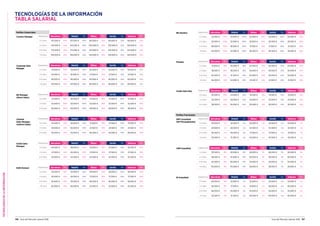 TECNOLOGÍASDELAINFORMACIÓN
156 Guía del Mercado Laboral 2016 Guía del Mercado Laboral 2016 157
TECNOLOGÍAS DE LA INFORMACIÓN
TABLA SALARIAL
BD Manager
(Direct Sales)
Experiencia Barcelona Var. Madrid Var. Bilbao Var. Sevilla Var. Valencia Var.
0-2 años 47.500 € 100% 45.000 € 100% 37.500 € 80% 37.500 € 80% 37.500 € 80%
2-5 años 52.000 € 100% 52.000 € 100% 42.500 € 80% 42.500 € 80% 42.500 € 80%
5-10 años 60.000 € 100% 60.000 € 100% 48.500 € 80% 48.500 € 80% 48.500 € 80%
Channel
Sales Manager
(Indirect Sales)
Experiencia Barcelona Var. Madrid Var. Bilbao Var. Sevilla Var. Valencia Var.
0-2 años 45.000 € 50% 45.000 € 50% 37.500 € 40% 37.500 € 40% 37.500 € 40%
2-5 años 50.000 € 50% 50.000 € 50% 41.500 € 40% 41.500 € 40% 41.500 € 40%
5-10 años 55.000 € 50% 55.000 € 50% 46.000 € 40% 46.000 € 40% 46.000 € 40%
Inside Sales
Manager
Experiencia Barcelona Var. Madrid Var. Bilbao Var. Sevilla Var. Valencia Var.
0-2 años 40.000 € 50% 38.000 € 50% 32.500 € 30% 32.500 € 30% 32.500 € 30%
2-5 años 47.500 € 50% 45.000 € 50% 37.500 € 30% 37.500 € 30% 37.500 € 30%
5-10 años 55.000 € 50% 52.000 € 50% 42.500 € 30% 42.500 € 30% 42.500 € 30%
Perfiles Comerciales
Country Manager Experiencia Barcelona Var. Madrid Var. Bilbao Var. Sevilla Var. Valencia Var.
0-2 años 107.500 € 40% 107.500 € 40% 80.000 € 20% 80.000 € 20% 80.000 € 20%
2-5 años 142.500 € 40% 142.500 € 40% 100.000 € 20% 100.000 € 20% 100.000 € 20%
5-10 años 175.000 € 40% 175.000 € 40% 125.000 € 20% 125.000 € 20% 125.000 € 20%
10 años 195.000 € 40% 195.000 € 40% 140.000 € 20% 140.000 € 20% 140.000 € 20%
Corporate Sales
Manager
Experiencia Barcelona Var. Madrid Var. Bilbao Var. Sevilla Var. Valencia Var.
0-2 años 70.000 € 40% 70.000 € 40% 50.000 € 30% 50.000 € 30% 50.000 € 30%
2-5 años 81.000 € 40% 81.000 € 40% 57.500 € 30% 57.500 € 30% 57.500 € 30%
5-10 años 90.500 € 40% 90.500 € 40% 65.000 € 30% 65.000 € 30% 65.000 € 30%
10 años 107.500 € 40% 107.500 € 40% 80.000 € 30% 80.000 € 30% 80.000 € 30%
KAM (Farmer) Experiencia Barcelona Var. Madrid Var. Bilbao Var. Sevilla Var. Valencia Var.
0-2 años 35.000 € 50% 35.000 € 50% 28.500 € 40% 28.500 € 40% 28.500 € 40%
2-5 años 45.000 € 50% 45.000 € 50% 37.500 € 40% 37.500 € 40% 37.500 € 40%
5-10 años 55.000 € 50% 55.000 € 50% 46.000 € 40% 46.000 € 40% 46.000 € 40%
10 años 65.000 € 50% 65.000 € 50% 52.500 € 40% 52.500 € 40% 52.500 € 40%
BD (Hunter) Experiencia Barcelona Var. Madrid Var. Bilbao Var. Sevilla Var. Valencia Var.
0-2 años 25.000 € 100% 25.000 € 100% 20.000 € 80% 20.000 € 80% 20.000 € 80%
2-5 años 32.000 € 100% 32.000 € 100% 26.500 € 80% 26.500 € 80% 26.500 € 80%
5-10 años 38.000 € 100% 38.000 € 100% 31.500 € 80% 31.500 € 80% 31.500 € 80%
10 años 42.000 € 100% 42.000 € 100% 36.500 € 80% 36.500 € 80% 36.500 € 80%
Presales Experiencia Barcelona Var. Madrid Var. Bilbao Var. Sevilla Var. Valencia Var.
0-2 años 31.000 € 40% 30.000 € 40% 24.500 € 20% 24.500 € 20% 24.500 € 20%
2-5 años 38.500 € 40% 36.500 € 40% 30.000 € 20% 30.000 € 20% 30.000 € 20%
5-10 años 45.000 € 40% 41.500 € 40% 34.000 € 20% 34.000 € 20% 34.000 € 20%
10 años 56.000 € 40% 54.000 € 40% 41.500 € 20% 41.500 € 20% 41.500 € 20%
CRM Consultant Experiencia Barcelona Var. Madrid Var. Bilbao Var. Sevilla Var. Valencia Var.
0-2 años 32.500 € 10% 30.000 € 10% 26.000 € 5% 26.000 € 5% 26.000 € 5%
2-5 años 38.500 € 10% 35.000 € 10% 30.000 € 5% 30.000 € 5% 30.000 € 5%
5-10 años 42.500 € 10% 40.000 € 10% 34.000 € 5% 34.000 € 5% 34.000 € 5%
10 años 50.000 € 10% 45.000 € 10% 39.000 € 5% 39.000 € 5% 39.000 € 5%
BI Consultant Experiencia Barcelona Var. Madrid Var. Bilbao Var. Sevilla Var. Valencia Var.
0-2 años 30.000 € 10% 33.000 € n/a 25.000 € n/a 25.000 € n/a 25.000 € n/a
2-5 años 36.500 € 10% 37.500 € n/a 30.000 € n/a 30.000 € n/a 30.000 € n/a
5-10 años 46.000 € 10% 45.000 € n/a 35.000 € n/a 35.000 € n/a 35.000 € n/a
10 años 52.500 € 10% 51.500 € n/a 40.000 € n/a 40.000 € n/a 40.000 € n/a
Inside Sales Rep. Experiencia Barcelona Var. Madrid Var. Bilbao Var. Sevilla Var. Valencia Var.
0-2 años 26.500 € 50% 24.000 € 50% 19.500 € 25% 19.500 € 25% 19.500 € 25%
2-5 años 32.500 € 50% 28.000 € 50% 23.000 € 25% 23.000 € 25% 23.000 € 25%
5-10 años 38.500 € 50% 36.000 € 50% 30.000 € 25% 30.000 € 25% 30.000 € 25%
Perfiles Funcionales
ERP Consultant
SAP Principalmente)
Experiencia Barcelona Var. Madrid Var. Bilbao Var. Sevilla Var. Valencia Var.
0-2 años 30.000 € n/a 32.000 € n/a 24.000 € n/a 24.000 € n/a 24.000 € n/a
2-5 años 40.000 € n/a 40.000 € n/a 32.500 € n/a 32.500 € n/a 32.500 € n/a
5-10 años 46.500 € n/a 46.000 € n/a 37.500 € n/a 37.500 € n/a 37.500 € n/a
10 años 55.000 € n/a 51.500 € n/a 42.500 € n/a 42.500 € n/a 42.500 € n/a
 