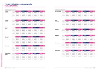 TECNOLOGÍASDELAINFORMACIÓN
158 Guía del Mercado Laboral 2016 Guía del Mercado Laboral 2016 159
TECNOLOGÍAS DE LA INFORMACIÓN
TABLA SALARIAL
IT Change
Manager
Experiencia Barcelona Var. Madrid Var. Bilbao Var. Sevilla Var. Valencia Var.
0-2 años 46.500 € 5% 48.000 € 5% 36.500 € 5% 36.500 € 5% 36.500 € 5%
2-5 años 51.500 € 5% 52.500 € 5% 40.000 € 5% 40.000 € 5% 40.000 € 5%
5-10 años 60.500 € 5% 60.500 € 5% 48.500 € 5% 48.500 € 5% 48.500 € 5%
Data Scientist Experiencia Barcelona Var. Madrid Var. Bilbao Var. Sevilla Var. Valencia Var.
0-2 años 32.500 € n/a 28.000 € n/a 23.500 € n/a 23.500 € n/a 23.500 € n/a
2-5 años 38.500 € n/a 35.000 € n/a 30.000 € n/a 30.000 € n/a 30.000 € n/a
5-10 años 45.000 € n/a 42.000 € n/a 35.500 € n/a 35.500 € n/a 35.500 € n/a
Perfiles Funcionalest
IT Security
Consultant
Experiencia Barcelona Var. Madrid Var. Bilbao Var. Sevilla Var. Valencia Var.
0-2 años 31.500 € n/a 31.500 € n/a 24.000 € n/a 24.000 € n/a 24.000 € n/a
2-5 años 36.000 € n/a 36.000 € n/a 29.000 € n/a 29.000 € n/a 29.000 € n/a
5-10 años 43.000 € n/a 43.000 € n/a 33.500 € n/a 33.500 € n/a 33.500 € n/a
10 años 50.500 € n/a 50.500 € n/a 41.500 € n/a 41.500 € n/a 41.500 € n/a
IT Business
Analyst
Experiencia Barcelona Var. Madrid Var. Bilbao Var. Sevilla Var. Valencia Var.
0-2 años 32.500 € 10% 34.000 € 10% 27.500 € 5% 27.500 € 5% 27.500 € 5%
2-5 años 40.000 € 10% 39.500 € 10% 30.000 € 5% 30.000 € 5% 30.000 € 5%
5-10 años 47.500 € 10% 45.000 € 10% 36.000 € 5% 36.000 € 5% 36.000 € 5%
10 años 54.000 € 10% 52.500 € 10% 42.500 € 5% 42.500 € 5% 42.500 € 5%
Data Analyst/
Data WH
Experiencia Barcelona Var. Madrid Var. Bilbao Var. Sevilla Var. Valencia Var.
0-2 años 32.500 € 5% 33.500 € 5% 27.500 € 5% 27.500 € 5% 27.500 € 5%
2-5 años 38.500 € 5% 37.500 € 5% 31.500 € 5% 31.500 € 5% 31.500 € 5%
5-10 años 42.500 € 5% 44.000 € 5% 36.500 € 5% 36.500 € 5% 36.500 € 5%
10 años 50.000 € 5% 50.000 € 5% 40.000 € 5% 40.000 € 5% 40.000 € 5%
IT Service Delivery
Manager
Experiencia Barcelona Var. Madrid Var. Bilbao Var. Sevilla Var. Valencia Var.
0-2 años 60.000 € 5% 58.000 € 5% 46.000 € 5% 46.000 € 5% 46.000 € 5%
2-5 años 65.000 € 5% 65.000 € 5% 52.500 € 5% 52.500 € 5% 52.500 € 5%
5-10 años 72.500 € 5% 72.500 € 5% 61.500 € 5% 61.500 € 5% 61.500 € 5%
10 años 80.000 € 5% 80.000 € 5% 66.500 € 5% 66.500 € 5% 66.500 € 5%
Network Engineer Experiencia Barcelona Var. Madrid Var. Bilbao Var. Sevilla Var. Valencia Var.
0-2 años 29.000 € n/a 31.000 € n/a 23.500 € n/a 23.500 € n/a 23.500 € n/a
2-5 años 30.000 € n/a 34.500 € n/a 25.500 € n/a 25.500 € n/a 25.500 € n/a
5-10 años 35.000 € n/a 40.500 € n/a 28.000 € n/a 28.000 € n/a 28.000 € n/a
10 años 40.000 € n/a 44.500 € n/a 30.500 € n/a 30.500 € n/a 30.500 € n/a
Perfiles de Sistemas/Telco
DBA Oracle/MySQL Experiencia Barcelona Var. Madrid Var. Bilbao Var. Sevilla Var. Valencia Var.
0-2 años 31.500 € n/a 31.500 € n/a 24.000 € n/a 24.000 € n/a 24.000 € n/a
2-5 años 37.500 € n/a 36.500 € n/a 30.000 € n/a 30.000 € n/a 30.000 € n/a
5-10 años 45.500 € n/a 45.000 € n/a 37.500 € n/a 37.500 € n/a 37.500 € n/a
10 años 51.500 € n/a 50.000 € n/a 41.500 € n/a 41.500 € n/a 41.500 € n/a
System
Administrador
Experiencia Barcelona Var. Madrid Var. Bilbao Var. Sevilla Var. Valencia Var.
0-2 años 27.000 € n/a 30.000 € n/a 20.000 € n/a 20.000 € n/a 20.000 € n/a
2-5 años 32.500 € n/a 33.000 € n/a 23.500 € n/a 23.500 € n/a 23.500 € n/a
5-10 años 41.500 € n/a 40.000 € n/a 30.000 € n/a 30.000 € n/a 30.000 € n/a
10 años 47.500 € n/a 44.000 € n/a 34.000 € n/a 34.000 € n/a 34.000 € n/a
Helpdesk L1 Experiencia Barcelona Var. Madrid Var. Bilbao Var. Sevilla Var. Valencia Var.
0-2 años 18.500 € 5% 18.000 € 5% 15.500 € 5% 15.500 € 5% 15.500 € 5%
2-5 años 22.500 € 5% 22.000 € 5% 18.500 € 5% 18.500 € 5% 18.500 € 5%
Helpdesk L2 Experiencia Barcelona Var. Madrid Var. Bilbao Var. Sevilla Var. Valencia Var.
0-2 años 21.000 € 5% 20.000 € 5% 16.500 € 5% 16.500 € 5% 16.500 € 5%
2-5 años 29.000 € 5% 28.000 € 5% 23.000 € 5% 23.000 € 5% 23.000 € 5%
5-10 años 32.500 € 5% 32.000 € 5% 27.000 € 5% 27.000 € 5% 27.000 € 5%
System Engineer Experiencia Barcelona Var. Madrid Var. Bilbao Var. Sevilla Var. Valencia Var.
0-2 años 22.500 € n/a 27.000 € n/a 16.000 € n/a 16.000 € n/a 16.000 € n/a
2-5 años 26.000 € n/a 30.000 € n/a 19.000 € n/a 19.000 € n/a 19.000 € n/a
5-10 años 29.000 € n/a 33.000 € n/a 21.000 € n/a 21.000 € n/a 21.000 € n/a
 