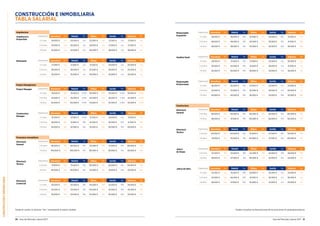 Guía del Mercado Laboral 2017 2120 Guía del Mercado Laboral 2017
CONSTRUCCIÓNEINMOBILIARIA
CONSTRUCCIÓN E INMOBILIARIA
TABLA SALARIAL
Arquitectura
Arquitecto/a
Proyectista
Experiencia Barcelona Var. Madrid Var. Bilbao Var. Sevilla Var. Valencia Var.
2-5 años 24.000 € n/a 24.000 € n/a 22.000 € n/a 21.500 € n/a 21.500 € n/a
5-10 años 30.000 € n/a 30.000 € n/a 28.500 € n/a 27.000 € n/a 27.500 € n/a
10 años 42.000 € n/a 42.000 € n/a 40.000 € n/a 38.000 € n/a 38.000 € n/a
Delineante Experiencia Barcelona Var. Madrid Var. Bilbao Var. Sevilla Var. Valencia Var.
2-5 años 21.000 € n/a 21.000 € n/a 21.000 € n/a 20.000 € n/a 20.000 € n/a
5-10 años 26.000 € n/a 26.000 € n/a 25.000 € n/a 24.000 € n/a 25.000 € n/a
10 años 35.000 € n/a 35.000 € n/a 30.000 € n/a 30.000 € n/a 35.000 € n/a
Project Management
Project Manager Experiencia Barcelona Var. Madrid Var. Bilbao Var. Sevilla Var. Valencia Var.
2-5 años 35.000 € 10% 35.000 € 5-10% 30.000 € 10% 30.000 € 5-10% 30.000 € 5-10%
5-10 años 45.000 € 15% 45.000 € 5-10% 40.500 € 10% 40.500 € 5-10% 42.500 € 5-10%
10 años 65.000 € 15% 65.000 € 5-10% 55.500 € 10% 55.500 € 5-10% 55.000 € 5-10%
Construction
Manager
Experiencia Barcelona Var. Madrid Var. Bilbao Var. Sevilla Var. Valencia Var.
2-5 años 35.000 € 10% 37.000 € 5-10% 31.500 € 10% 29.000 € n/a 31.500 € n/a
5-10 años 48.000 € 15% 51.000 € 10% 41.000 € 10% 36.500 € 10% 41.500 € 10%
10 años 63.000 € 15% 67.000 € 15% 51.000 € 10% 50.000 € 15% 50.000 € 15%
Director/a
Comercial
Experiencia Barcelona Var. Madrid Var. Bilbao Var. Sevilla Var. Valencia Var.
2-5 años 35.000 € 10% 42.000 € 10% 34.000 € 10% 32.000 € 10% 34.000 € 10%
5-10 años 45.000 € 15% 53.000 € 15% 45.000 € 15% 42.000 € 15% 45.000 € 15%
10 años 55.000 € 15% 63.000 € 15% 55.000 € 15% 55.000 € 15% 55.000 € 15%
Promotora Inmobiliaria
Director/a
General
Experiencia Barcelona Var. Madrid Var. Bilbao Var. Sevilla Var. Valencia Var.
5-10 años 85.000 € 15% 85.000 € 15% 70.000 € 15% 70.000 € 15% 80.000 € 15%
10 años 100.000 € 15% 100.000 € 15% 80.000 € 15% 80.000 € 15% 90.000 € 15%
Director/a
Técnico
Experiencia Barcelona Var. Madrid Var. Bilbao Var. Sevilla Var. Valencia Var.
5-10 años 70.000 € 15% 70.000 € 15% 60.000 € 15% 60.000 € 15% 60.000 € 15%
10 años 80.000 € 15% 80.000 € 15% 70.000 € 15% 70.000 € 15% 70.000 € 15%
Responsable
Expansión
Experiencia Barcelona Var. Madrid Var. Bilbao Var. Sevilla Var. Valencia Var.
2-5 años 38.000 € 10% 38.000 € 10% 30.000 € 10% 29.000 € 10% 31.000 € 10%
5-10 años 48.000 € 15% 48.000 € 15% 40.000 € 15% 36.500 € 15% 41.000 € 15%
10 años 58.000 € 15% 58.000 € 15% 45.000 € 15% 42.000 € 15% 46.500 € 15%
Analista Suelo Experiencia Barcelona Var. Madrid Var. Bilbao Var. Sevilla Var. Valencia Var.
2-5 años 29.000 € 10% 33.000 € 10% 27.000 € n/a 23.000 € n/a 26.000 € n/a
5-10 años 35.000 € 10% 42.000 € 10% 33.000 € n/a 29.000 € n/a 31.000 € n/a
10 años 45.000 € 10% 50.000 € 10% 38.000 € n/a 33.000 € n/a 36.500 € n/a
Responsable
Promociones
Experiencia Barcelona Var. Madrid Var. Bilbao Var. Sevilla Var. Valencia Var.
2-5 años 26.000 € 10% 26.000 € 10% 23.000 € 10% 23.000 € n/a 23.000 € n/a
5-10 años 32.000 € 10% 33.000 € 10% 30.000 € 10% 30.000 € n/a 30.000 € n/a
10 años 40.000 € 10% 40.000 € 10% 36.000 € 10% 33.000 € 10% 33.000 € 10%
Constructora
Director/a
General
Experiencia Barcelona Var. Madrid Var. Bilbao Var. Sevilla Var. Valencia Var.
5-10 años 85.000 € 15% 85.000 € 15% 80.000 € 15% 83.000 € 15% 80.000 € 15%
10 años 98.000 € 15% 97.500 € 15% 90.000 € 15% 94.000 € 15% 90.000 € 15%
Director/a
Técnico
Experiencia Barcelona Var. Madrid Var. Bilbao Var. Sevilla Var. Valencia Var.
5-10 años 60.000 € 10% 60.000 € 10% 55.000 € 10% 47.000 € 10% 55.000 € 10%
10 años 70.000 € 15% 70.000 € 15% 65.000 € 15% 57.500 € 15% 60.000 € 15%
Jefe/a
de Grupo
Experiencia Barcelona Var. Madrid Var. Bilbao Var. Sevilla Var. Valencia Var.
5-10 años 52.500 € 10% 55.000 € 10% 45.000 € 15% 42.000 € 10% 48.000 € 10%
10 años 58.000 € 15% 67.000 € 15% 60.000 € 15% 52.000 € 15% 52.000 € 15%
Jefe/a de Obra Experiencia Barcelona Var. Madrid Var. Bilbao Var. Sevilla Var. Valencia Var.
2-5 años 32.250 € n/a 35.000 € 10% 28.000 € n/a 26.250 € n/a 25.000 € n/a
5-10 años 43.500 € n/a 46.000 € 10% 41.000 € n/a 36.500 € n/a 36.000 € n/a
10 años 56.000 € n/a 57.000 € 10% 45.000 € n/a 47.000 € n/a 45.000 € n/a
Puedes consultar las descripciones de las posiciones en guiasalarial.hays.esTenga en cuenta: la columna “Var.” corresponde al salario variable.
 