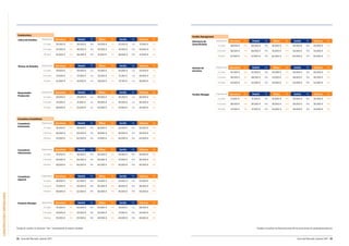 Guía del Mercado Laboral 2017 2322 Guía del Mercado Laboral 2017
CONSTRUCCIÓNEINMOBILIARIA
Constructora
Jefe/a de Estudios Experiencia Barcelona Var. Madrid Var. Bilbao Var. Sevilla Var. Valencia Var.
2-5 años 34.000 € 10% 36.000 € 10% 34.000 € n/a 32.000 € n/a 31.000 € n/a
5-10 años 43.500 € 10% 46.000 € 10% 43.500 € n/a 41.000 € 10% 40.000 € 10%
10 años 53.000 € 10% 56.000 € 10% 51.000 € n/a 48.000 € 10% 47.000 € 10%
Técnico de Estudios Experiencia Barcelona Var. Madrid Var. Bilbao Var. Sevilla Var. Valencia Var.
2-5 años 29.500 € n/a 30.000 € n/a 25.500 € n/a 24.000 € n/a 23.000 € n/a
5-10 años 37.000 € n/a 37.000 € n/a 32.500 € n/a 31.250 € n/a 30.000 € n/a
10 años 42.000 € n/a 42.000 € n/a 38.500 € n/a 37.750 € n/a 36.000 € n/a
Responsable
Producción
Experiencia Barcelona Var. Madrid Var. Bilbao Var. Sevilla Var. Valencia Var.
2-5 años 29.000 € n/a 29.000 € n/a 28.000 € n/a 26.250 € n/a 28.000 € n/a
5-10 años 41.000 € n/a 41.000 € n/a 38.000 € n/a 36.500 € n/a 36.000 € n/a
10 años 49.000 € n/a 52.000 € n/a 45.000 € n/a 47.000 € n/a 45.000 € n/a
Consultora Inmobiliaria
Consultor/a
Inversiones
Experiencia Barcelona Var. Madrid Var. Bilbao Var. Sevilla Var. Valencia Var.
2-5 años 35.000 € 10% 38.000 € 10% 28.000 € 10% 25.000 € 10% 25.000 € 10%
5-10 años 46.000 € 15% 50.000 € 15% 38.000 € 10% 36.000 € 15% 35.000 € 15%
10 años 57.000 € 15% 62.000 € 15% 47.000 € 10% 44.000 € 15% 44.000 € 15%
Consultor/a
Valoraciones
Experiencia Barcelona Var. Madrid Var. Bilbao Var. Sevilla Var. Valencia Var.
2-5 años 36.000 € 10% 38.500 € 10% 30.000 € 10% 29.500 € 10% 30.000 € 10%
5-10 años 45.000 € 10% 50.000 € 10% 39.000 € 10% 37.000 € 10% 36.000 € 10%
10 años 56.000 € 15% 65.000 € 15% 45.000 € 10% 45.000 € 10% 45.000 € 15%
Consultor/a
Agencia
Experiencia Barcelona Var. Madrid Var. Bilbao Var. Sevilla Var. Valencia Var.
2-5 años 29.000 € 10% 32.000 € 10% 24.000 € 10% 24.000 € 10% 23.000 € 10%
5-10 años 37.000 € 10% 40.000 € 10% 30.000 € 10% 28.000 € 10% 28.000 € 10%
10 años 48.000 € 10% 52.000 € 10% 36.000 € 10% 35.000 € 10% 34.000 € 10%
Property Manager Experiencia Barcelona Var. Madrid Var. Bilbao Var. Sevilla Var. Valencia Var.
2-5 años 33.500 € 10% 34.000 € 10% 29.000 € 10% 28.250 € n/a 28.000 € n/a
5-10 años 43.000 € 10% 43.000 € 10% 35.000 € 10% 31.500 € 10% 34.000 € 10%
10 años 55.000 € 10% 55.000 € 10% 48.000 € 10% 44.000 € 10% 46.000 € 10%
Facility Management
Director/a de
Zona/División
Experiencia Barcelona Var. Madrid Var. Bilbao Var. Sevilla Var. Valencia Var.
2-5 años 48.000 € 15% 48.000 € 15% 46.000 € 10% 45.000 € 10% 45.000 € 10%
5-10 años 58.500 € 15% 58.000 € 15% 53.000 € 10% 55.000 € 10% 55.000 € 10%
10 años 67.000 € 15% 67.000 € 15% 62.000 € 10% 65.000 € 10% 65.000 € 10%
Gerente de
Servicios
Experiencia Barcelona Var. Madrid Var. Bilbao Var. Sevilla Var. Valencia Var.
2-5 años 42.000 € 10% 42.000 € 10% 40.000 € 10% 40.000 € 10% 40.000 € 10%
5-10 años 48.500 € 10% 48.500 € 10% 47.000 € 10% 46.000 € 10% 46.000 € 10%
10 años 55.000 € 10% 55.000 € 10% 53.000 € 10% 52.000 € 10% 52.000 € 10%
Facility Manager Experiencia Barcelona Var. Madrid Var. Bilbao Var. Sevilla Var. Valencia Var.
2-5 años 31.500 € 10% 31.500 € 10% 30.000 € 10% 30.000 € 10% 30.000 € 10%
5-10 años 38.000 € 10% 38.000 € 10% 36.000 € 10% 36.000 € 10% 36.000 € 10%
10 años 47.500 € 10% 47.500 € 10% 45.000 € 10% 45.000 € 10% 45.000 € 10%
Puedes consultar las descripciones de las posiciones en guiasalarial.hays.esTenga en cuenta: la columna “Var.” corresponde al salario variable.
 