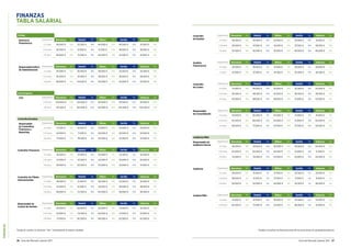 FINANZAS
26 Guía del Mercado Laboral 2017 Guía del Mercado Laboral 2017 27
FINANZAS
TABLA SALARIAL
PYMES
Director/a
Financiero/a
Experiencia Barcelona Var. Madrid Var. Bilbao Var. Sevilla Var. Valencia Var.
2-5 años 46.000 € 10% 52.500 € 10% 44.000 € 10% 40.500 € 10% 41.500 € 10%
5-10 años 56.500 € 10% 61.500 € 10% 51.500 € 10% 48.500 € 10% 49.500 € 10%
10 años 68.000 € 10% 72.500 € 10% 62.500 € 10% 61.000 € 10% 61.000 € 10%
Responsable/Jefe/a
de Administración
Experiencia Barcelona Var. Madrid Var. Bilbao Var. Sevilla Var. Valencia Var.
2-5 años 45.000 € 10% 40.500 € 10% 36.500 € 10% 32.500 € 10% 33.500 € 10%
5-10 años 56.500 € 10% 47.000 € 10% 39.500 € 10% 38.500 € 10% 39.000 € 10%
10 años 68.000 € 10% 54.000 € 10% 45.000 € 10% 45.000 € 10% 43.500 € 10%
Gran Empresa
CFO Experiencia Barcelona Var. Madrid Var. Bilbao Var. Sevilla Var. Valencia Var.
5-10 años 105.000 € 20% 125.000 € 20% 94.000 € 20% 87.500 € 20% 87.500 € 20%
10 años 137.500 € 20% 165.000 € 20% 120.000 € 20% 102.500 € 20% 102.500 € 20%
Controller/Analista
Responsable
de Controlling
Financiero y
Reporting
Experiencia Barcelona Var. Madrid Var. Bilbao Var. Sevilla Var. Valencia Var.
2-5 años 57.500 € 10% 61.500 € 10% 47.000 € 10% 43.000 € 10% 43.000 € 10%
5-10 años 67.000 € 10% 71.500 € 10% 56.000 € 10% 50.500 € 10% 50.500 € 10%
10 años 73.500 € 10% 78.500 € 10% 62.500 € 10% 52.500 € 10% 57.500 € 10%
Controller Financiero Experiencia Barcelona Var. Madrid Var. Bilbao Var. Sevilla Var. Valencia Var.
2-5 años 36.500 € 10% 37.000 € 10% 35.000 € 5% 31.500 € 5% 32.000 € 5%
5-10 años 47.500 € 10% 47.500 € 10% 42.500 € 10% 39.000 € 10% 40.500 € 10%
10 años 59.500 € 10% 63.500 € 10% 53.000 € 10% 44.000 € 10% 51.500 € 10%
Controller de Filiales
Internacionales
Experiencia Barcelona Var. Madrid Var. Bilbao Var. Sevilla Var. Valencia Var.
2-5 años 46.500 € 10% 51.500 € 10% 46.500 € 10% 42.500 € 10% 42.500 € 10%
5-10 años 52.500 € 10% 61.500 € 10% 55.500 € 10% 49.000 € 10% 49.000 € 10%
10 años 69.000 € 10% 72.500 € 10% 65.000 € 10% 58.000 € 10% 58.500 € 10%
Responsable de
Control de Gestión
Experiencia Barcelona Var. Madrid Var. Bilbao Var. Sevilla Var. Valencia Var.
2-5 años 61.000 € 15% 66.000 € 15% 55.000 € 15% 51.000 € 15% 52.500 € 15%
5-10 años 67.000 € 15% 73.500 € 15% 60.500 € 15% 57.000 € 15% 57.500 € 15%
10 años 73.500 € 15% 82.500 € 15% 66.500 € 15% 62.500 € 15% 62.500 € 15%
Controller
de Gestión
Experiencia Barcelona Var. Madrid Var. Bilbao Var. Sevilla Var. Valencia Var.
2-5 años 36.500 € 10% 39.000 € 10% 34.500 € 10% 30.500 € 10% 31.000 € 10%
5-10 años 45.000 € 10% 47.000 € 10% 41.000 € 10% 37.500 € 10% 38.500 € 10%
10 años 52.500 € 10% 56.500 € 10% 55.000 € 10% 46.000 € 10% 46.000 € 10%
Controller
de Costes
Experiencia Barcelona Var. Madrid Var. Bilbao Var. Sevilla Var. Valencia Var.
2-5 años 37.000 € 10% 39.000 € 10% 35.000 € 10% 32.500 € 10% 34.000 € 10%
5-10 años 45.500 € 10% 48.500 € 10% 42.500 € 10% 38.500 € 10% 39.500 € 10%
10 años 63.500 € 10% 68.500 € 10% 58.500 € 10% 51.000 € 10% 53.500 € 10%
Responsable
de Consolidación
Experiencia Barcelona Var. Madrid Var. Bilbao Var. Sevilla Var. Valencia Var.
2-5 años 53.000 € 5% 56.000 € 5% 44.000 € 5% 41.000 € 5% 41.000 € 5%
5-10 años 65.500 € 10% 68.000 € 10% 54.000 € 10% 51.000 € 10% 50.000 € 10%
10 años 69.500 € 15% 75.500 € 15% 67.500 € 15% 57.500 € 15% 56.500 € 15%
Analista
Financiero/a
Experiencia Barcelona Var. Madrid Var. Bilbao Var. Sevilla Var. Valencia Var.
2-5 años 34.500 € 5% 36.500 € 5% 31.000 € 5% 28.000 € 5% 28.000 € 5%
5 años 47.000 € 10% 57.500 € 5% 41.500 € 10% 35.500 € 10% 36.500 € 10%
Auditoría/MA
Responsable de
Auditoría Interna
Experiencia Barcelona Var. Madrid Var. Bilbao Var. Sevilla Var. Valencia Var.
2-5 años 56.000 € 10% 59.500 € 10% 46.000 € 10% 40.500 € 10% 40.500 € 10%
5-10 años 63.000 € 10% 65.000 € 10% 56.500 € 10% 51.000 € 10% 51.500 € 10%
10 años 75.500 € 10% 76.500 € 10% 67.500 € 10% 61.000 € 10% 62.500 € 10%
Auditor/a Experiencia Barcelona Var. Madrid Var. Bilbao Var. Sevilla Var. Valencia Var.
2-5 años 29.000 € 5% 31.500 € 5% 27.500 € 5% 25.500 € 5% 25.500 € 5%
5-10 años 39.000 € 5% 41.500 € 5% 37.500 € 5% 31.500 € 5% 31.000 € 5%
10 años 50.000 € 5% 52.000 € 5% 44.000 € 5% 35.500 € 5% 36.000 € 5%
Analista MA Experiencia Barcelona Var. Madrid Var. Bilbao Var. Sevilla Var. Valencia Var.
2-5 años 41.500 € 15% 47.500 € 15% 36.500 € 15% 33.500 € 15% 33.500 € 15%
5-10 años 62.500 € 20% 72.500 € 20% 52.500 € 15% 46.000 € 15% 47.000 € 15%
Puedes consultar las descripciones de las posiciones en guiasalarial.hays.esTenga en cuenta: la columna “Var.” corresponde al salario variable.
 