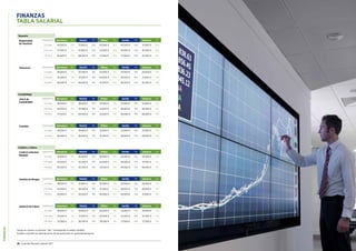 FINANZAS
28 Guía del Mercado Laboral 2017 Guía del Mercado Laboral 2017 29
FINANZAS
TABLA SALARIAL
Tesorería
Responsable
de Tesorería
Experiencia Barcelona Var. Madrid Var. Bilbao Var. Sevilla Var. Valencia Var.
2-5 años 48.500 € 20% 51.500 € 20% 45.000 € 20% 40.500 € 20% 41.000 € 20%
5-10 años 57.500 € 20% 61.000 € 20% 52.500 € 20% 45.500 € 20% 46.500 € 20%
10 años 65.500 € 20% 68.000 € 20% 57.500 € 20% 51.000 € 20% 52.500 € 20%
Tesorero/a Experiencia Barcelona Var. Madrid Var. Bilbao Var. Sevilla Var. Valencia Var.
2-5 años 28.000 € 10% 30.500 € 10% 26.000 € 10% 24.500 € 10% 24.000 € 10%
5-10 años 35.500 € 10% 37.500 € 10% 34.000 € 10% 30.500 € 10% 31.000 € 10%
10 años 44.000 € 10% 46.000 € 10% 41.500 € 10% 36.500 € 10% 36.500 € 10%
Contabilidad
Jefe/a de
Contabilidad
Experiencia Barcelona Var. Madrid Var. Bilbao Var. Sevilla Var. Valencia Var.
2-5 años 36.500 € 10% 38.500 € 10% 33.500 € 10% 31.000 € 10% 31.000 € 10%
5-10 años 45.000 € 10% 47.000 € 10% 41.000 € 10% 38.500 € 10% 38.500 € 10%
10 años 57.500 € 10% 63.000 € 10% 52.500 € 10% 46.000 € 10% 46.000 € 10%
Créditos y Cobros
Credit  Collection
Manager
Experiencia Barcelona Var. Madrid Var. Bilbao Var. Sevilla Var. Valencia Var.
2-5 años 42.000 € 15% 45.500 € 15% 36.000 € 15% 34.500 € 15% 33.500 € 15%
5-10 años 47.000 € 15% 52.000 € 15% 42.000 € 15% 38.500 € 15% 37.500 € 15%
10 años 60.500 € 15% 62.500 € 15% 52.500 € 15% 46.000 € 15% 46.000 € 15%
Analista de Riesgos Experiencia Barcelona Var. Madrid Var. Bilbao Var. Sevilla Var. Valencia Var.
2-5 años 28.000 € 10% 31.000 € 10% 25.000 € 10% 23.500 € 10% 23.500 € 10%
5-10 años 35.500 € 10% 38.500 € 10% 31.000 € 10% 28.000 € 10% 28.000 € 10%
10 años 42.000 € 10% 43.500 € 10% 34.000 € 10% 30.500 € 10% 31.000 € 10%
Gestor/a de Cobros Experiencia Barcelona Var. Madrid Var. Bilbao Var. Sevilla Var. Valencia Var.
2-5 años 26.000 € 15% 26.000 € 15% 23.000 € 15% 21.000 € 15% 20.500 € 15%
5-10 años 29.000 € 15% 31.000 € 15% 26.000 € 15% 24.500 € 15% 24.500 € 15%
10 años 31.500 € 15% 36.500 € 15% 28.500 € 15% 27.500 € 15% 27.500 € 15%
Contable Experiencia Barcelona Var. Madrid Var. Bilbao Var. Sevilla Var. Valencia Var.
2-5 años 26.000 € 10% 28.000 € 10% 22.500 € 10% 21.000 € 10% 21.000 € 10%
5 años 34.000 € 10% 36.000 € 10% 31.500 € 10% 28.000 € 10% 28.000 € 10%
Tenga en cuenta: la columna “Var.” corresponde al salario variable.
Puedes consultar las descripciones de las posiciones en guiasalarial.hays.es
 