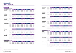 INGENIERÍA
32 Guía del Mercado Laboral 2017 Guía del Mercado Laboral 2017 33
INGENIERÍA
TABLA SALARIAL
Industria General
Funciones de Dirección
Director/a Industrial
Gran Empresa
Experiencia Barcelona Var. Madrid Var. Bilbao Var. Sevilla Var. Valencia Var.
5-10 años 89.500 € 20% 85.000 € 20% 75.000 € 10% 62.500 € 10% 82.500 € 20%
10 años 112.500 € 20% 100.000 € 20% 90.000 € 10% 73.000 € 10% 102.500 € 20%
Funciones Corporativas
Director/a Industrial
Corporativo/a
Experiencia Barcelona Var. Madrid Var. Bilbao Var. Sevilla Var. Valencia Var.
5-10 años 97.500 € 15% 95.000 € 15% 80.000 € 20% 73.500 € 10% 102.000 € 15%
10 años 122.500 € 20% 120.000 € 20% 100.000 € 20% 83.500 € 10% 125.000 € 20%
Director/a de
Operaciones
Gran Empresa
Experiencia Barcelona Var. Madrid Var. Bilbao Var. Sevilla Var. Valencia Var.
5-10 años 77.500 € 20% 77.000 € 20% 75.000 € 15% 67.500 € 10% 80.000 € 20%
10 años 92.500 € 20% 92.000 € 20% 85.000 € 15% 78.500 € 10% 92.500 € 20%
Director/a Calidad
Corporativo/a
Experiencia Barcelona Var. Madrid Var. Bilbao Var. Sevilla Var. Valencia Var.
5-10 años 82.000 € 15% 80.000 € 15% 90.000 € 15% 73.500 € 10% 97.500 € 15%
10 años 102.500 € 20% 100.000 € 20% 100.000 € 15% 84.000 € 10% 110.000 € 20%
Director/a de Planta
Gran Empresa
Experiencia Barcelona Var. Madrid Var. Bilbao Var. Sevilla Var. Valencia Var.
5-10 años 69.000 € 15% 66.000 € 20% 65.000 € 10% 63.000 € 10% 77.500 € 20%
10 años 89.750 € 20% 86.000 € 20% 80.000 € 10% 72.500 € 10% 90.000 € 20%
Director/a Industrial
PYME
Experiencia Barcelona Var. Madrid Var. Bilbao Var. Sevilla Var. Valencia Var.
2-5 años 56.500 € 15% 55.000 € 15% 55.000 € 10% 52.500 € 10% 58.000 € 20%
5-10 años 70.000 € 20% 67.000 € 20% 65.000 € 10% 57.500 € 10% 67.500 € 20%
10 años 78.750 € 20% 76.000 € 20% 72.500 € 10% 62.500 € 10% 77.500 € 20%
Director/a de
Operaciones
PYME
Experiencia Barcelona Var. Madrid Var. Bilbao Var. Sevilla Var. Valencia Var.
2-5 años 57.000 € 15% 55.000 € 15% 52.500 € 10% 54.500 € 10% 52.500 € 20%
5-10 años 62.000 € 20% 60.000 € 20% 57.500 € 10% 60.500 € 10% 62.500 € 20%
10 años 69.250 € 20% 67.000 € 20% 65.000 € 10% 66.000 € 10% 70.000 € 20%
Director/a de
Planta PYME
Experiencia Barcelona Var. Madrid Var. Bilbao Var. Sevilla Var. Valencia Var.
2-5 años 46.500 € 10% 45.000 € 15% 45.000 € 10% 42.000 € n/a 50.000 € 10%
5-10 años 55.000 € 15% 52.500 € 15% 52.500 € 10% 47.250 € n/a 57.500 € 10%
10 años 62.000 € 15% 60.000 € 15% 62.500 € 10% 52.500 € n/a 70.000 € 10%
Director/a Lean
Manufacturing
Corporativo/a
Experiencia Barcelona Var. Madrid Var. Bilbao Var. Sevilla Var. Valencia Var.
5-10 años 91.000 € 15% 92.000 € 15% 70.000 € 15% 72.000 € 10% 95.000 € 15%
10 años 111.000 € 20% 110.000 € 20% 100.000 € 15% 84.000 € 10% 110.000 € 20%
Director/a de
Mantenimiento/
Ingeniería
Corporativo/a
Experiencia Barcelona Var. Madrid Var. Bilbao Var. Sevilla Var. Valencia Var.
5-10 años 82.500 € 15% 80.000 € 15% 80.000 € 10% 84.000 € 15% 80.000 € 15%
10 años 100.000 € 20% 100.000 € 20% 90.000 € 10% 104.000 € 20% 100.000 € 20%
Director/a Servicio
Asistencia Técnica
Corporativo/a
Experiencia Barcelona Var. Madrid Var. Bilbao Var. Sevilla Var. Valencia Var.
5-10 años 82.500 € 15% 80.000 € 15% 70.000 € n/a 84.000 € 15% 80.000 € 15%
10 años 105.000 € 20% 100.000 € 20% 80.000 € n/a 105.000 € 15% 100.000 € 15%
Director/a HSE
Corporativo/a
Experiencia Barcelona Var. Madrid Var. Bilbao Var. Sevilla Var. Valencia Var.
5-10 años 76.500 € 15% 82.000 € 15% 70.000 € 15% 78.500 € 15% 75.000 € 15%
10 años 93.250 € 20% 100.000 € 20% 90.000 € 15% 94.000 € 20% 90.000 € 20%
Funciones de Producción
Director/a
Responsable
de Producción
Experiencia Barcelona Var. Madrid Var. Bilbao Var. Sevilla Var. Valencia Var.
2-5 años 41.750 € 10% 42.000 € 10% 38.000 € 10% 41.750 € 10% 37.000 € 10%
5-10 años 50.000 € 15% 48.000 € 10% 40.000 € 10% 47.250 € 10% 47.000 € 15%
10 años 58.250 € 20% 56.000 € 15% 53.500 € 10% 52.500 € 10% 57.000 € 20%
Planificador/a de
Producción
Experiencia Barcelona Var. Madrid Var. Bilbao Var. Sevilla Var. Valencia Var.
2-5 años 32.000 € n/a 37.000 € 10% 27.500 € n/a 26.250 € 10% 32.500 € n/a
5-10 años 36.250 € n/a 40.000 € 10% 35.000 € n/a 36.500 € 10% 37.500 € n/a
10 años 42.750 € n/a 45.000 € 10% 40.000 € n/a 42.000 € 10% 44.000 € n/a
Jefe/a de Sección Experiencia Barcelona Var. Madrid Var. Bilbao Var. Sevilla Var. Valencia Var.
2-5 años 31.000 € n/a 37.000 € 10% 27.500 € n/a 26.250 € 10% 29.000 € n/a
5-10 años 36.500 € n/a 40.000 € 10% 35.000 € n/a 36.750 € 10% 35.000 € n/a
10 años 42.250 € n/a 45.000 € 10% 40.000 € n/a 42.000 € 10% 40.000 € n/a
Puedes consultar las descripciones de las posiciones en guiasalarial.hays.esTenga en cuenta: la columna “Var.” corresponde al salario variable.
 