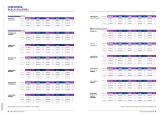 INGENIERÍA
34 Guía del Mercado Laboral 2017 Guía del Mercado Laboral 2017 35
INGENIERÍA
TABLA SALARIAL
Funciones de Producción
Ingeniero/a
de Producción
Experiencia Barcelona Var. Madrid Var. Bilbao Var. Sevilla Var. Valencia Var.
2-5 años 31.750 € n/a 37.000 € 10% 28.000 € n/a 26.250 € 10% 25.000 € n/a
5-10 años 36.500 € n/a 40.000 € 10% 35.000 € n/a 36.750 € 10% 30.000 € n/a
10 años 41.000 € n/a 44.000 € 10% 40.000 € n/a 42.000 € 10% 35.000 € n/a
Ingeniero/a de
Producto
Experiencia Barcelona Var. Madrid Var. Bilbao Var. Sevilla Var. Valencia Var.
2-5 años 33.750 € n/a 37.000 € n/a 30.000 € n/a 24.750 € n/a 30.000 € n/a
5-10 años 41.000 € n/a 40.000 € n/a 35.000 € n/a 33.000 € n/a 34.000 € n/a
10 años 47.000 € n/a 45.000 € n/a 45.000 € n/a 40.125 € n/a 37.500 € n/a
Ingeniero/a de
Diseño/Proyectista
Experiencia Barcelona Var. Madrid Var. Bilbao Var. Sevilla Var. Valencia Var.
2-5 años 31.250 € n/a 31.000 € n/a 30.000 € n/a 29.000 € n/a 28.000 € n/a
5-10 años 37.750 € n/a 36.000 € n/a 35.000 € n/a 34.500 € n/a 33.000 € n/a
10 años 43.250 € n/a 41.000 € n/a 37.500 € n/a 37.750 € n/a 36.000 € n/a
Jefe/a de
Proyectos I+D
Experiencia Barcelona Var. Madrid Var. Bilbao Var. Sevilla Var. Valencia Var.
2-5 años 39.000 € 10% 39.000 € 10% 35.000 € 10% 31.500 € 10% 36.000 € 10%
5-10 años 47.250 € 10% 45.000 € 10% 45.000 € 10% 36.750 € 10% 45.000 € 10%
10 años 56.500 € 15% 55.000 € 15% 55.000 € 10% 47.000 € 15% 55.000 € 15%
Ingeniero/a de
Proyectos I+D
Experiencia Barcelona Var. Madrid Var. Bilbao Var. Sevilla Var. Valencia Var.
2-5 años 33.000 € n/a 32.000 € n/a 30.000 € n/a 29.250 € n/a 30.000 € n/a
5-10 años 38.000 € n/a 36.000 € n/a 35.000 € n/a 33.500 € n/a 35.000 € n/a
10 años 43.000 € n/a 40.000 € n/a 45.000 € n/a 39.375 € n/a 40.000 € n/a
Responsable de
Desarrollo de
Producto
Experiencia Barcelona Var. Madrid Var. Bilbao Var. Sevilla Var. Valencia Var.
2-5 años 39.000 € 10% 39.000 € 10% 35.000 € 10% 31.500 € 10% 37.000 € 10%
5-10 años 46.500 € 10% 45.000 € 10% 45.000 € 10% 36.875 € 10% 47.000 € 10%
10 años 56.500 € 15% 55.000 € 15% 52.500 € 10% 44.000 € 15% 55.000 € 15%
Ingeniero/a de
Producto
Experiencia Barcelona Var. Madrid Var. Bilbao Var. Sevilla Var. Valencia Var.
2-5 años 29.000 € n/a 32.000 € 10% 30.000 € n/a 29.250 € n/a 30.000 € n/a
5-10 años 34.000 € n/a 35.000 € 10% 35.000 € n/a 34.500 € n/a 34.000 € n/a
10 años 40.000 € n/a 39.000 € 10% 39.500 € n/a 39.875 € n/a 40.000 € n/a
Responsable
Departamento
Eléctrico-
Electrónico
Experiencia Barcelona Var. Madrid Var. Bilbao Var. Sevilla Var. Valencia Var.
2-5 años 39.250 € 10% 38.000 € 10% 35.000 € 10% 33.500 € 10% 37.000 € 10%
5-10 años 48.250 € 10% 46.000 € 10% 41.500 € 10% 36.750 € 10% 43.000 € 10%
10 años 56.750 € 15% 55.000 € 15% 52.500 € 10% 47.250 € 15% 52.500 € 15%
Director/a de
Proyectos
Experiencia Barcelona Var. Madrid Var. Bilbao Var. Sevilla Var. Valencia Var.
2-5 años 45.000 € 10% 43.500 € 10% 38.000 € 10% 39.750 € 10% 41.500 € 10%
5-10 años 52.750 € 10% 42.000 € 10% 47.500 € 10% 47.125 € 10% 55.000 € 10%
10 años 62.000 € 10% 48.000 € 10% 57.500 € 10% 57.750 € 10% 64.000 € 10%
Responsable de
Proyectos
Experiencia Barcelona Var. Madrid Var. Bilbao Var. Sevilla Var. Valencia Var.
2-5 años 38.500 € 10% 40.000 € 10% 35.000 € 10% 37.750 € 10% 36.000 € 10%
5-10 años 50.750 € 10% 48.000 € 10% 45.000 € 10% 47.250 € 10% 45.000 € 10%
10 años 58.750 € 15% 56.000 € 15% 50.000 € 10% 54.500 € 10% 52.500 € 10%
Ingeniero/a de
Proyectos
Experiencia Barcelona Var. Madrid Var. Bilbao Var. Sevilla Var. Valencia Var.
2-5 años 33.500 € n/a 34.000 € 10% 32.500 € 10% 29.500 € n/a 34.000 € n/a
5-10 años 39.750 € n/a 40.500 € 10% 37.500 € 10% 34.500 € n/a 39.000 € n/a
10 años 44.250 € n/a 44.500 € 10% 42.000 € 10% 37.875 € n/a 43.000 € n/a
Responsable de
Oficina Técnica
Experiencia Barcelona Var. Madrid Var. Bilbao Var. Sevilla Var. Valencia Var.
2-5 años 41.000 € 10% 42.000 € 10% 37.500 € 10% 33.500 € 10% 33.000 € 10%
5-10 años 46.500 € 10% 47.000 € 10% 42.500 € 10% 36.750 € 10% 40.000 € 10%
10 años 56.500 € 10% 55.000 € 15% 52.500 € 10% 44.000 € 10% 46.000 € 10%
Ingeniería/Oficina Técnica
Responsable de
Ingeniería
Experiencia Barcelona Var. Madrid Var. Bilbao Var. Sevilla Var. Valencia Var.
2-5 años 43.750 € 10% 43.000 € 10% 40.000 € 10% 33.500 € 10% 42.500 € 10%
5-10 años 54.500 € 10% 52.000 € 10% 45.000 € 10% 42.000 € 10% 51.500 € 10%
10 años 66.500 € 10% 62.000 € 15% 60.000 € 15% 50.125 € 10% 60.000 € 10%
I+D
Manager I+D Experiencia Barcelona Var. Madrid Var. Bilbao Var. Sevilla Var. Valencia Var.
2-5 años 56.750 € 15% 51.000 € 15% 45.000 € 10% 37.500 € 15% 36.000 € 15%
5-10 años 66.500 € 15% 61.000 € 15% 55.000 € 10% 47.250 € 15% 45.000 € 15%
10 años 77.000 € 15% 72.000 € 15% 70.000 € 10% 57.500 € 15% 55.000 € 15%
Puedes consultar las descripciones de las posiciones en guiasalarial.hays.esTenga en cuenta: la columna “Var.” corresponde al salario variable.
 