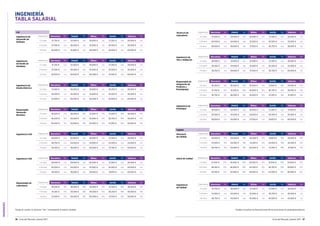 INGENIERÍA
36 Guía del Mercado Laboral 2017 Guía del Mercado Laboral 2017 37
INGENIERÍA
TABLA SALARIAL
Ingeniero/a CAD Experiencia Barcelona Var. Madrid Var. Bilbao Var. Sevilla Var. Valencia Var.
2-5 años 29.000 € n/a 30.000 € n/a 28.000 € n/a 27.250 € n/a 29.000 € n/a
5-10 años 36.750 € n/a 34.000 € n/a 35.000 € n/a 33.500 € n/a 34.000 € n/a
10 años 39.250 € n/a 38.000 € n/a 40.000 € n/a 37.750 € n/a 40.000 € n/a
Ingeniero/a CAE Experiencia Barcelona Var. Madrid Var. Bilbao Var. Sevilla Var. Valencia Var.
2-5 años 29.000 € n/a 29.000 € n/a 26.000 € n/a 27.250 € n/a 26.000 € n/a
5-10 años 35.000 € n/a 34.000 € n/a 33.000 € n/a 34.500 € n/a 34.000 € n/a
10 años 39.250 € n/a 38.000 € n/a 38.500 € n/a 39.875 € n/a 40.000 € n/a
Técnico/a de
Laboratorio
Experiencia Barcelona Var. Madrid Var. Bilbao Var. Sevilla Var. Valencia Var.
2-5 años 27.000 € n/a 29.000 € n/a 26.000 € n/a 27.250 € n/a 26.000 € n/a
5-10 años 34.000 € n/a 34.000 € n/a 32.500 € n/a 34.500 € n/a 33.000 € n/a
10 años 39.000 € n/a 38.000 € n/a 37.500 € n/a 36.750 € n/a 38.000 € n/a
Ingeniero/a de
Test y Validación
Experiencia Barcelona Var. Madrid Var. Bilbao Var. Sevilla Var. Valencia Var.
2-5 años 28.500 € n/a 29.000 € n/a 25.500 € n/a 27.250 € n/a 26.500 € n/a
5-10 años 36.250 € n/a 34.000 € n/a 33.000 € n/a 34.500 € n/a 33.000 € n/a
10 años 38.750 € n/a 39.000 € n/a 37.500 € n/a 36.750 € n/a 40.000 € n/a
Responsable de
Integración de
Producto y
Prototipados
Experiencia Barcelona Var. Madrid Var. Bilbao Var. Sevilla Var. Valencia Var.
2-5 años 36.250 € 10% 36.000 € 10% 35.000 € 10% 31.500 € 10% 34.500 € 10%
5-10 años 41.250 € 10% 41.000 € 10% 40.000 € 10% 36.750 € 10% 38.500 € 10%
10 años 45.750 € 15% 46.000 € 15% 45.000 € 10% 47.250 € 15% 41.500 € 15%
Ingeniero/a de
Prototipos
Experiencia Barcelona Var. Madrid Var. Bilbao Var. Sevilla Var. Valencia Var.
2-5 años 28.500 € n/a 29.000 € n/a 26.000 € n/a 27.250 € n/a 27.500 € n/a
5-10 años 33.500 € n/a 34.000 € n/a 33.000 € n/a 34.500 € n/a 35.000 € n/a
10 años 39.000 € n/a 39.000 € n/a 37.500 € n/a 39.875 € n/a 40.000 € n/a
Ingeniero/a
de Diseño de
Hardware
Experiencia Barcelona Var. Madrid Var. Bilbao Var. Sevilla Var. Valencia Var.
2-5 años 31.750 € n/a 32.000 € n/a 28.000 € n/a 27.250 € n/a 29.000 € n/a
5-10 años 37.500 € n/a 36.000 € n/a 35.000 € n/a 33.500 € n/a 35.000 € n/a
10 años 42.000 € n/a 40.000 € n/a 40.000 € n/a 41.500 € n/a 40.000 € n/a
Ingeniero/a de
Diseño Eléctrico
Experiencia Barcelona Var. Madrid Var. Bilbao Var. Sevilla Var. Valencia Var.
2-5 años 31.000 € n/a 30.000 € n/a 28.000 € n/a 29.250 € n/a 30.000 € n/a
5-10 años 36.500 € n/a 35.000 € n/a 35.000 € n/a 34.500 € n/a 36.000 € n/a
10 años 41.000 € n/a 40.000 € n/a 40.000 € n/a 42.000 € n/a 40.000 € n/a
Responsable
Desarrollo
Mecánico
Experiencia Barcelona Var. Madrid Var. Bilbao Var. Sevilla Var. Valencia Var.
2-5 años 36.500 € 10% 38.000 € 10% 35.000 € 10% 31.500 € 10% 36.000 € 10%
5-10 años 46.500 € 10% 45.000 € 10% 45.000 € 10% 36.750 € 10% 45.000 € 10%
10 años 56.500 € 15% 55.000 € 15% 55.000 € 10% 47.250 € 15% 55.000 € 15%
Responsable de
Laboratorio
Experiencia Barcelona Var. Madrid Var. Bilbao Var. Sevilla Var. Valencia Var.
2-5 años 36.250 € 10% 36.000 € 10% 35.000 € 10% 31.500 € 10% 36.500 € 10%
5-10 años 41.250 € 10% 43.000 € 10% 40.000 € 10% 36.250 € 10% 40.000 € 10%
10 años 51.000 € 15% 50.000 € 15% 50.000 € 10% 47.250 € 15% 50.000 € 15%
Calidad
Director/a
de Calidad
Experiencia Barcelona Var. Madrid Var. Bilbao Var. Sevilla Var. Valencia Var.
2-5 años 45.000 € 10% 44.000 € 10% 40.000 € 10% 39.875 € 10% 39.000 € 10%
5-10 años 57.000 € 10% 55.000 € 15% 51.500 € 10% 43.000 € 10% 42.500 € 10%
10 años 68.750 € 10% 65.000 € 15% 65.000 € 10% 47.250 € 10% 47.500 € 10%
Jefe/a de Calidad Experiencia Barcelona Var. Madrid Var. Bilbao Var. Sevilla Var. Valencia Var.
2-5 años 41.500 € 10% 40.000 € 10% 35.000 € 10% 31.000 € 10% 34.500 € 10%
5-10 años 48.250 € 10% 46.000 € 10% 42.500 € 10% 36.750 € 10% 39.000 € 10%
10 años 53.250 € 10% 52.000 € 15% 50.000 € 10% 43.500 € 15% 46.000 € 15%
Ingeniero/a
de Calidad
Experiencia Barcelona Var. Madrid Var. Bilbao Var. Sevilla Var. Valencia Var.
2-5 años 35.750 € n/a 36.000 € n/a 31.500 € n/a 31.500 € n/a 30.500 € n/a
5-10 años 41.000 € n/a 40.000 € n/a 35.000 € n/a 36.750 € n/a 36.000 € n/a
10 años 46.750 € n/a 45.000 € n/a 45.000 € n/a 44.000 € n/a 43.000 € n/a
I+D
Ingeniero/a de
Desarrollo de
Software
Experiencia Barcelona Var. Madrid Var. Bilbao Var. Sevilla Var. Valencia Var.
2-5 años 31.750 € n/a 32.000 € n/a 28.000 € n/a 27.250 € n/a 30.000 € n/a
5-10 años 37.500 € n/a 36.000 € n/a 35.000 € n/a 34.500 € n/a 35.000 € n/a
10 años 42.000 € n/a 41.000 € n/a 40.000 € n/a 42.000 € n/a 40.000 € n/a
Puedes consultar las descripciones de las posiciones en guiasalarial.hays.esTenga en cuenta: la columna “Var.” corresponde al salario variable.
 