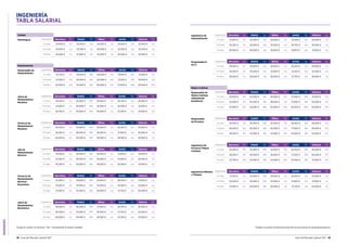INGENIERÍA
38 Guía del Mercado Laboral 2017 Guía del Mercado Laboral 2017 39
INGENIERÍA
TABLA SALARIAL
Mantenimiento
Responsable de
Mantenimiento
Experiencia Barcelona Var. Madrid Var. Bilbao Var. Sevilla Var. Valencia Var.
2-5 años 43.750 € 15% 43.000 € 10% 40.000 € 10% 39.875 € 15% 41.000 € 15%
5-10 años 51.500 € 15% 50.000 € 15% 50.000 € 10% 47.250 € 15% 50.000 € 15%
10 años 62.500 € 20% 55.000 € 15% 60.000 € 10% 57.000 € 20% 60.000 € 20%
Jefe/a de
Mantenimiento
Mecánico
Experiencia Barcelona Var. Madrid Var. Bilbao Var. Sevilla Var. Valencia Var.
2-5 años 35.500 € n/a 36.000 € 10% 35.000 € n/a 36.750 € n/a 36.000 € n/a
5-10 años 41.000 € n/a 40.000 € 10% 40.000 € n/a 42.000 € n/a 41.000 € n/a
10 años 46.750 € n/a 45.000 € 10% 45.000 € n/a 47.250 € n/a 47.000 € n/a
Técnico/a de
Mantenimiento
Mecánico
Experiencia Barcelona Var. Madrid Var. Bilbao Var. Sevilla Var. Valencia Var.
2-5 años 30.500 € n/a 33.000 € 10% 30.500 € n/a 26.250 € n/a 25.000 € n/a
5-10 años 36.250 € n/a 38.000 € 10% 35.000 € n/a 31.500 € n/a 30.000 € n/a
10 años 40.000 € n/a 40.000 € 10% 40.000 € n/a 38.500 € n/a 39.000 € n/a
Jefe de
Mantenimiento
Eléctrico
Experiencia Barcelona Var. Madrid Var. Bilbao Var. Sevilla Var. Valencia Var.
2-5 años 35.500 € n/a 36.000 € 10% 35.000 € n/a 31.500 € n/a 35.500 € n/a
5-10 años 41.000 € n/a 40.000 € 10% 40.000 € n/a 37.500 € n/a 40.500 € n/a
10 años 45.500 € n/a 45.000 € 10% 45.000 € n/a 43.500 € n/a 47.000 € n/a
Técnico/a de
Mantenimiento
Eléctrico -
Electrónico
Experiencia Barcelona Var. Madrid Var. Bilbao Var. Sevilla Var. Valencia Var.
2-5 años 32.500 € n/a 33.000 € 10% 30.500 € n/a 28.250 € n/a 27.000 € n/a
5-10 años 37.000 € n/a 37.000 € 10% 35.000 € n/a 33.500 € n/a 33.000 € n/a
10 años 41.000 € n/a 45.000 € 10% 40.000 € n/a 41.750 € n/a 40.000 € n/a
Jefe/a de
Mantenimiento
Electrónico
Experiencia Barcelona Var. Madrid Var. Bilbao Var. Sevilla Var. Valencia Var.
2-5 años 38.000 € n/a 36.000 € 10% 37.500 € n/a 36.750 € n/a 36.000 € n/a
5-10 años 46.500 € n/a 43.000 € 10% 45.000 € n/a 41.750 € n/a 42.000 € n/a
10 años 49.000 € n/a 49.000 € 10% 48.500 € n/a 47.250 € n/a 47.000 € n/a
Ingeniero/a de
Automatización
Experiencia Barcelona Var. Madrid Var. Bilbao Var. Sevilla Var. Valencia Var.
2-5 años 31.000 € n/a 32.000 € n/a 30.000 € n/a 30.250 € n/a 30.000 € n/a
5-10 años 36.250 € n/a 36.000 € n/a 35.000 € n/a 36.750 € n/a 36.000 € n/a
10 años 40.500 € n/a 40.000 € n/a 38.500 € n/a 39.875 € n/a 41.500 € n/a
Programador/a
PLC’s
Experiencia Barcelona Var. Madrid Var. Bilbao Var. Sevilla Var. Valencia Var.
2-5 años 29.000 € n/a 30.000 € n/a 28.000 € n/a 26.250 € n/a 29.000 € n/a
5-10 años 34.500 € n/a 34.000 € n/a 33.000 € n/a 31.250 € n/a 32.000 € n/a
10 años 39.000 € n/a 38.000 € n/a 36.000 € n/a 37.750 € n/a 38.000 € n/a
Responsable
de Procesos
Experiencia Barcelona Var. Madrid Var. Bilbao Var. Sevilla Var. Valencia Var.
2-5 años 36.500 € 10% 36.000 € 10% 35.000 € 10% 26.000 € 10% 39.000 € 10%
5-10 años 42.000 € 10% 40.000 € 10% 40.000 € 10% 31.500 € 10% 46.000 € 10%
10 años 48.250 € 10% 45.000 € 15% 45.000 € 10% 44.000 € 10% 55.000 € 10%
Ingeniero/a de
Procesos/ Mejora
Continua
Experiencia Barcelona Var. Madrid Var. Bilbao Var. Sevilla Var. Valencia Var.
2-5 años 35.000 € 10% 35.000 € 10% 33.000 € 10% 26.250 € 10% 36.000 € 10%
5-10 años 38.250 € 10% 40.000 € 10% 36.000 € 10% 31.500 € 10% 40.000 € 10%
10 años 43.750 € 10% 45.000 € 15% 42.000 € 10% 43.500 € 10% 47.000 € 10%
Ingeniero/a Métodos
y Tiempos
Experiencia Barcelona Var. Madrid Var. Bilbao Var. Sevilla Var. Valencia Var.
2-5 años 31.250 € n/a 32.000 € 10% 30.000 € n/a 26.250 € n/a 33.000 € n/a
5-10 años 34.000 € n/a 36.000 € 10% 33.000 € n/a 31.500 € n/a 37.000 € n/a
10 años 37.500 € n/a 40.000 € 15% 36.000 € n/a 37.750 € n/a 43.000 € n/a
Mejora Continua
Responsable de
Mejora Continua
(Operational
Excellence)
Experiencia Barcelona Var. Madrid Var. Bilbao Var. Sevilla Var. Valencia Var.
2-5 años 43.000 € 10% 42.000 € 10% 40.000 € 10% 41.500 € 10% 41.000 € 10%
5-10 años 52.000 € 15% 50.000 € 15% 48.000 € 15% 51.000 € 15% 50.000 € 15%
10 años 67.500 € 20% 65.000 € 20% 65.000 € 20% 60.500 € 20% 65.000 € 20%
Calidad
Metrólogo/a Experiencia Barcelona Var. Madrid Var. Bilbao Var. Sevilla Var. Valencia Var.
2-5 años 25.000 € n/a 25.000 € n/a 24.500 € n/a 24.000 € n/a 25.000 € n/a
5-10 años 33.000 € n/a 33.500 € n/a 30.000 € n/a 32.500 € n/a 33.000 € n/a
10 años 40.000 € n/a 41.000 € n/a 35.000 € n/a 40.500 € n/a 40.000 € n/a
Puedes consultar las descripciones de las posiciones en guiasalarial.hays.esTenga en cuenta: la columna “Var.” corresponde al salario variable.
 