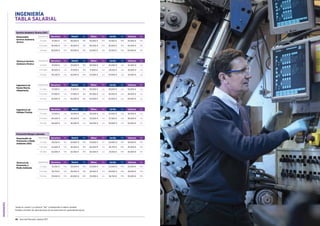 INGENIERÍA
40 Guía del Mercado Laboral 2017 Guía del Mercado Laboral 2017 41
INGENIERÍA
TABLA SALARIAL
Servicio Asistencia Técnica (SAT)
Responsable
Servicio Asistencia
Técnica
Experiencia Barcelona Var. Madrid Var. Bilbao Var. Sevilla Var. Valencia Var.
2-5 años 37.250 € 10% 36.000 € 10% 35.000 € 10% 31.500 € 10% 35.000 € 10%
5-10 años 46.500 € 15% 45.000 € 15% 40.000 € 10% 36.500 € 15% 42.000 € 15%
10 años 56.000 € 15% 55.000 € 15% 52.500 € 10% 47.250 € 15% 50.000 € 15%
Prevención Riesgos Laborales
Responsable de
Prevención y Medio
Ambiente (HSE)
Experiencia Barcelona Var. Madrid Var. Bilbao Var. Sevilla Var. Valencia Var.
2-5 años 39.250 € 10% 40.000 € 10% 35.000 € n/a 29.000 € 10% 29.000 € 10%
5-10 años 44.000 € 10% 45.000 € 10% 40.000 € n/a 36.750 € 10% 35.000 € 10%
10 años 54.000 € 15% 52.000 € 15% 50.000 € n/a 47.250 € 15% 45.000 € 15%
Ingeniero/a de
Utillajes/Tooling
Experiencia Barcelona Var. Madrid Var. Bilbao Var. Sevilla Var. Valencia Var.
2-5 años 31.500 € n/a 34.500 € n/a 30.000 € n/a 24.500 € n/a 38.500 € n/a
5-10 años 40.500 € n/a 40.500 € n/a 33.000 € n/a 31.500 € n/a 46.000 € n/a
10 años 46.500 € n/a 46.500 € n/a 36.000 € n/a 38.000 € n/a 55.000 € n/a
Ingeniero/a de
Puesta Marcha
(Maquinaria)
Experiencia Barcelona Var. Madrid Var. Bilbao Var. Sevilla Var. Valencia Var.
2-5 años 31.500 € n/a 31.500 € 10% 30.000 € n/a 29.000 € n/a 32.000 € n/a
5-10 años 37.000 € n/a 37.000 € 10% 36.000 € n/a 36.500 € n/a 38.000 € n/a
10 años 45.000 € n/a 45.000 € 10% 44.000 € n/a 42.000 € n/a 44.000 € n/a
Técnico/a Servicio
Asistencia Técnica
Experiencia Barcelona Var. Madrid Var. Bilbao Var. Sevilla Var. Valencia Var.
2-5 años 31.000 € n/a 33.000 € 10% 28.000 € n/a 25.000 € n/a 24.000 € n/a
5-10 años 36.500 € n/a 37.000 € 10% 31.500 € n/a 29.250 € n/a 28.000 € n/a
10 años 40.250 € n/a 42.000 € 10% 35.000 € n/a 34.500 € n/a 33.000 € n/a
Técnico/a de
Prevención y
Medio Ambiente
Experiencia Barcelona Var. Madrid Var. Bilbao Var. Sevilla Var. Valencia Var.
2-5 años 33.250 € 10% 33.000 € 10% 23.000 € n/a 23.000 € 10% 23.000 € 10%
5-10 años 36.750 € 10% 36.000 € 10% 28.500 € n/a 29.000 € 10% 28.000 € 10%
10 años 39.500 € 10% 40.000 € 10% 35.000 € n/a 36.750 € 15% 35.000 € 10%
Tenga en cuenta: La columna “Var.” corresponde al salario variable.
Puedes consultar las descripciones de las posiciones en guiasalarial.hays.es
 