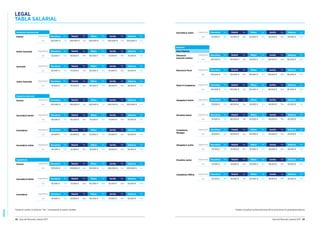 LEGAL
44 Guía del Mercado Laboral 2017 Guía del Mercado Laboral 2017 45
LEGAL
TABLA SALARIAL
Despacho Internacional
Partner Experiencia Barcelona Var. Madrid Var. Bilbao Var. Sevilla Var. Valencia Var.
n/a 250.000 € n/a 290.000 € n/a 230.000 € n/a 200.000 € n/a 200.000 € n/a
Despacho Nacional
Socio/a Experiencia Barcelona Var. Madrid Var. Bilbao Var. Sevilla Var. Valencia Var.
n/a 230.000 € n/a 265.000 € n/a 220.000 € n/a 200.000 € n/a 200.000 € n/a
Consultoría
Socio/a Experiencia Barcelona Var. Madrid Var. Bilbao Var. Sevilla Var. Valencia Var.
n/a 215.000 € n/a 250.000 € n/a 210.000 € n/a 200.000 € n/a 200.000 € n/a
Senior Associate Experiencia Barcelona Var. Madrid Var. Bilbao Var. Sevilla Var. Valencia Var.
n/a 85.000 € 15% 90.000 € 15% 80.000 € 15% 75.000 € 15% 75.000 € 15%
Asociado/a Senior Experiencia Barcelona Var. Madrid Var. Bilbao Var. Sevilla Var. Valencia Var.
n/a 80.000 € 15% 85.000 € 15% 75.000 € 15% 70.000 € 15% 70.000 € 15%
Asociado/a Senior Experiencia Barcelona Var. Madrid Var. Bilbao Var. Sevilla Var. Valencia Var.
n/a 65.000 € 15% 70.000 € 20% 60.000 € 20% 55.000 € 20% 55.000 € 20%
Associate Experiencia Barcelona Var. Madrid Var. Bilbao Var. Sevilla Var. Valencia Var.
n/a 65.000 € 12% 70.000 € 12% 60.000 € 12% 55.000 € 12% 55.000 € 12%
Asociado/a Experiencia Barcelona Var. Madrid Var. Bilbao Var. Sevilla Var. Valencia Var.
n/a 60.000 € 12% 65.000 € 12% 55.000 € 12% 50.500 € 12% 50.500 € 12%
Junior Associate Experiencia Barcelona Var. Madrid Var. Bilbao Var. Sevilla Var. Valencia Var.
n/a 42.000 € 10% 45.000 € 10% 40.000 € 10% 38.000 € 10% 38.000 € 10%
Asociado/a Junior Experiencia Barcelona Var. Madrid Var. Bilbao Var. Sevilla Var. Valencia Var.
n/a 40.000 € 10% 42.500 € 10% 38.000 € 10% 35.000 € 10% 35.000 € 10%
Asociado/a Junior Experiencia Barcelona Var. Madrid Var. Bilbao Var. Sevilla Var. Valencia Var.
n/a 32.000 € 10% 34.000 € 10% 30.000 € 10% 28.000 € 10% 28.000 € 10%
Empresa
Gran Empresa
Director/a
Asesoría Jurídica
Experiencia Barcelona Var. Madrid Var. Bilbao Var. Sevilla Var. Valencia Var.
n/a 100.000 € 20% 120.000 € 20% 90.000 € 20% 80.000 € 20% 80.000 € 20%
Director/a Fiscal Experiencia Barcelona Var. Madrid Var. Bilbao Var. Sevilla Var. Valencia Var.
n/a 100.000 € 20% 120.000 € 20% 90.000 € 20% 80.000 € 20% 80.000 € 20%
Fiscalista Senior Experiencia Barcelona Var. Madrid Var. Bilbao Var. Sevilla Var. Valencia Var.
n/a 55.000 € 15% 60.000 € 15% 50.000 € 15% 45.000 € 15% 45.000 € 15%
Compliance
Manager
Experiencia Barcelona Var. Madrid Var. Bilbao Var. Sevilla Var. Valencia Var.
n/a 55.000 € 15% 60.000 € n/a 50.000 € n/a 45.000 € 15% 45.000 € 15%
Abogado/a Junior Experiencia Barcelona Var. Madrid Var. Bilbao Var. Sevilla Var. Valencia Var.
n/a 33.000 € 10% 35.000 € 10% 30.000 € 10% 28.000 € 10% 28.000 € 10%
Fiscalista Junior Experiencia Barcelona Var. Madrid Var. Bilbao Var. Sevilla Var. Valencia Var.
n/a 33.000 € 10% 35.000 € 10% 30.000 € 10% 28.000 € 10% 28.000 € 10%
Compliance Officer Experiencia Barcelona Var. Madrid Var. Bilbao Var. Sevilla Var. Valencia Var.
n/a 33.000 € 10% 35.000 € n/a 30.000 € n/a 28.000 € 10% 28.000 € 10%
Head of Compliance Experiencia Barcelona Var. Madrid Var. Bilbao Var. Sevilla Var. Valencia Var.
n/a 100.000 € n/a 120.000 € n/a 90.000 € n/a 80.000 € 20% 80.000 € 20%
Abogado/a Senior Experiencia Barcelona Var. Madrid Var. Bilbao Var. Sevilla Var. Valencia Var.
n/a 55.000 € 15% 60.000 € 15% 50.000 € 15% 45.000 € 15% 45.000 € 15%
Asociado/a Experiencia Barcelona Var. Madrid Var. Bilbao Var. Sevilla Var. Valencia Var.
n/a 45.000 € 12% 50.000 € 15% 40.000 € 15% 35.000 € 15% 35.000 € 15%
Puedes consultar las descripciones de las posiciones en guiasalarial.hays.esTenga en cuenta: la columna “Var.” corresponde al salario variable.
 
